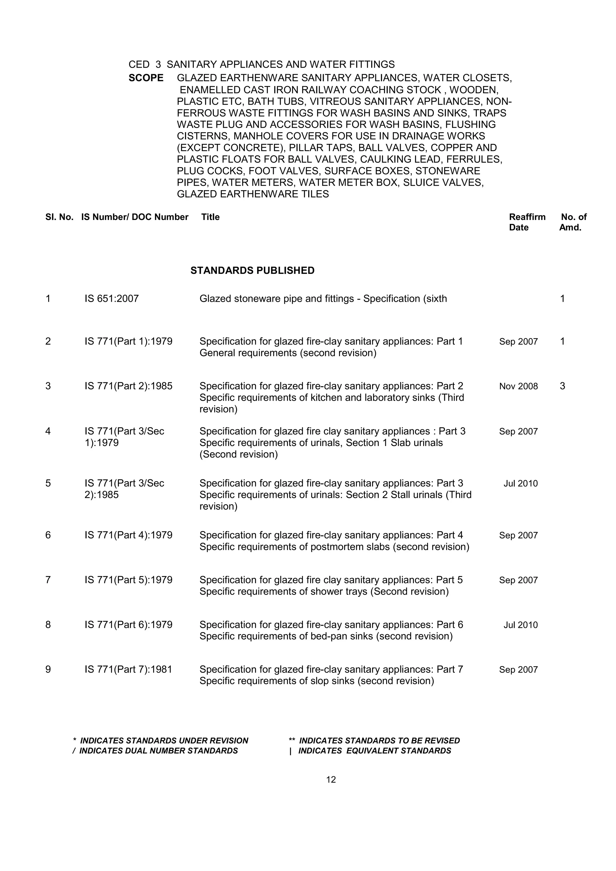CED 3 SANITARY APPLIANCES AND WATER FITTINGS
SCOPE GLAZED EARTHENWARE SANITARY APPLIANCES, WATER CLOSETS,
ENAMELLED CAST IRON RAILWAY COACHING STOCK , WOODEN,
PLASTIC ETC, BATH TUBS, VITREOUS SANITARY APPLIANCES, NON-
FERROUS WASTE FITTINGS FOR WASH BASINS AND SINKS, TRAPS
WASTE PLUG AND ACCESSORIES FOR WASH BASINS, FLUSHING
CISTERNS, MANHOLE COVERS FOR USE IN DRAINAGE WORKS
(EXCEPT CONCRETE), PILLAR TAPS, BALL VALVES, COPPER AND
PLASTIC FLOATS FOR BALL VALVES, CAULKING LEAD, FERRULES,
PLUG COCKS, FOOT VALVES, SURFACE BOXES, STONEWARE
PIPES, WATER METERS, WATER METER BOX, SLUICE VALVES,
GLAZED EARTHENWARE TILES
Sl. No. IS Number/ DOC Number Title Reaffirm No. of
Date Amd.
STANDARDS PUBLISHED
1 IS 651:2007 Glazed stoneware pipe and fittings - Specification (sixth 1
2 IS 771(Part 1):1979 Specification for glazed fire-clay sanitary appliances: Part 1 Sep 2007 1
General requirements (second revision)
3 IS 771(Part 2):1985 Specification for glazed fire-clay sanitary appliances: Part 2 Nov 2008 3
Specific requirements of kitchen and laboratory sinks (Third
revision)
4 IS 771(Part 3/Sec Specification for glazed fire clay sanitary appliances : Part 3 Sep 2007
1):1979 Specific requirements of urinals, Section 1 Slab urinals
(Second revision)
5 IS 771(Part 3/Sec Specification for glazed fire-clay sanitary appliances: Part 3 Jul 2010
2):1985 Specific requirements of urinals: Section 2 Stall urinals (Third
revision)
6 IS 771(Part 4):1979 Specification for glazed fire-clay sanitary appliances: Part 4 Sep 2007
Specific requirements of postmortem slabs (second revision)
7 IS 771(Part 5):1979 Specification for glazed fire clay sanitary appliances: Part 5 Sep 2007
Specific requirements of shower trays (Second revision)
8 IS 771(Part 6):1979 Specification for glazed fire-clay sanitary appliances: Part 6 Jul 2010
Specific requirements of bed-pan sinks (second revision)
9 IS 771(Part 7):1981 Specification for glazed fire-clay sanitary appliances: Part 7 Sep 2007
Specific requirements of slop sinks (second revision)
* INDICATES STANDARDS UNDER REVISION ** INDICATES STANDARDS TO BE REVISED
/ INDICATES DUAL NUMBER STANDARDS | INDICATES EQUIVALENT STANDARDS
12
 