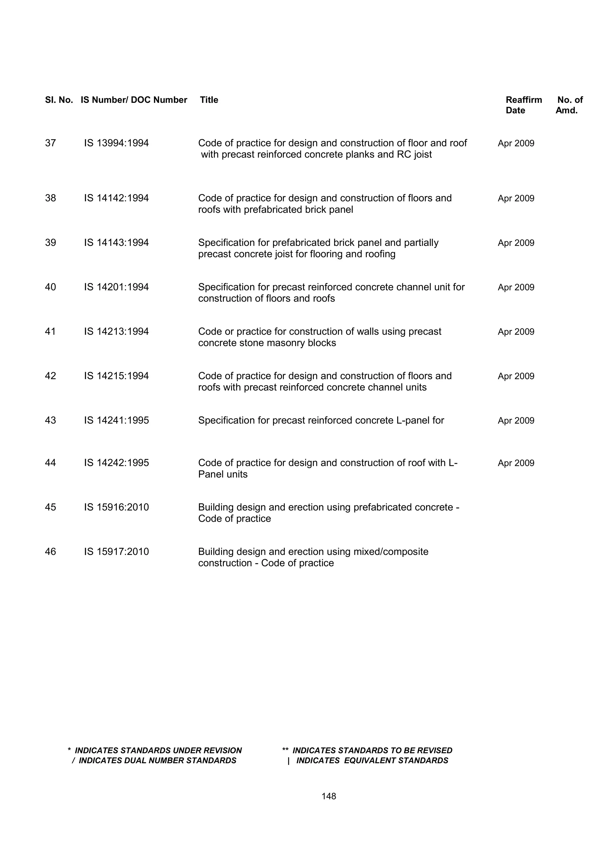Sl. No. IS Number/ DOC Number Title Reaffirm No. of
Date Amd.
37 IS 13994:1994 Code of practice for design and construction of floor and roof Apr 2009
with precast reinforced concrete planks and RC joist
38 IS 14142:1994 Code of practice for design and construction of floors and Apr 2009
roofs with prefabricated brick panel
39 IS 14143:1994 Specification for prefabricated brick panel and partially Apr 2009
precast concrete joist for flooring and roofing
40 IS 14201:1994 Specification for precast reinforced concrete channel unit for Apr 2009
construction of floors and roofs
41 IS 14213:1994 Code or practice for construction of walls using precast Apr 2009
concrete stone masonry blocks
42 IS 14215:1994 Code of practice for design and construction of floors and Apr 2009
roofs with precast reinforced concrete channel units
43 IS 14241:1995 Specification for precast reinforced concrete L-panel for Apr 2009
44 IS 14242:1995 Code of practice for design and construction of roof with L- Apr 2009
Panel units
45 IS 15916:2010 Building design and erection using prefabricated concrete -
Code of practice
46 IS 15917:2010 Building design and erection using mixed/composite
construction - Code of practice
* INDICATES STANDARDS UNDER REVISION ** INDICATES STANDARDS TO BE REVISED
/ INDICATES DUAL NUMBER STANDARDS | INDICATES EQUIVALENT STANDARDS
148
 