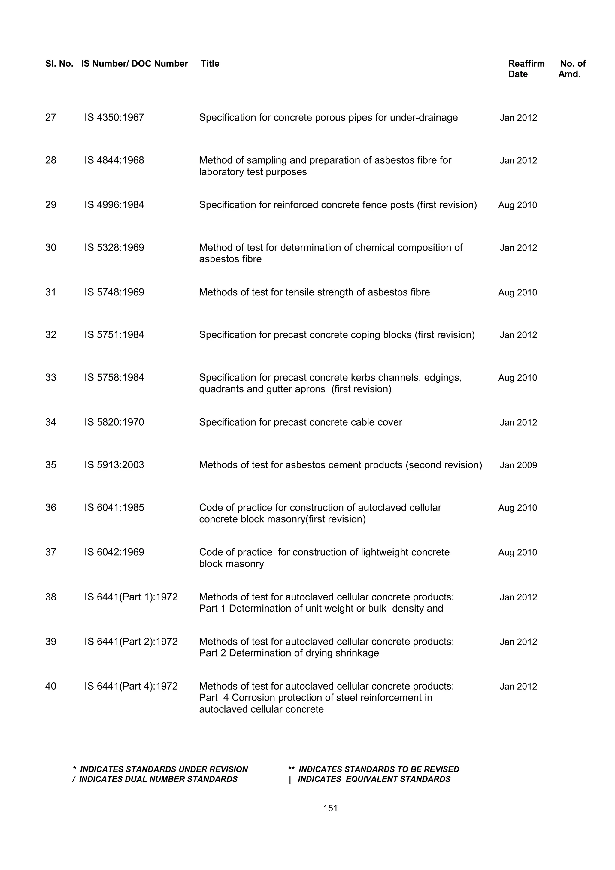 Sl. No. IS Number/ DOC Number Title Reaffirm No. of
Date Amd.
27 IS 4350:1967 Specification for concrete porous pipes for under-drainage Jan 2012
28 IS 4844:1968 Method of sampling and preparation of asbestos fibre for Jan 2012
laboratory test purposes
29 IS 4996:1984 Specification for reinforced concrete fence posts (first revision) Aug 2010
30 IS 5328:1969 Method of test for determination of chemical composition of Jan 2012
asbestos fibre
31 IS 5748:1969 Methods of test for tensile strength of asbestos fibre Aug 2010
32 IS 5751:1984 Specification for precast concrete coping blocks (first revision) Jan 2012
33 IS 5758:1984 Specification for precast concrete kerbs channels, edgings, Aug 2010
quadrants and gutter aprons (first revision)
34 IS 5820:1970 Specification for precast concrete cable cover Jan 2012
35 IS 5913:2003 Methods of test for asbestos cement products (second revision) Jan 2009
36 IS 6041:1985 Code of practice for construction of autoclaved cellular Aug 2010
concrete block masonry(first revision)
37 IS 6042:1969 Code of practice for construction of lightweight concrete Aug 2010
block masonry
38 IS 6441(Part 1):1972 Methods of test for autoclaved cellular concrete products: Jan 2012
Part 1 Determination of unit weight or bulk density and
39 IS 6441(Part 2):1972 Methods of test for autoclaved cellular concrete products: Jan 2012
Part 2 Determination of drying shrinkage
40 IS 6441(Part 4):1972 Methods of test for autoclaved cellular concrete products: Jan 2012
Part 4 Corrosion protection of steel reinforcement in
autoclaved cellular concrete
* INDICATES STANDARDS UNDER REVISION ** INDICATES STANDARDS TO BE REVISED
/ INDICATES DUAL NUMBER STANDARDS | INDICATES EQUIVALENT STANDARDS
151
 