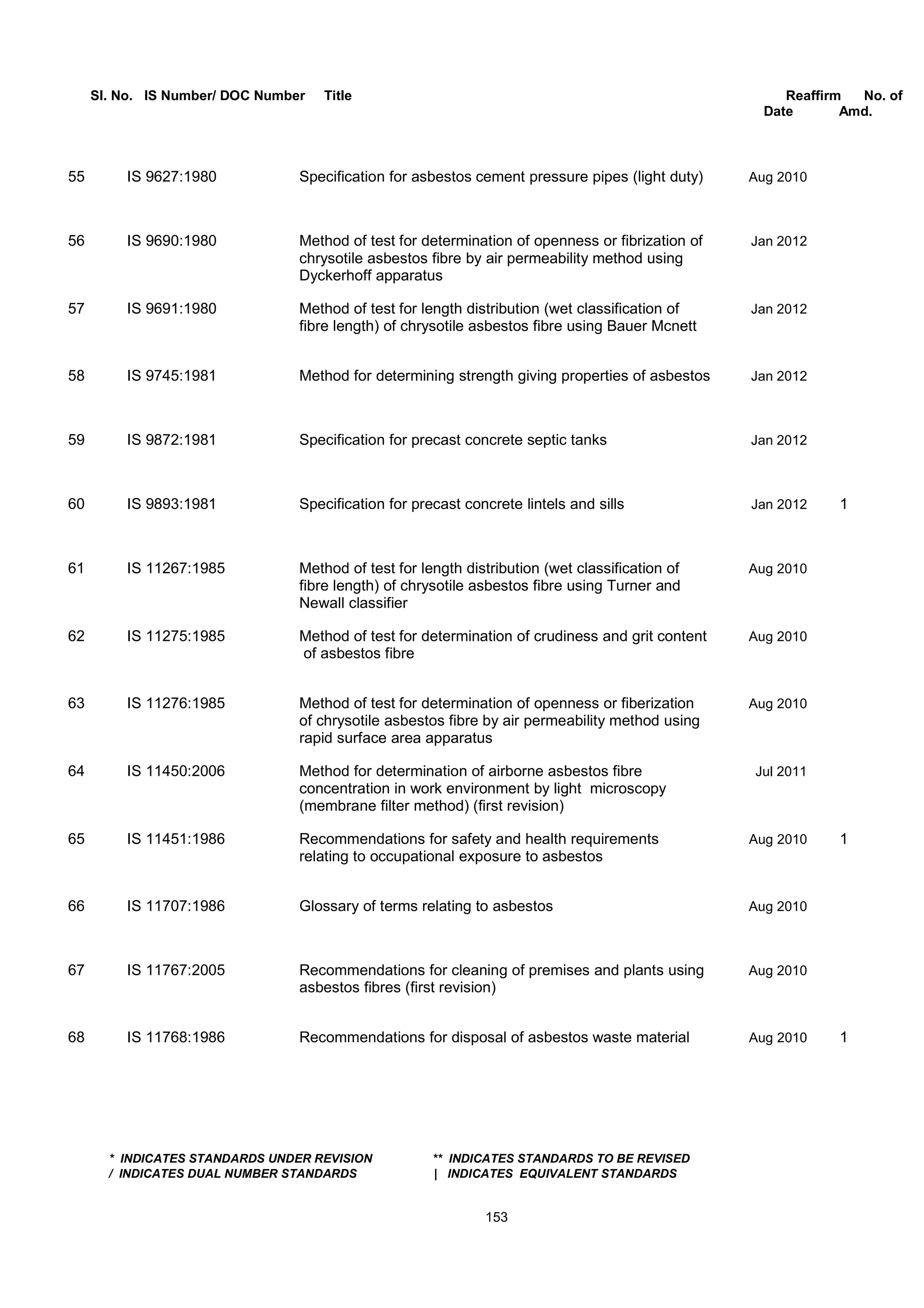 Sl. No. IS Number/ DOC Number Title Reaffirm No. of
Date Amd.
55 IS 9627:1980 Specification for asbestos cement pressure pipes (light duty) Aug 2010
56 IS 9690:1980 Method of test for determination of openness or fibrization of Jan 2012
chrysotile asbestos fibre by air permeability method using
Dyckerhoff apparatus
57 IS 9691:1980 Method of test for length distribution (wet classification of Jan 2012
fibre length) of chrysotile asbestos fibre using Bauer Mcnett
58 IS 9745:1981 Method for determining strength giving properties of asbestos Jan 2012
59 IS 9872:1981 Specification for precast concrete septic tanks Jan 2012
60 IS 9893:1981 Specification for precast concrete lintels and sills Jan 2012 1
61 IS 11267:1985 Method of test for length distribution (wet classification of Aug 2010
fibre length) of chrysotile asbestos fibre using Turner and
Newall classifier
62 IS 11275:1985 Method of test for determination of crudiness and grit content Aug 2010
of asbestos fibre
63 IS 11276:1985 Method of test for determination of openness or fiberization Aug 2010
of chrysotile asbestos fibre by air permeability method using
rapid surface area apparatus
64 IS 11450:2006 Method for determination of airborne asbestos fibre Jul 2011
concentration in work environment by light microscopy
(membrane filter method) (first revision)
65 IS 11451:1986 Recommendations for safety and health requirements Aug 2010 1
relating to occupational exposure to asbestos
66 IS 11707:1986 Glossary of terms relating to asbestos Aug 2010
67 IS 11767:2005 Recommendations for cleaning of premises and plants using Aug 2010
asbestos fibres (first revision)
68 IS 11768:1986 Recommendations for disposal of asbestos waste material Aug 2010 1
* INDICATES STANDARDS UNDER REVISION ** INDICATES STANDARDS TO BE REVISED
/ INDICATES DUAL NUMBER STANDARDS | INDICATES EQUIVALENT STANDARDS
153
 