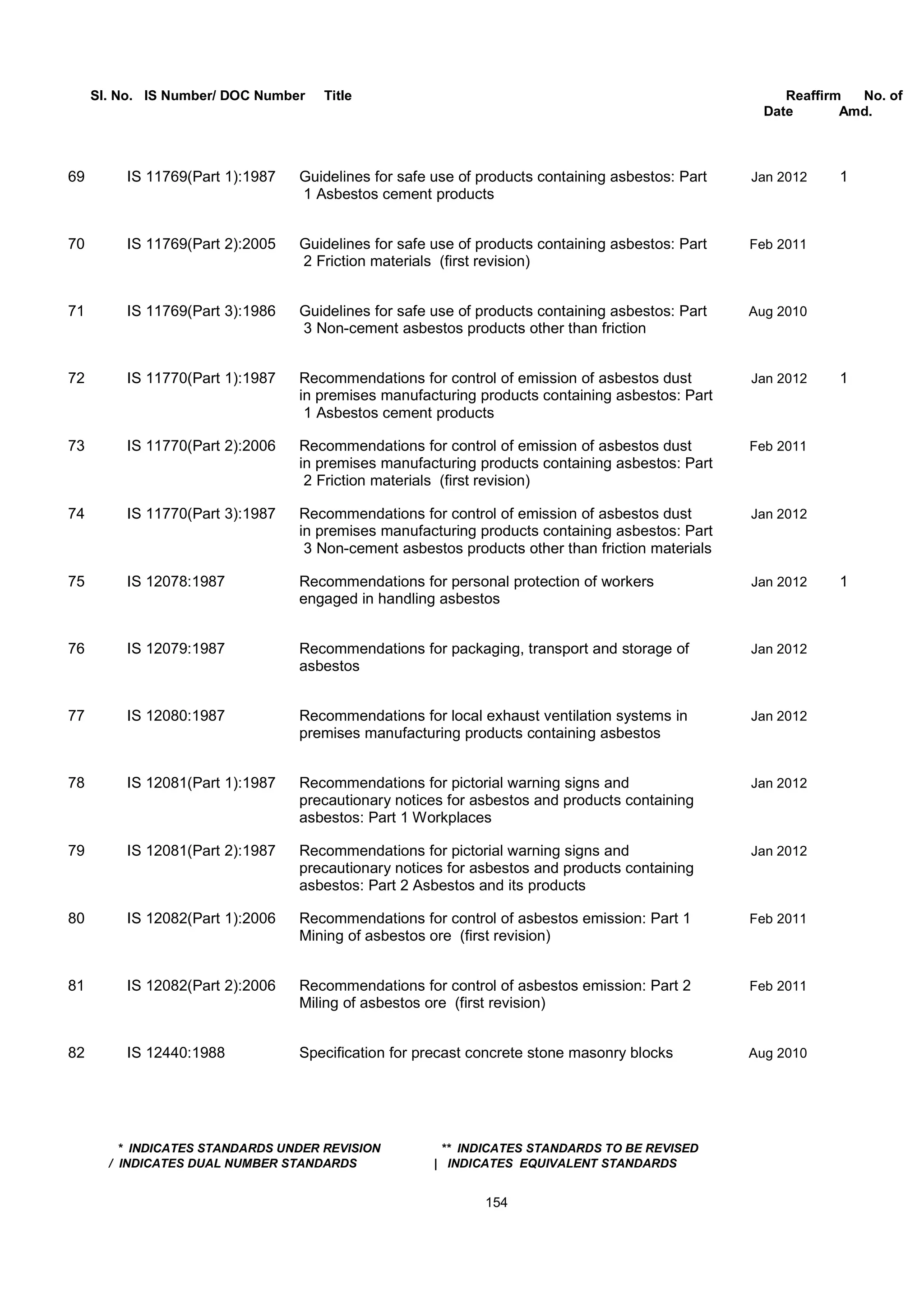 Sl. No. IS Number/ DOC Number Title Reaffirm No. of
Date Amd.
69 IS 11769(Part 1):1987 Guidelines for safe use of products containing asbestos: Part Jan 2012 1
1 Asbestos cement products
70 IS 11769(Part 2):2005 Guidelines for safe use of products containing asbestos: Part Feb 2011
2 Friction materials (first revision)
71 IS 11769(Part 3):1986 Guidelines for safe use of products containing asbestos: Part Aug 2010
3 Non-cement asbestos products other than friction
72 IS 11770(Part 1):1987 Recommendations for control of emission of asbestos dust Jan 2012 1
in premises manufacturing products containing asbestos: Part
1 Asbestos cement products
73 IS 11770(Part 2):2006 Recommendations for control of emission of asbestos dust Feb 2011
in premises manufacturing products containing asbestos: Part
2 Friction materials (first revision)
74 IS 11770(Part 3):1987 Recommendations for control of emission of asbestos dust Jan 2012
in premises manufacturing products containing asbestos: Part
3 Non-cement asbestos products other than friction materials
75 IS 12078:1987 Recommendations for personal protection of workers Jan 2012 1
engaged in handling asbestos
76 IS 12079:1987 Recommendations for packaging, transport and storage of Jan 2012
asbestos
77 IS 12080:1987 Recommendations for local exhaust ventilation systems in Jan 2012
premises manufacturing products containing asbestos
78 IS 12081(Part 1):1987 Recommendations for pictorial warning signs and Jan 2012
precautionary notices for asbestos and products containing
asbestos: Part 1 Workplaces
79 IS 12081(Part 2):1987 Recommendations for pictorial warning signs and Jan 2012
precautionary notices for asbestos and products containing
asbestos: Part 2 Asbestos and its products
80 IS 12082(Part 1):2006 Recommendations for control of asbestos emission: Part 1 Feb 2011
Mining of asbestos ore (first revision)
81 IS 12082(Part 2):2006 Recommendations for control of asbestos emission: Part 2 Feb 2011
Miling of asbestos ore (first revision)
82 IS 12440:1988 Specification for precast concrete stone masonry blocks Aug 2010
* INDICATES STANDARDS UNDER REVISION ** INDICATES STANDARDS TO BE REVISED
/ INDICATES DUAL NUMBER STANDARDS | INDICATES EQUIVALENT STANDARDS
154
 