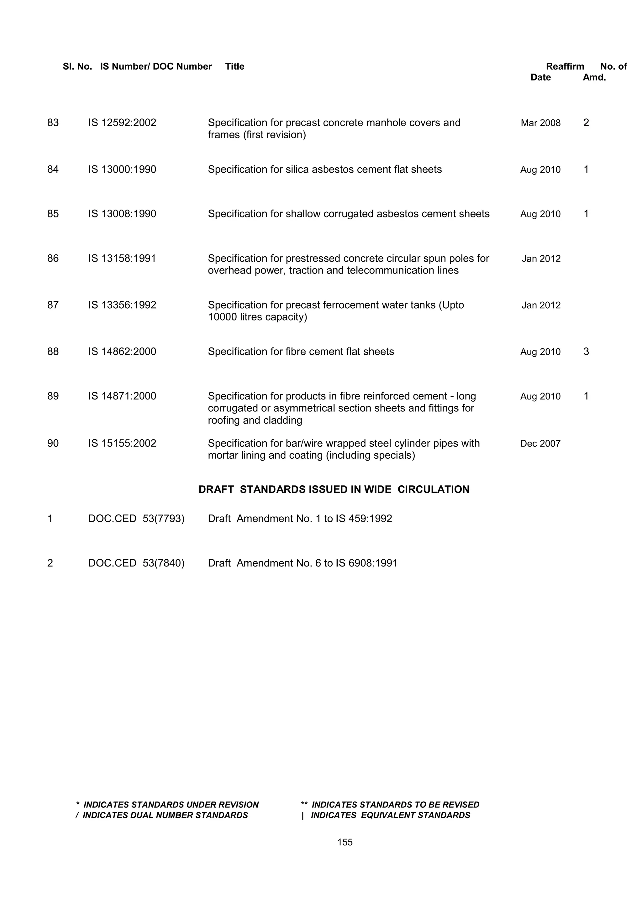 Sl. No. IS Number/ DOC Number Title Reaffirm No. of
Date Amd.
83 IS 12592:2002 Specification for precast concrete manhole covers and Mar 2008 2
frames (first revision)
84 IS 13000:1990 Specification for silica asbestos cement flat sheets Aug 2010 1
85 IS 13008:1990 Specification for shallow corrugated asbestos cement sheets Aug 2010 1
86 IS 13158:1991 Specification for prestressed concrete circular spun poles for Jan 2012
overhead power, traction and telecommunication lines
87 IS 13356:1992 Specification for precast ferrocement water tanks (Upto Jan 2012
10000 litres capacity)
88 IS 14862:2000 Specification for fibre cement flat sheets Aug 2010 3
89 IS 14871:2000 Specification for products in fibre reinforced cement - long Aug 2010 1
corrugated or asymmetrical section sheets and fittings for
roofing and cladding
90 IS 15155:2002 Specification for bar/wire wrapped steel cylinder pipes with Dec 2007
mortar lining and coating (including specials)
DRAFT STANDARDS ISSUED IN WIDE CIRCULATION
1 DOC.CED 53(7793) Draft Amendment No. 1 to IS 459:1992
2 DOC.CED 53(7840) Draft Amendment No. 6 to IS 6908:1991
* INDICATES STANDARDS UNDER REVISION ** INDICATES STANDARDS TO BE REVISED
/ INDICATES DUAL NUMBER STANDARDS | INDICATES EQUIVALENT STANDARDS
155
 