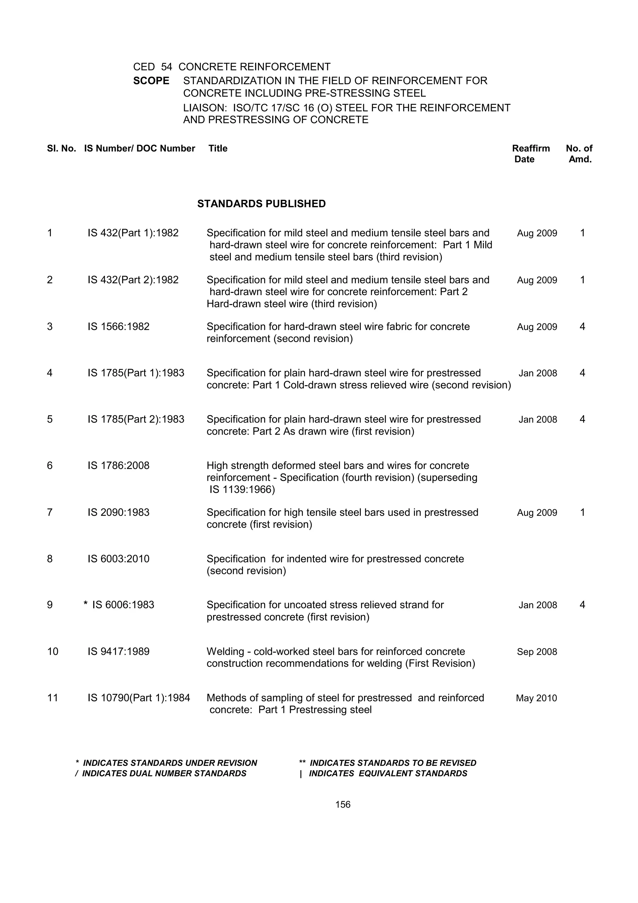 CED 54 CONCRETE REINFORCEMENT
SCOPE STANDARDIZATION IN THE FIELD OF REINFORCEMENT FOR
CONCRETE INCLUDING PRE-STRESSING STEEL
LIAISON: ISO/TC 17/SC 16 (O) STEEL FOR THE REINFORCEMENT
AND PRESTRESSING OF CONCRETE
Sl. No. IS Number/ DOC Number Title Reaffirm No. of
Date Amd.
STANDARDS PUBLISHED
1 IS 432(Part 1):1982 Specification for mild steel and medium tensile steel bars and Aug 2009 1
hard-drawn steel wire for concrete reinforcement: Part 1 Mild
steel and medium tensile steel bars (third revision)
2 IS 432(Part 2):1982 Specification for mild steel and medium tensile steel bars and Aug 2009 1
hard-drawn steel wire for concrete reinforcement: Part 2
Hard-drawn steel wire (third revision)
3 IS 1566:1982 Specification for hard-drawn steel wire fabric for concrete Aug 2009 4
reinforcement (second revision)
4 IS 1785(Part 1):1983 Specification for plain hard-drawn steel wire for prestressed Jan 2008 4
concrete: Part 1 Cold-drawn stress relieved wire (second revision)
5 IS 1785(Part 2):1983 Specification for plain hard-drawn steel wire for prestressed Jan 2008 4
concrete: Part 2 As drawn wire (first revision)
6 IS 1786:2008 High strength deformed steel bars and wires for concrete
reinforcement - Specification (fourth revision) (superseding
IS 1139:1966)
7 IS 2090:1983 Specification for high tensile steel bars used in prestressed Aug 2009 1
concrete (first revision)
8 IS 6003:2010 Specification for indented wire for prestressed concrete
(second revision)
9 * IS 6006:1983 Specification for uncoated stress relieved strand for Jan 2008 4
prestressed concrete (first revision)
10 IS 9417:1989 Welding - cold-worked steel bars for reinforced concrete Sep 2008
construction recommendations for welding (First Revision)
11 IS 10790(Part 1):1984 Methods of sampling of steel for prestressed and reinforced May 2010
concrete: Part 1 Prestressing steel
* INDICATES STANDARDS UNDER REVISION ** INDICATES STANDARDS TO BE REVISED
/ INDICATES DUAL NUMBER STANDARDS | INDICATES EQUIVALENT STANDARDS
156
 