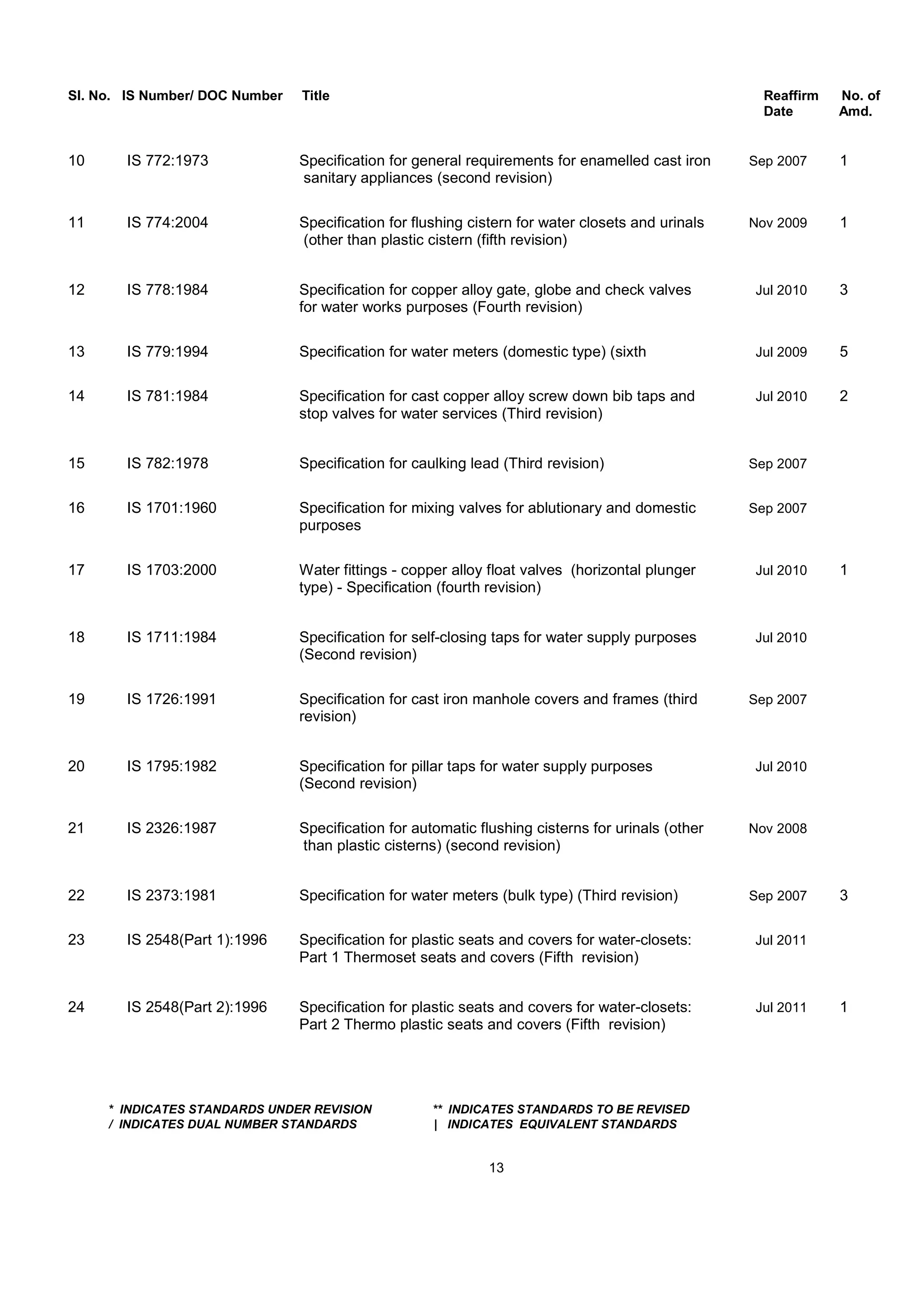Sl. No. IS Number/ DOC Number Title Reaffirm No. of
Date Amd.
10 IS 772:1973 Specification for general requirements for enamelled cast iron Sep 2007 1
sanitary appliances (second revision)
11 IS 774:2004 Specification for flushing cistern for water closets and urinals Nov 2009 1
(other than plastic cistern (fifth revision)
12 IS 778:1984 Specification for copper alloy gate, globe and check valves Jul 2010 3
for water works purposes (Fourth revision)
13 IS 779:1994 Specification for water meters (domestic type) (sixth Jul 2009 5
14 IS 781:1984 Specification for cast copper alloy screw down bib taps and Jul 2010 2
stop valves for water services (Third revision)
15 IS 782:1978 Specification for caulking lead (Third revision) Sep 2007
16 IS 1701:1960 Specification for mixing valves for ablutionary and domestic Sep 2007
purposes
17 IS 1703:2000 Water fittings - copper alloy float valves (horizontal plunger Jul 2010 1
type) - Specification (fourth revision)
18 IS 1711:1984 Specification for self-closing taps for water supply purposes Jul 2010
(Second revision)
19 IS 1726:1991 Specification for cast iron manhole covers and frames (third Sep 2007
revision)
20 IS 1795:1982 Specification for pillar taps for water supply purposes Jul 2010
(Second revision)
21 IS 2326:1987 Specification for automatic flushing cisterns for urinals (other Nov 2008
than plastic cisterns) (second revision)
22 IS 2373:1981 Specification for water meters (bulk type) (Third revision) Sep 2007 3
23 IS 2548(Part 1):1996 Specification for plastic seats and covers for water-closets: Jul 2011
Part 1 Thermoset seats and covers (Fifth revision)
24 IS 2548(Part 2):1996 Specification for plastic seats and covers for water-closets: Jul 2011 1
Part 2 Thermo plastic seats and covers (Fifth revision)
* INDICATES STANDARDS UNDER REVISION ** INDICATES STANDARDS TO BE REVISED
/ INDICATES DUAL NUMBER STANDARDS | INDICATES EQUIVALENT STANDARDS
13
 