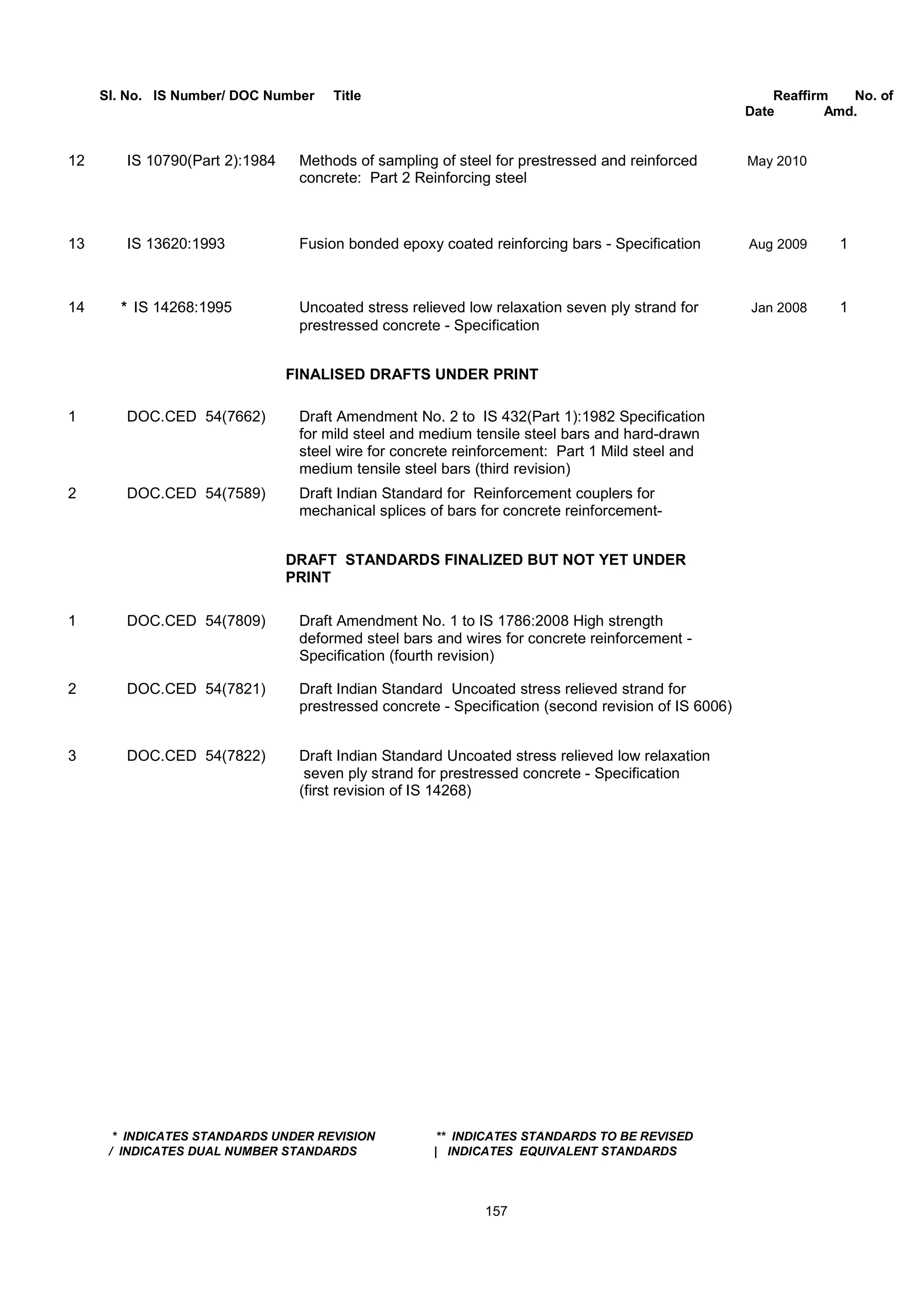 Sl. No. IS Number/ DOC Number Title Reaffirm No. of
Date Amd.
12 IS 10790(Part 2):1984 Methods of sampling of steel for prestressed and reinforced May 2010
concrete: Part 2 Reinforcing steel
13 IS 13620:1993 Fusion bonded epoxy coated reinforcing bars - Specification Aug 2009 1
14 * IS 14268:1995 Uncoated stress relieved low relaxation seven ply strand for Jan 2008 1
prestressed concrete - Specification
FINALISED DRAFTS UNDER PRINT
1 DOC.CED 54(7662) Draft Amendment No. 2 to IS 432(Part 1):1982 Specification
for mild steel and medium tensile steel bars and hard-drawn
steel wire for concrete reinforcement: Part 1 Mild steel and
medium tensile steel bars (third revision)
2 DOC.CED 54(7589) Draft Indian Standard for Reinforcement couplers for
mechanical splices of bars for concrete reinforcement-
DRAFT STANDARDS FINALIZED BUT NOT YET UNDER
PRINT
1 DOC.CED 54(7809) Draft Amendment No. 1 to IS 1786:2008 High strength
deformed steel bars and wires for concrete reinforcement -
Specification (fourth revision)
2 DOC.CED 54(7821) Draft Indian Standard Uncoated stress relieved strand for
prestressed concrete - Specification (second revision of IS 6006)
3 DOC.CED 54(7822) Draft Indian Standard Uncoated stress relieved low relaxation
seven ply strand for prestressed concrete - Specification
(first revision of IS 14268)
* INDICATES STANDARDS UNDER REVISION ** INDICATES STANDARDS TO BE REVISED
/ INDICATES DUAL NUMBER STANDARDS | INDICATES EQUIVALENT STANDARDS
157
 