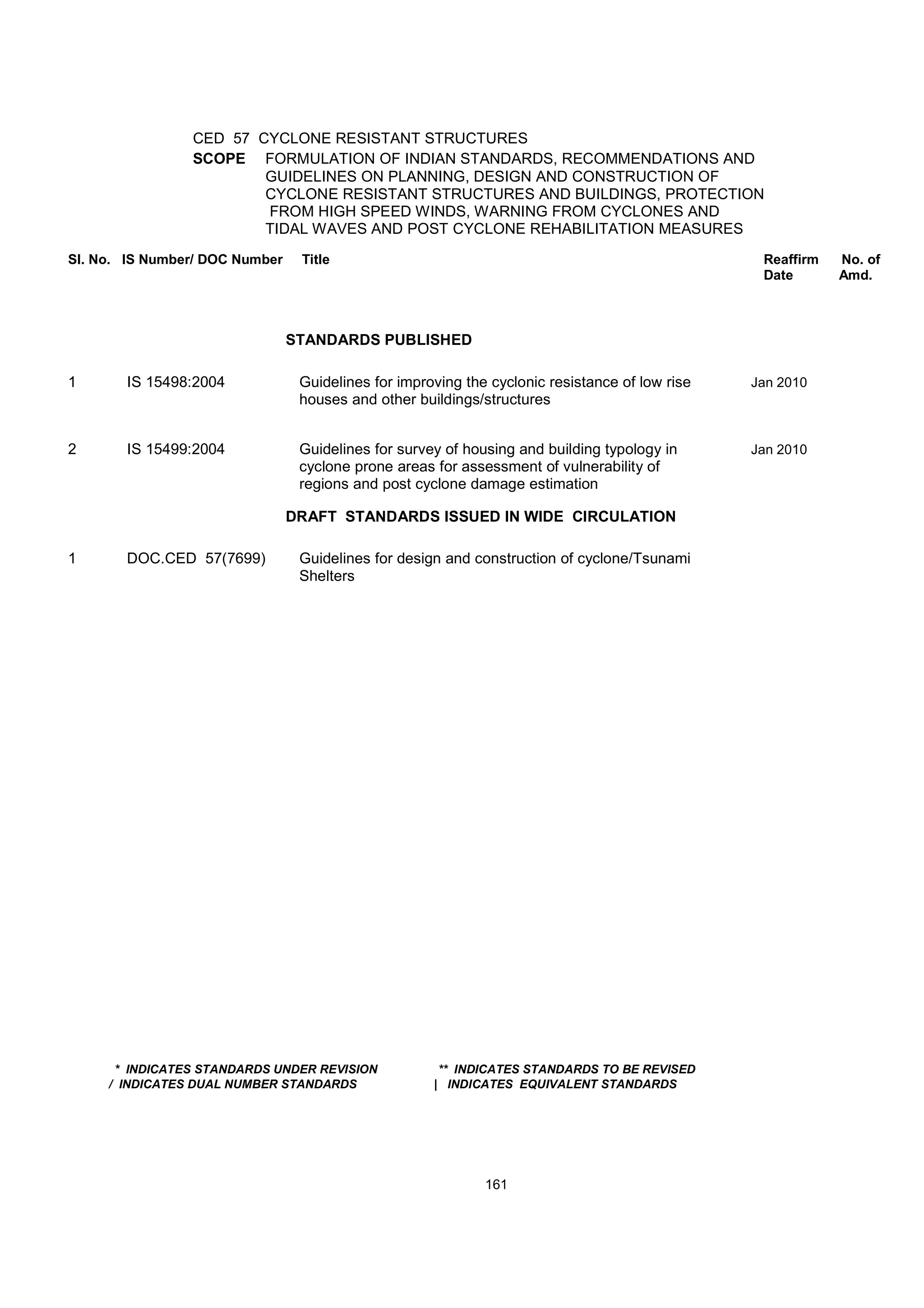 CED 57 CYCLONE RESISTANT STRUCTURES
SCOPE FORMULATION OF INDIAN STANDARDS, RECOMMENDATIONS AND
GUIDELINES ON PLANNING, DESIGN AND CONSTRUCTION OF
CYCLONE RESISTANT STRUCTURES AND BUILDINGS, PROTECTION
FROM HIGH SPEED WINDS, WARNING FROM CYCLONES AND
TIDAL WAVES AND POST CYCLONE REHABILITATION MEASURES
Sl. No. IS Number/ DOC Number Title Reaffirm No. of
Date Amd.
STANDARDS PUBLISHED
1 IS 15498:2004 Guidelines for improving the cyclonic resistance of low rise Jan 2010
houses and other buildings/structures
2 IS 15499:2004 Guidelines for survey of housing and building typology in Jan 2010
cyclone prone areas for assessment of vulnerability of
regions and post cyclone damage estimation
DRAFT STANDARDS ISSUED IN WIDE CIRCULATION
1 DOC.CED 57(7699) Guidelines for design and construction of cyclone/Tsunami
Shelters
* INDICATES STANDARDS UNDER REVISION ** INDICATES STANDARDS TO BE REVISED
/ INDICATES DUAL NUMBER STANDARDS | INDICATES EQUIVALENT STANDARDS
161
 