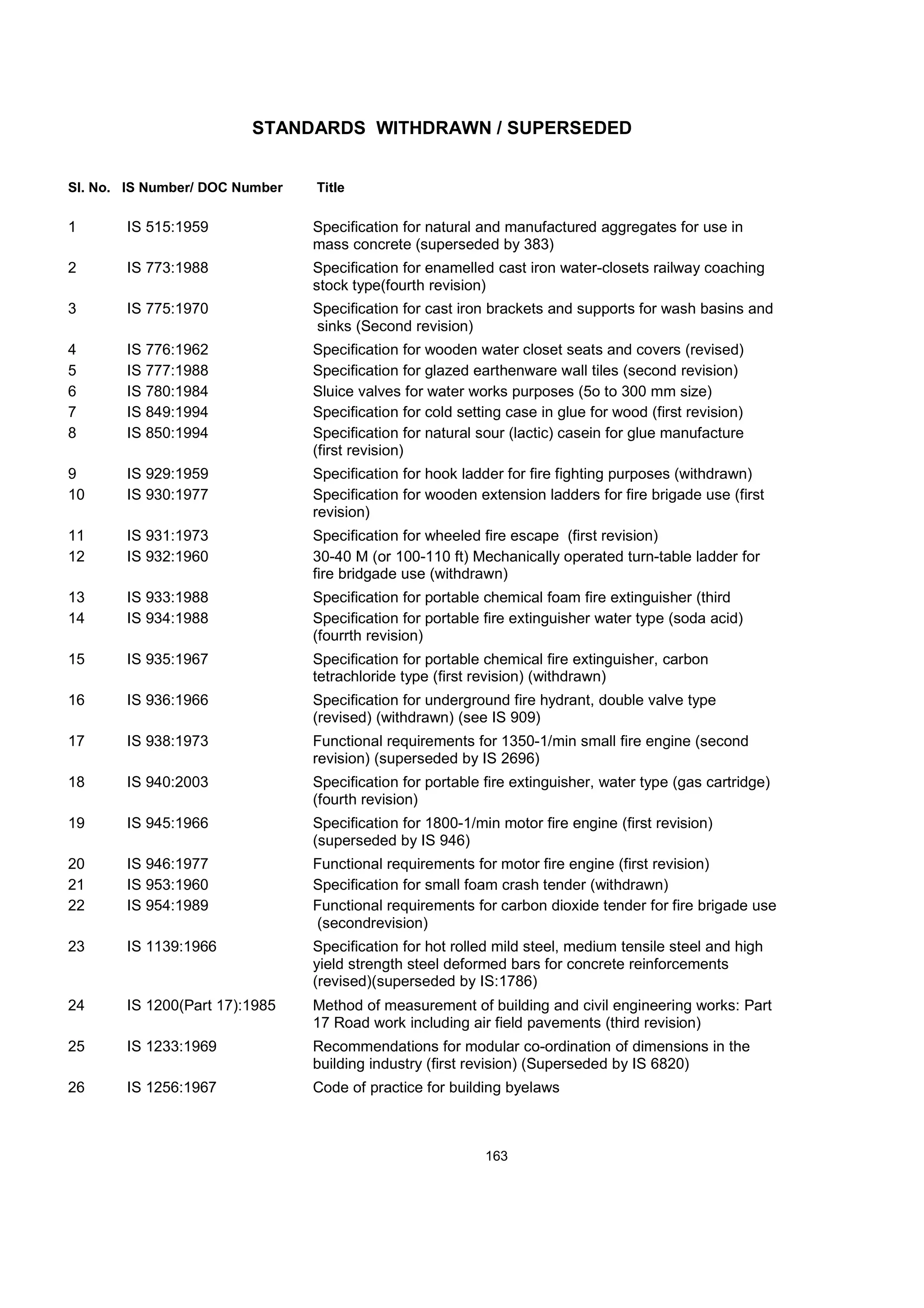 STANDARDS WITHDRAWN / SUPERSEDED
Sl. No. IS Number/ DOC Number Title
1 IS 515:1959 Specification for natural and manufactured aggregates for use in
mass concrete (superseded by 383)
2 IS 773:1988 Specification for enamelled cast iron water-closets railway coaching
stock type(fourth revision)
3 IS 775:1970 Specification for cast iron brackets and supports for wash basins and
sinks (Second revision)
4 IS 776:1962 Specification for wooden water closet seats and covers (revised)
5 IS 777:1988 Specification for glazed earthenware wall tiles (second revision)
6 IS 780:1984 Sluice valves for water works purposes (5o to 300 mm size)
7 IS 849:1994 Specification for cold setting case in glue for wood (first revision)
8 IS 850:1994 Specification for natural sour (lactic) casein for glue manufacture
(first revision)
9 IS 929:1959 Specification for hook ladder for fire fighting purposes (withdrawn)
10 IS 930:1977 Specification for wooden extension ladders for fire brigade use (first
revision)
11 IS 931:1973 Specification for wheeled fire escape (first revision)
12 IS 932:1960 30-40 M (or 100-110 ft) Mechanically operated turn-table ladder for
fire bridgade use (withdrawn)
13 IS 933:1988 Specification for portable chemical foam fire extinguisher (third
14 IS 934:1988 Specification for portable fire extinguisher water type (soda acid)
(fourrth revision)
15 IS 935:1967 Specification for portable chemical fire extinguisher, carbon
tetrachloride type (first revision) (withdrawn)
16 IS 936:1966 Specification for underground fire hydrant, double valve type
(revised) (withdrawn) (see IS 909)
17 IS 938:1973 Functional requirements for 1350-1/min small fire engine (second
revision) (superseded by IS 2696)
18 IS 940:2003 Specification for portable fire extinguisher, water type (gas cartridge)
(fourth revision)
19 IS 945:1966 Specification for 1800-1/min motor fire engine (first revision)
(superseded by IS 946)
20 IS 946:1977 Functional requirements for motor fire engine (first revision)
21 IS 953:1960 Specification for small foam crash tender (withdrawn)
22 IS 954:1989 Functional requirements for carbon dioxide tender for fire brigade use
(secondrevision)
23 IS 1139:1966 Specification for hot rolled mild steel, medium tensile steel and high
yield strength steel deformed bars for concrete reinforcements
(revised)(superseded by IS:1786)
24 IS 1200(Part 17):1985 Method of measurement of building and civil engineering works: Part
17 Road work including air field pavements (third revision)
25 IS 1233:1969 Recommendations for modular co-ordination of dimensions in the
building industry (first revision) (Superseded by IS 6820)
26 IS 1256:1967 Code of practice for building byelaws
163
 