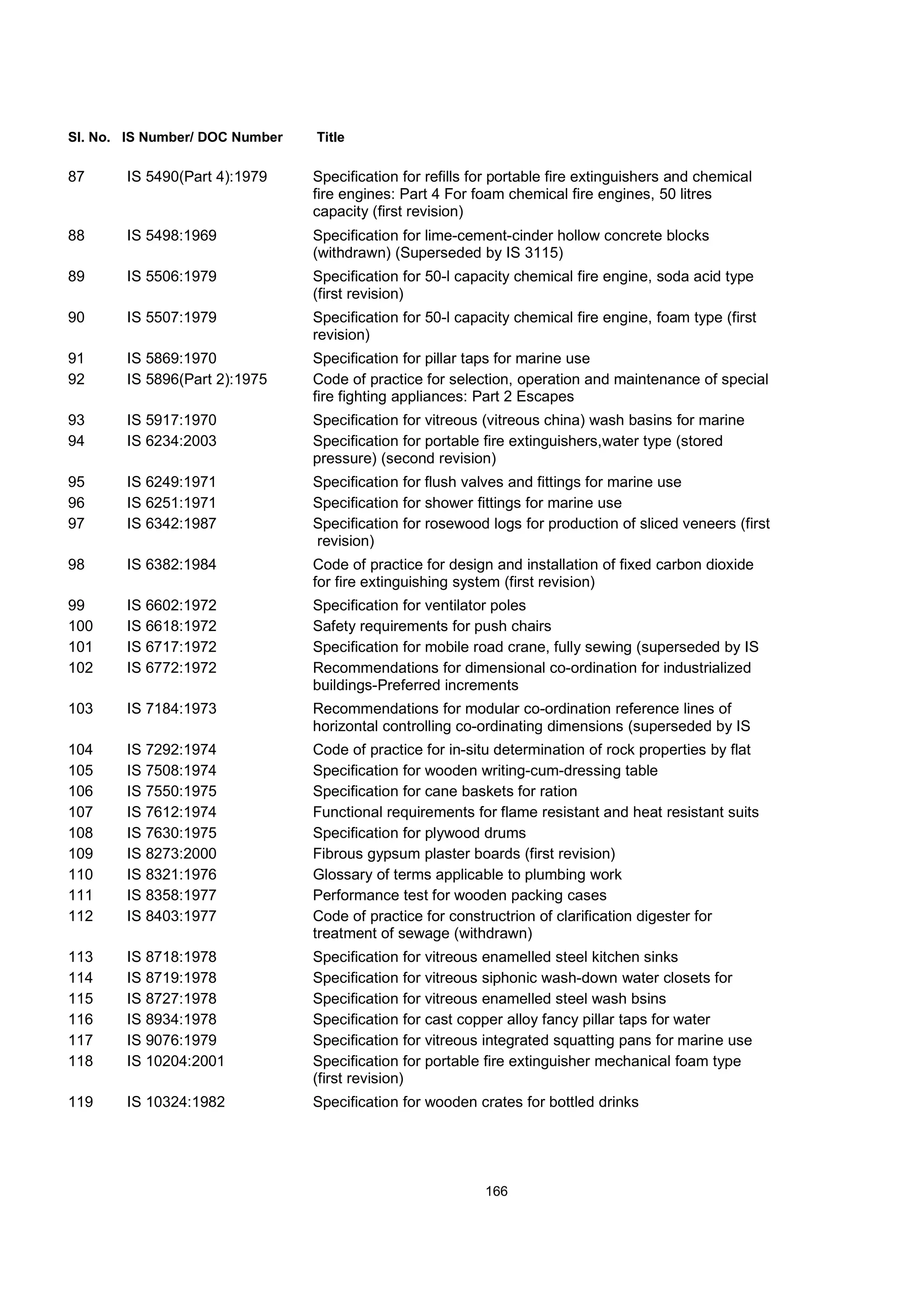 Sl. No. IS Number/ DOC Number Title
87 IS 5490(Part 4):1979 Specification for refills for portable fire extinguishers and chemical
fire engines: Part 4 For foam chemical fire engines, 50 litres
capacity (first revision)
88 IS 5498:1969 Specification for lime-cement-cinder hollow concrete blocks
(withdrawn) (Superseded by IS 3115)
89 IS 5506:1979 Specification for 50-l capacity chemical fire engine, soda acid type
(first revision)
90 IS 5507:1979 Specification for 50-l capacity chemical fire engine, foam type (first
revision)
91 IS 5869:1970 Specification for pillar taps for marine use
92 IS 5896(Part 2):1975 Code of practice for selection, operation and maintenance of special
fire fighting appliances: Part 2 Escapes
93 IS 5917:1970 Specification for vitreous (vitreous china) wash basins for marine
94 IS 6234:2003 Specification for portable fire extinguishers,water type (stored
pressure) (second revision)
95 IS 6249:1971 Specification for flush valves and fittings for marine use
96 IS 6251:1971 Specification for shower fittings for marine use
97 IS 6342:1987 Specification for rosewood logs for production of sliced veneers (first
revision)
98 IS 6382:1984 Code of practice for design and installation of fixed carbon dioxide
for fire extinguishing system (first revision)
99 IS 6602:1972 Specification for ventilator poles
100 IS 6618:1972 Safety requirements for push chairs
101 IS 6717:1972 Specification for mobile road crane, fully sewing (superseded by IS
102 IS 6772:1972 Recommendations for dimensional co-ordination for industrialized
buildings-Preferred increments
103 IS 7184:1973 Recommendations for modular co-ordination reference lines of
horizontal controlling co-ordinating dimensions (superseded by IS
104 IS 7292:1974 Code of practice for in-situ determination of rock properties by flat
105 IS 7508:1974 Specification for wooden writing-cum-dressing table
106 IS 7550:1975 Specification for cane baskets for ration
107 IS 7612:1974 Functional requirements for flame resistant and heat resistant suits
108 IS 7630:1975 Specification for plywood drums
109 IS 8273:2000 Fibrous gypsum plaster boards (first revision)
110 IS 8321:1976 Glossary of terms applicable to plumbing work
111 IS 8358:1977 Performance test for wooden packing cases
112 IS 8403:1977 Code of practice for constructrion of clarification digester for
treatment of sewage (withdrawn)
113 IS 8718:1978 Specification for vitreous enamelled steel kitchen sinks
114 IS 8719:1978 Specification for vitreous siphonic wash-down water closets for
115 IS 8727:1978 Specification for vitreous enamelled steel wash bsins
116 IS 8934:1978 Specification for cast copper alloy fancy pillar taps for water
117 IS 9076:1979 Specification for vitreous integrated squatting pans for marine use
118 IS 10204:2001 Specification for portable fire extinguisher mechanical foam type
(first revision)
119 IS 10324:1982 Specification for wooden crates for bottled drinks
166
 