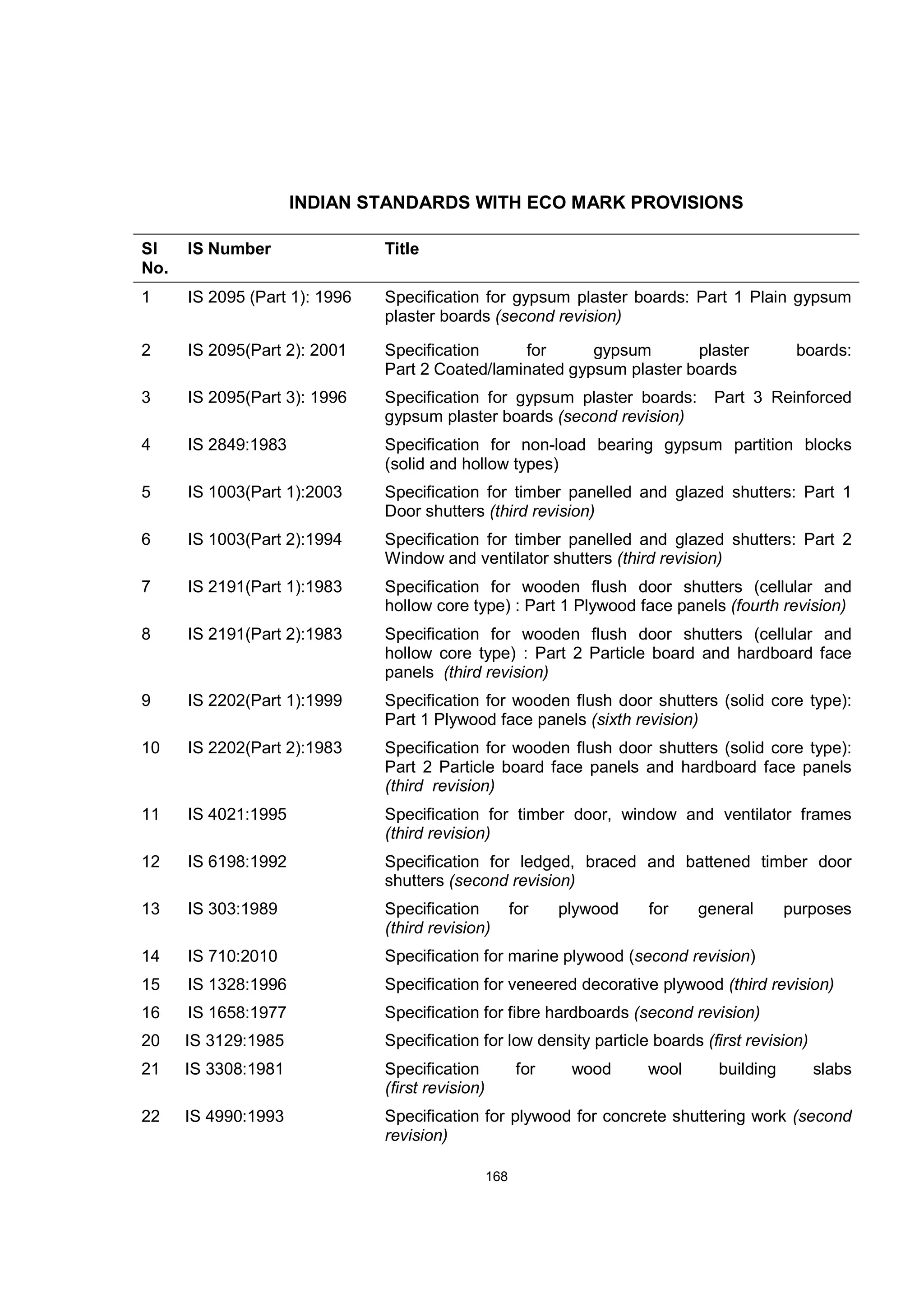 INDIAN STANDARDS WITH ECO MARK PROVISIONS
Sl
No.
IS Number Title
1 IS 2095 (Part 1): 1996 Specification for gypsum plaster boards: Part 1 Plain gypsum
plaster boards (second revision)
2 IS 2095(Part 2): 2001 Specification for gypsum plaster boards:
Part 2 Coated/laminated gypsum plaster boards
3 IS 2095(Part 3): 1996 Specification for gypsum plaster boards: Part 3 Reinforced
gypsum plaster boards (second revision)
4 IS 2849:1983 Specification for non-load bearing gypsum partition blocks
(solid and hollow types)
5 IS 1003(Part 1):2003 Specification for timber panelled and glazed shutters: Part 1
Door shutters (third revision)
6 IS 1003(Part 2):1994 Specification for timber panelled and glazed shutters: Part 2
Window and ventilator shutters (third revision)
7 IS 2191(Part 1):1983 Specification for wooden flush door shutters (cellular and
hollow core type) : Part 1 Plywood face panels (fourth revision)
8 IS 2191(Part 2):1983 Specification for wooden flush door shutters (cellular and
hollow core type) : Part 2 Particle board and hardboard face
panels (third revision)
9 IS 2202(Part 1):1999 Specification for wooden flush door shutters (solid core type):
Part 1 Plywood face panels (sixth revision)
10 IS 2202(Part 2):1983 Specification for wooden flush door shutters (solid core type):
Part 2 Particle board face panels and hardboard face panels
(third revision)
11 IS 4021:1995 Specification for timber door, window and ventilator frames
(third revision)
12 IS 6198:1992 Specification for ledged, braced and battened timber door
shutters (second revision)
13 IS 303:1989 Specification for plywood for general purposes
(third revision)
14 IS 710:2010 Specification for marine plywood (second revision)
15 IS 1328:1996 Specification for veneered decorative plywood (third revision)
16 IS 1658:1977 Specification for fibre hardboards (second revision)
20 IS 3129:1985 Specification for low density particle boards (first revision)
21 IS 3308:1981 Specification for wood wool building slabs
(first revision)
22 IS 4990:1993 Specification for plywood for concrete shuttering work (second
revision)
168
 