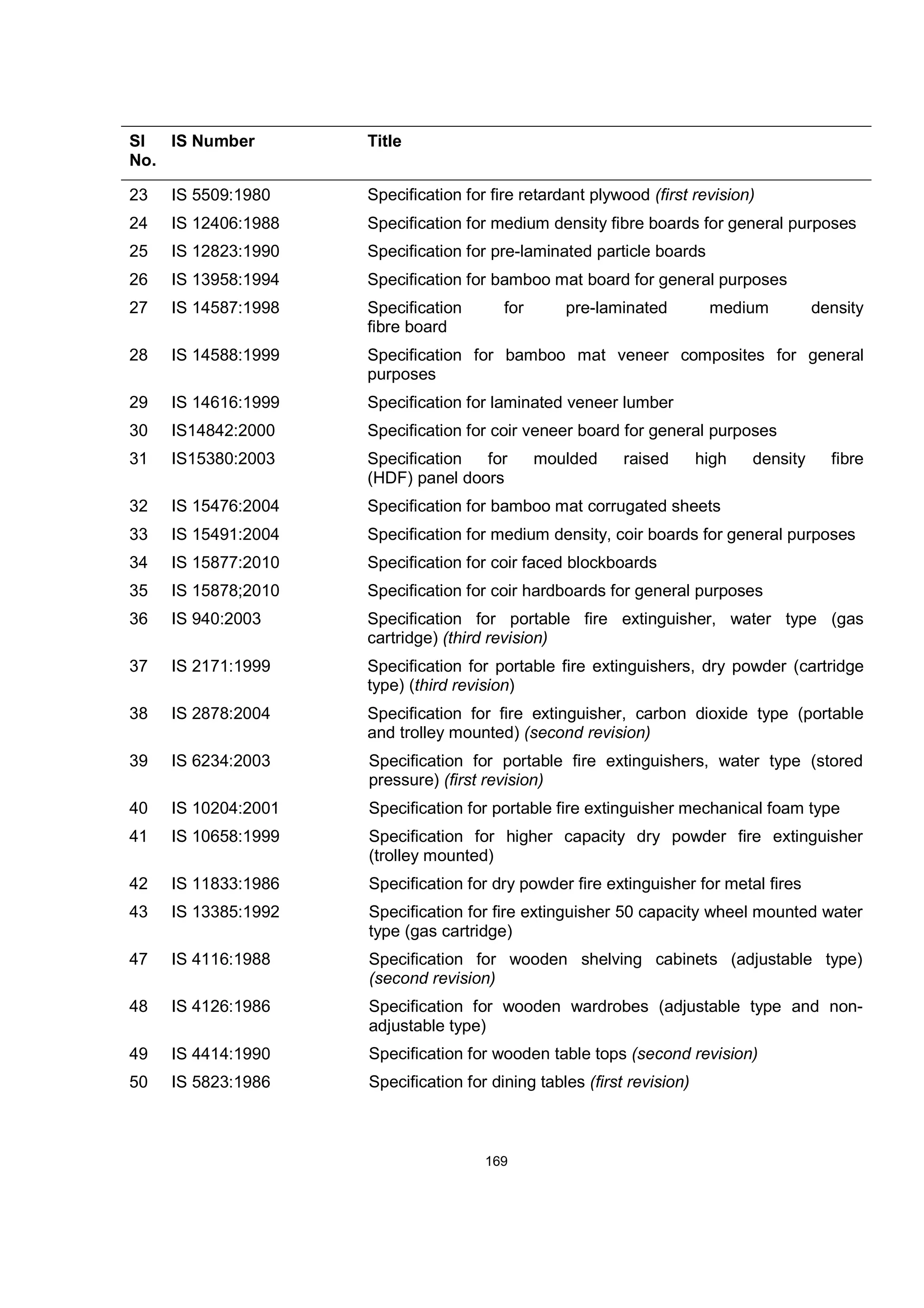 Sl
No.
IS Number Title
23 IS 5509:1980 Specification for fire retardant plywood (first revision)
24 IS 12406:1988 Specification for medium density fibre boards for general purposes
25 IS 12823:1990 Specification for pre-laminated particle boards
26 IS 13958:1994 Specification for bamboo mat board for general purposes
27 IS 14587:1998 Specification for pre-laminated medium density
fibre board
28 IS 14588:1999 Specification for bamboo mat veneer composites for general
purposes
29 IS 14616:1999 Specification for laminated veneer lumber
30 IS14842:2000 Specification for coir veneer board for general purposes
31 IS15380:2003 Specification for moulded raised high density fibre
(HDF) panel doors
32 IS 15476:2004 Specification for bamboo mat corrugated sheets
33 IS 15491:2004 Specification for medium density, coir boards for general purposes
34 IS 15877:2010 Specification for coir faced blockboards
35 IS 15878;2010 Specification for coir hardboards for general purposes
36 IS 940:2003 Specification for portable fire extinguisher, water type (gas
cartridge) (third revision)
37 IS 2171:1999 Specification for portable fire extinguishers, dry powder (cartridge
type) (third revision)
38 IS 2878:2004 Specification for fire extinguisher, carbon dioxide type (portable
and trolley mounted) (second revision)
39 IS 6234:2003 Specification for portable fire extinguishers, water type (stored
pressure) (first revision)
40 IS 10204:2001 Specification for portable fire extinguisher mechanical foam type
41 IS 10658:1999 Specification for higher capacity dry powder fire extinguisher
(trolley mounted)
42 IS 11833:1986 Specification for dry powder fire extinguisher for metal fires
43 IS 13385:1992 Specification for fire extinguisher 50 capacity wheel mounted water
type (gas cartridge)
47 IS 4116:1988 Specification for wooden shelving cabinets (adjustable type)
(second revision)
48 IS 4126:1986 Specification for wooden wardrobes (adjustable type and non-
adjustable type)
49 IS 4414:1990 Specification for wooden table tops (second revision)
50 IS 5823:1986 Specification for dining tables (first revision)
169
 
