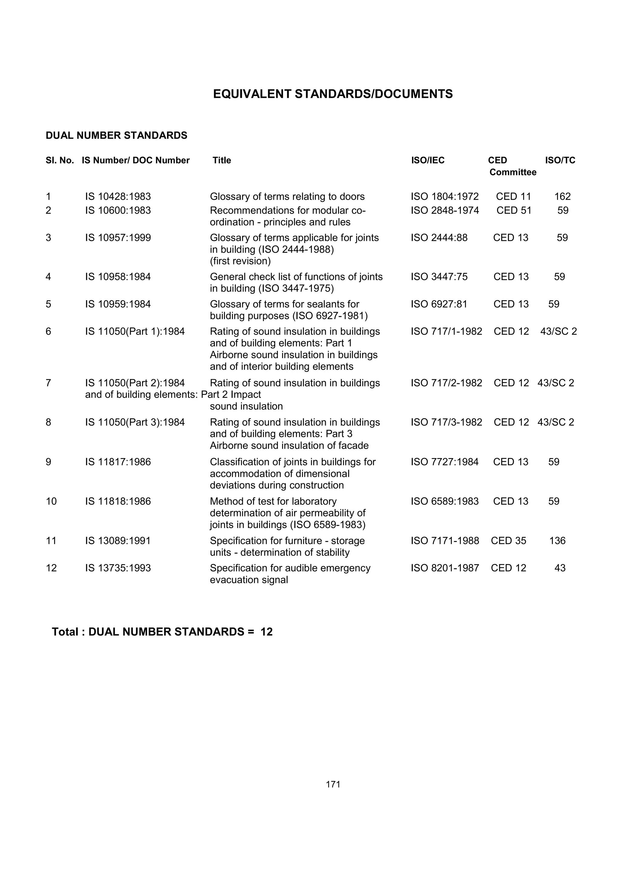 EQUIVALENT STANDARDS/DOCUMENTS
DUAL NUMBER STANDARDS
Sl. No. IS Number/ DOC Number Title ISO/IEC CED ISO/TC
Committee
1 IS 10428:1983 Glossary of terms relating to doors ISO 1804:1972 CED 11 162
2 IS 10600:1983 Recommendations for modular co- ISO 2848-1974 CED 51 59
ordination - principles and rules
3 IS 10957:1999 Glossary of terms applicable for joints ISO 2444:88 CED 13 59
in building (ISO 2444-1988)
(first revision)
4 IS 10958:1984 General check list of functions of joints ISO 3447:75 CED 13 59
in building (ISO 3447-1975)
5 IS 10959:1984 Glossary of terms for sealants for ISO 6927:81 CED 13 59
building purposes (ISO 6927-1981)
6 IS 11050(Part 1):1984 Rating of sound insulation in buildings ISO 717/1-1982 CED 12 43/SC 2
and of building elements: Part 1
Airborne sound insulation in buildings
and of interior building elements
7 IS 11050(Part 2):1984 Rating of sound insulation in buildings ISO 717/2-1982 CED 12 43/SC 2
and of building elements: Part 2 Impact
sound insulation
8 IS 11050(Part 3):1984 Rating of sound insulation in buildings ISO 717/3-1982 CED 12 43/SC 2
and of building elements: Part 3
Airborne sound insulation of facade
9 IS 11817:1986 Classification of joints in buildings for ISO 7727:1984 CED 13 59
accommodation of dimensional
deviations during construction
10 IS 11818:1986 Method of test for laboratory ISO 6589:1983 CED 13 59
determination of air permeability of
joints in buildings (ISO 6589-1983)
11 IS 13089:1991 Specification for furniture - storage ISO 7171-1988 CED 35 136
units - determination of stability
12 IS 13735:1993 Specification for audible emergency ISO 8201-1987 CED 12 43
evacuation signal
Total : DUAL NUMBER STANDARDS = 12
171
 