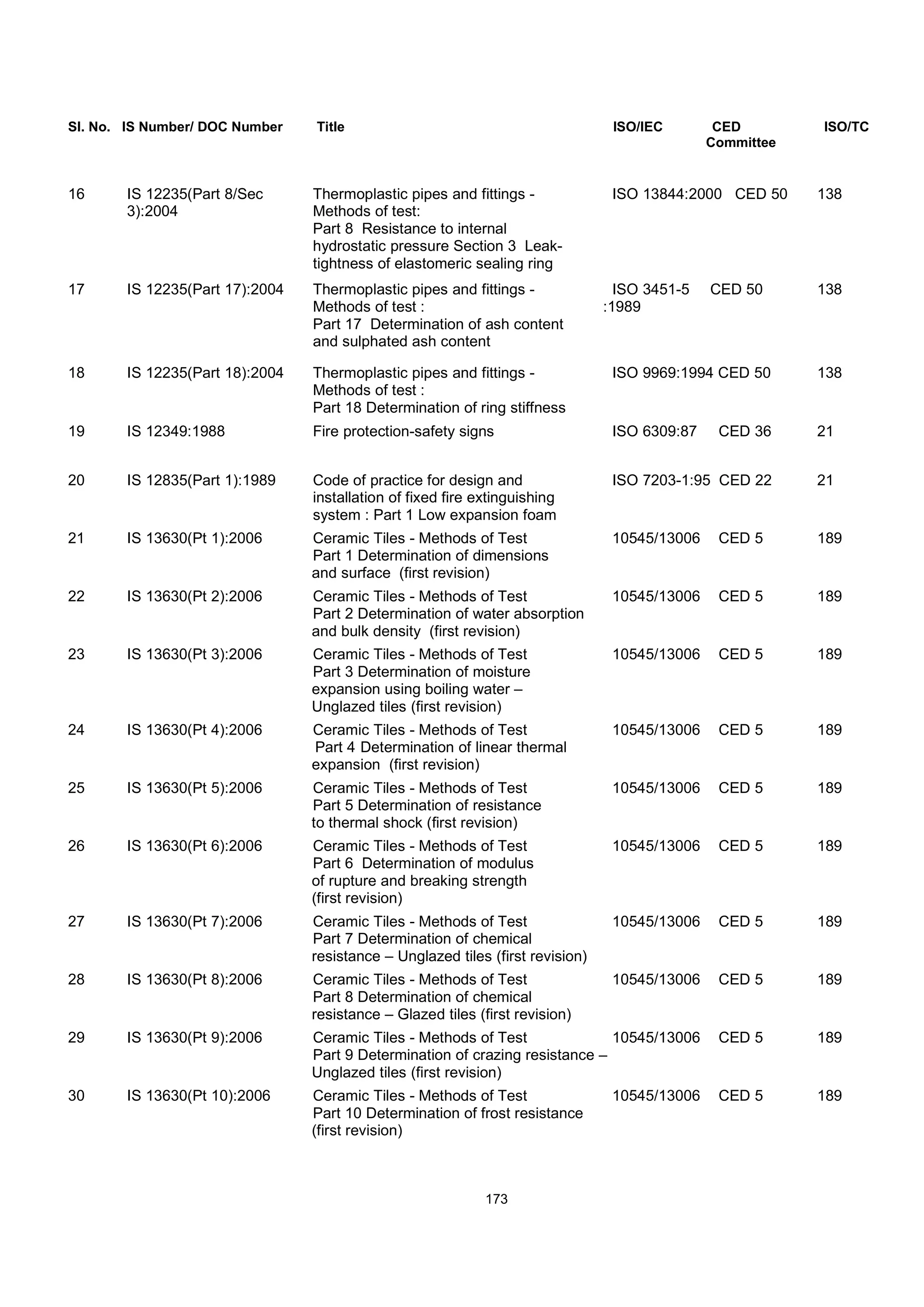 Sl. No. IS Number/ DOC Number Title ISO/IEC CED ISO/TC
Committee
16 IS 12235(Part 8/Sec Thermoplastic pipes and fittings - ISO 13844:2000 CED 50 138
3):2004 Methods of test:
Part 8 Resistance to internal
hydrostatic pressure Section 3 Leak-
tightness of elastomeric sealing ring
17 IS 12235(Part 17):2004 Thermoplastic pipes and fittings - ISO 3451-5 CED 50 138
Methods of test : :1989
Part 17 Determination of ash content
and sulphated ash content
18 IS 12235(Part 18):2004 Thermoplastic pipes and fittings - ISO 9969:1994 CED 50 138
Methods of test :
Part 18 Determination of ring stiffness
19 IS 12349:1988 Fire protection-safety signs ISO 6309:87 CED 36 21
20 IS 12835(Part 1):1989 Code of practice for design and ISO 7203-1:95 CED 22 21
installation of fixed fire extinguishing
system : Part 1 Low expansion foam
21 IS 13630(Pt 1):2006 Ceramic Tiles - Methods of Test 10545/13006 CED 5 189
Part 1 Determination of dimensions
and surface (first revision)
22 IS 13630(Pt 2):2006 Ceramic Tiles - Methods of Test 10545/13006 CED 5 189
Part 2 Determination of water absorption
and bulk density (first revision)
23 IS 13630(Pt 3):2006 Ceramic Tiles - Methods of Test 10545/13006 CED 5 189
Part 3 Determination of moisture
expansion using boiling water –
Unglazed tiles (first revision)
24 IS 13630(Pt 4):2006 Ceramic Tiles - Methods of Test 10545/13006 CED 5 189
Part 4 Determination of linear thermal
expansion (first revision)
25 IS 13630(Pt 5):2006 Ceramic Tiles - Methods of Test 10545/13006 CED 5 189
Part 5 Determination of resistance
to thermal shock (first revision)
26 IS 13630(Pt 6):2006 Ceramic Tiles - Methods of Test 10545/13006 CED 5 189
Part 6 Determination of modulus
of rupture and breaking strength
(first revision)
27 IS 13630(Pt 7):2006 Ceramic Tiles - Methods of Test 10545/13006 CED 5 189
Part 7 Determination of chemical
resistance – Unglazed tiles (first revision)
28 IS 13630(Pt 8):2006 Ceramic Tiles - Methods of Test 10545/13006 CED 5 189
Part 8 Determination of chemical
resistance – Glazed tiles (first revision)
29 IS 13630(Pt 9):2006 Ceramic Tiles - Methods of Test 10545/13006 CED 5 189
Part 9 Determination of crazing resistance –
Unglazed tiles (first revision)
30 IS 13630(Pt 10):2006 Ceramic Tiles - Methods of Test 10545/13006 CED 5 189
Part 10 Determination of frost resistance
(first revision)
173
 