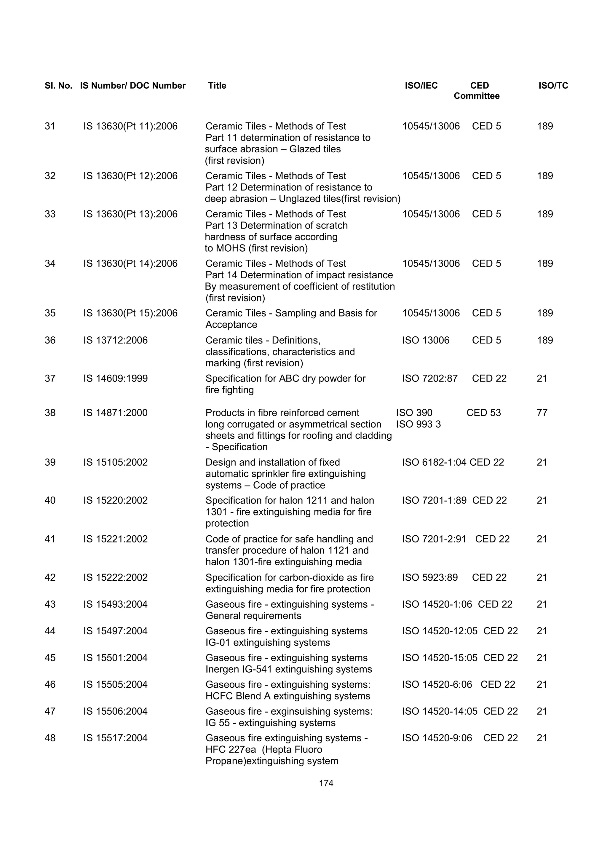 Sl. No. IS Number/ DOC Number Title ISO/IEC CED ISO/TC
Committee
31 IS 13630(Pt 11):2006 Ceramic Tiles - Methods of Test 10545/13006 CED 5 189
Part 11 determination of resistance to
surface abrasion – Glazed tiles
(first revision)
32 IS 13630(Pt 12):2006 Ceramic Tiles - Methods of Test 10545/13006 CED 5 189
Part 12 Determination of resistance to
deep abrasion – Unglazed tiles(first revision)
33 IS 13630(Pt 13):2006 Ceramic Tiles - Methods of Test 10545/13006 CED 5 189
Part 13 Determination of scratch
hardness of surface according
to MOHS (first revision)
34 IS 13630(Pt 14):2006 Ceramic Tiles - Methods of Test 10545/13006 CED 5 189
Part 14 Determination of impact resistance
By measurement of coefficient of restitution
(first revision)
35 IS 13630(Pt 15):2006 Ceramic Tiles - Sampling and Basis for 10545/13006 CED 5 189
Acceptance
36 IS 13712:2006 Ceramic tiles - Definitions, ISO 13006 CED 5 189
classifications, characteristics and
marking (first revision)
37 IS 14609:1999 Specification for ABC dry powder for ISO 7202:87 CED 22 21
fire fighting
38 IS 14871:2000 Products in fibre reinforced cement ISO 390 CED 53 77
long corrugated or asymmetrical section ISO 993 3
sheets and fittings for roofing and cladding
- Specification
39 IS 15105:2002 Design and installation of fixed ISO 6182-1:04 CED 22 21
automatic sprinkler fire extinguishing
systems – Code of practice
40 IS 15220:2002 Specification for halon 1211 and halon ISO 7201-1:89 CED 22 21
1301 - fire extinguishing media for fire
protection
41 IS 15221:2002 Code of practice for safe handling and ISO 7201-2:91 CED 22 21
transfer procedure of halon 1121 and
halon 1301-fire extinguishing media
42 IS 15222:2002 Specification for carbon-dioxide as fire ISO 5923:89 CED 22 21
extinguishing media for fire protection
43 IS 15493:2004 Gaseous fire - extinguishing systems - ISO 14520-1:06 CED 22 21
General requirements
44 IS 15497:2004 Gaseous fire - extinguishing systems ISO 14520-12:05 CED 22 21
IG-01 extinguishing systems
45 IS 15501:2004 Gaseous fire - extinguishing systems ISO 14520-15:05 CED 22 21
Inergen IG-541 extinguishing systems
46 IS 15505:2004 Gaseous fire - extinguishing systems: ISO 14520-6:06 CED 22 21
HCFC Blend A extinguishing systems
47 IS 15506:2004 Gaseous fire - exginsuishing systems: ISO 14520-14:05 CED 22 21
IG 55 - extinguishing systems
48 IS 15517:2004 Gaseous fire extinguishing systems - ISO 14520-9:06 CED 22 21
HFC 227ea (Hepta Fluoro
Propane)extinguishing system
174
 