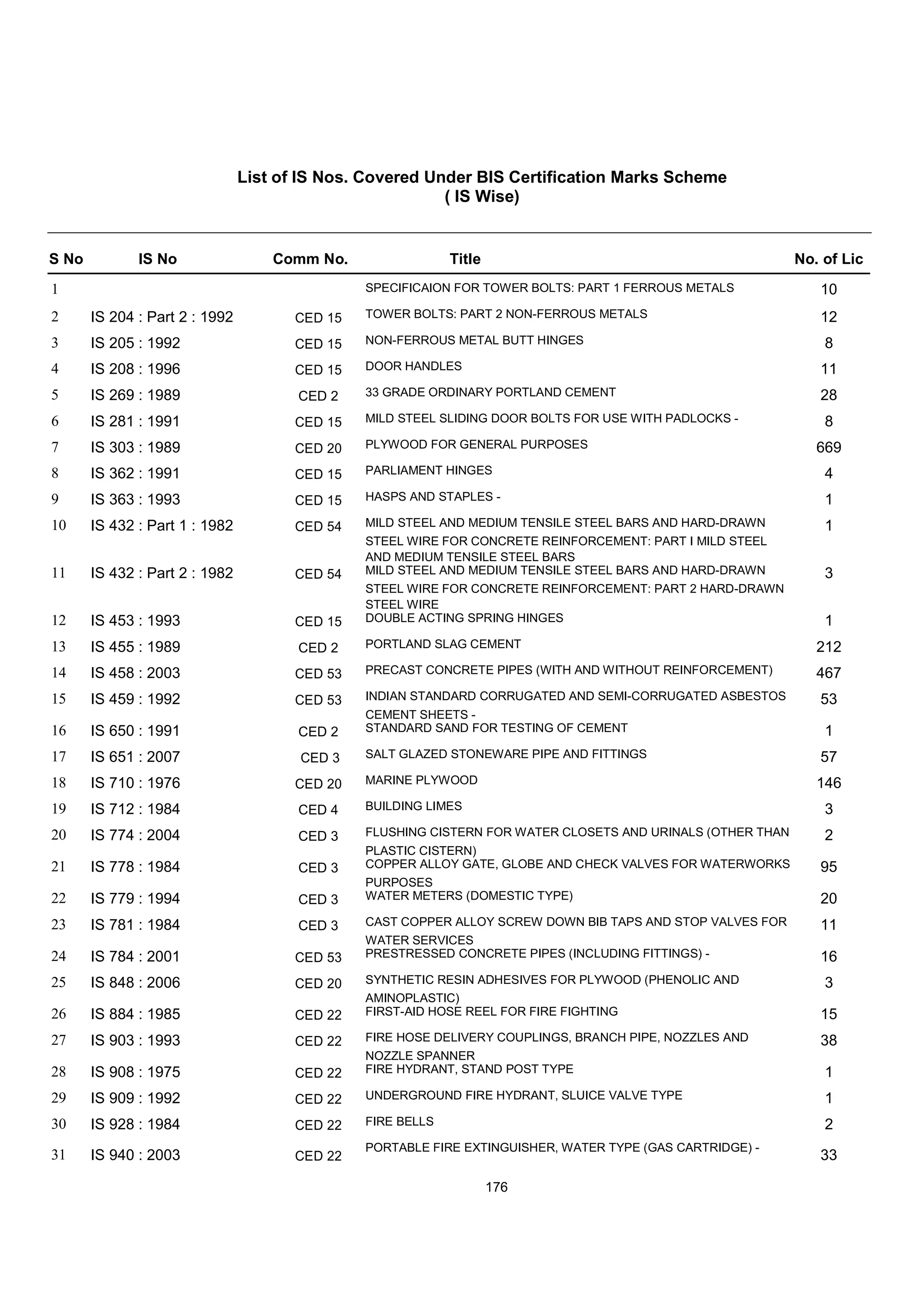 List of IS Nos. Covered Under BIS Certification Marks Scheme
( IS Wise)
S No IS No Comm No. Title No. of Lic
SPECIFICAION FOR TOWER BOLTS: PART 1 FERROUS METALS
1 10
TOWER BOLTS: PART 2 NON-FERROUS METALS
2 IS 204 : Part 2 : 1992 CED 15 12
NON-FERROUS METAL BUTT HINGES
3 IS 205 : 1992 CED 15 8
DOOR HANDLES
4 IS 208 : 1996 CED 15 11
33 GRADE ORDINARY PORTLAND CEMENT
5 IS 269 : 1989 CED 2 28
MILD STEEL SLIDING DOOR BOLTS FOR USE WITH PADLOCKS -
6 IS 281 : 1991 CED 15 8
PLYWOOD FOR GENERAL PURPOSES
7 IS 303 : 1989 CED 20 669
PARLIAMENT HINGES
8 IS 362 : 1991 CED 15 4
HASPS AND STAPLES -
9 IS 363 : 1993 CED 15 1
MILD STEEL AND MEDIUM TENSILE STEEL BARS AND HARD-DRAWN
10 IS 432 : Part 1 : 1982 CED 54 1
STEEL WIRE FOR CONCRETE REINFORCEMENT: PART I MILD STEEL
AND MEDIUM TENSILE STEEL BARS
MILD STEEL AND MEDIUM TENSILE STEEL BARS AND HARD-DRAWN
11 IS 432 : Part 2 : 1982 CED 54 3
STEEL WIRE FOR CONCRETE REINFORCEMENT: PART 2 HARD-DRAWN
STEEL WIRE
DOUBLE ACTING SPRING HINGES
12 IS 453 : 1993 CED 15 1
PORTLAND SLAG CEMENT
13 IS 455 : 1989 CED 2 212
PRECAST CONCRETE PIPES (WITH AND WITHOUT REINFORCEMENT)
14 IS 458 : 2003 CED 53 467
INDIAN STANDARD CORRUGATED AND SEMI-CORRUGATED ASBESTOS
15 IS 459 : 1992 CED 53 53
CEMENT SHEETS -
STANDARD SAND FOR TESTING OF CEMENT
16 IS 650 : 1991 CED 2 1
SALT GLAZED STONEWARE PIPE AND FITTINGS
17 IS 651 : 2007 CED 3 57
MARINE PLYWOOD
18 IS 710 : 1976 CED 20 146
BUILDING LIMES
19 IS 712 : 1984 CED 4 3
FLUSHING CISTERN FOR WATER CLOSETS AND URINALS (OTHER THAN
20 IS 774 : 2004 CED 3 2
PLASTIC CISTERN)
COPPER ALLOY GATE, GLOBE AND CHECK VALVES FOR WATERWORKS
21 IS 778 : 1984 CED 3 95
PURPOSES
WATER METERS (DOMESTIC TYPE)
22 IS 779 : 1994 CED 3 20
CAST COPPER ALLOY SCREW DOWN BIB TAPS AND STOP VALVES FOR
23 IS 781 : 1984 CED 3 11
WATER SERVICES
PRESTRESSED CONCRETE PIPES (INCLUDING FITTINGS) -
24 IS 784 : 2001 CED 53 16
SYNTHETIC RESIN ADHESIVES FOR PLYWOOD (PHENOLIC AND
25 IS 848 : 2006 CED 20 3
AMINOPLASTIC)
FIRST-AID HOSE REEL FOR FIRE FIGHTING
26 IS 884 : 1985 CED 22 15
FIRE HOSE DELIVERY COUPLINGS, BRANCH PIPE, NOZZLES AND
27 IS 903 : 1993 CED 22 38
NOZZLE SPANNER
FIRE HYDRANT, STAND POST TYPE
28 IS 908 : 1975 CED 22 1
UNDERGROUND FIRE HYDRANT, SLUICE VALVE TYPE
29 IS 909 : 1992 CED 22 1
FIRE BELLS
30 IS 928 : 1984 CED 22 2
PORTABLE FIRE EXTINGUISHER, WATER TYPE (GAS CARTRIDGE) -
31 IS 940 : 2003 CED 22 33
176
 