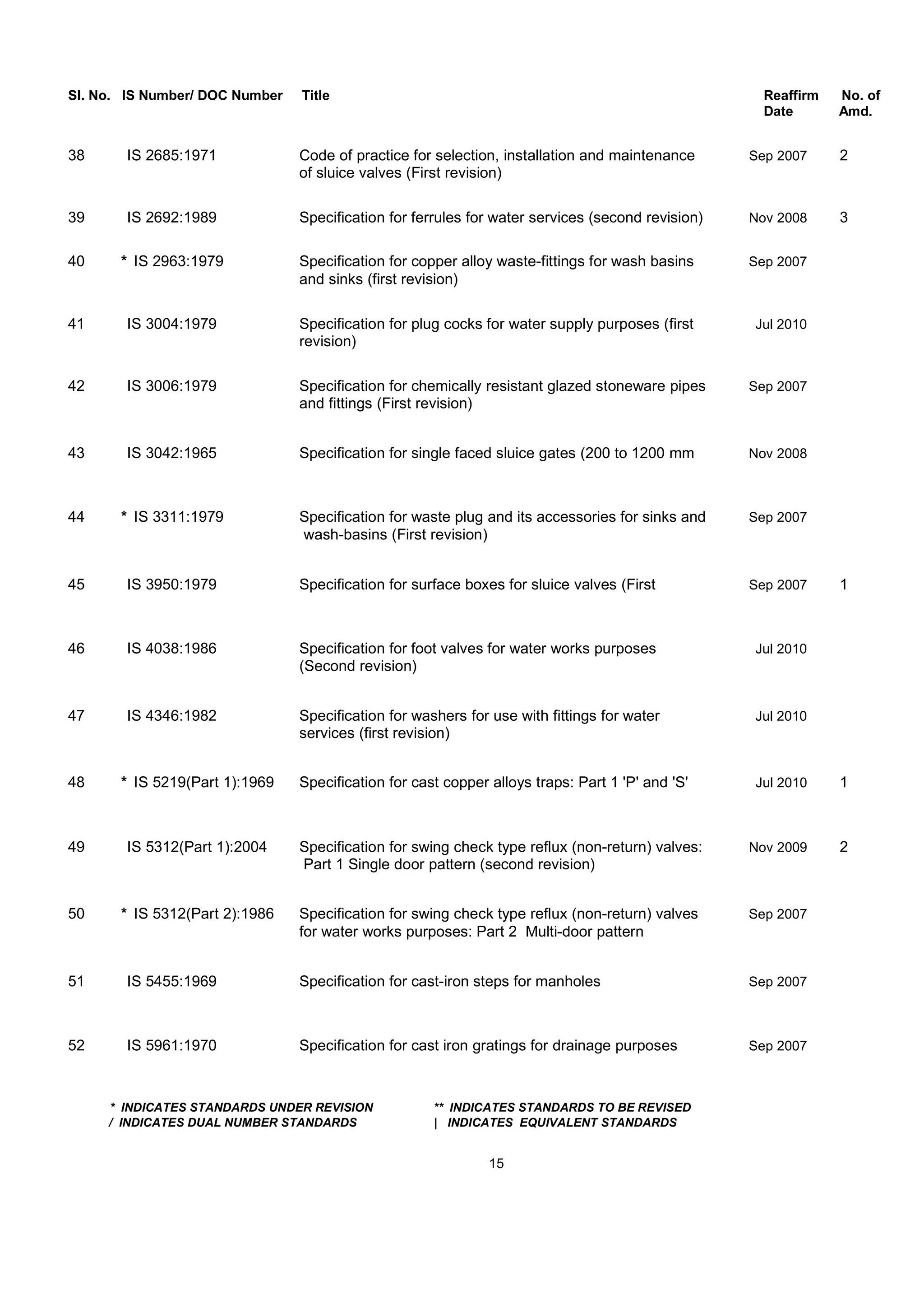 Sl. No. IS Number/ DOC Number Title Reaffirm No. of
Date Amd.
38 IS 2685:1971 Code of practice for selection, installation and maintenance Sep 2007 2
of sluice valves (First revision)
39 IS 2692:1989 Specification for ferrules for water services (second revision) Nov 2008 3
40 * IS 2963:1979 Specification for copper alloy waste-fittings for wash basins Sep 2007
and sinks (first revision)
41 IS 3004:1979 Specification for plug cocks for water supply purposes (first Jul 2010
revision)
42 IS 3006:1979 Specification for chemically resistant glazed stoneware pipes Sep 2007
and fittings (First revision)
43 IS 3042:1965 Specification for single faced sluice gates (200 to 1200 mm Nov 2008
44 * IS 3311:1979 Specification for waste plug and its accessories for sinks and Sep 2007
wash-basins (First revision)
45 IS 3950:1979 Specification for surface boxes for sluice valves (First Sep 2007 1
46 IS 4038:1986 Specification for foot valves for water works purposes Jul 2010
(Second revision)
47 IS 4346:1982 Specification for washers for use with fittings for water Jul 2010
services (first revision)
48 * IS 5219(Part 1):1969 Specification for cast copper alloys traps: Part 1 'P' and 'S' Jul 2010 1
49 IS 5312(Part 1):2004 Specification for swing check type reflux (non-return) valves: Nov 2009 2
Part 1 Single door pattern (second revision)
50 * IS 5312(Part 2):1986 Specification for swing check type reflux (non-return) valves Sep 2007
for water works purposes: Part 2 Multi-door pattern
51 IS 5455:1969 Specification for cast-iron steps for manholes Sep 2007
52 IS 5961:1970 Specification for cast iron gratings for drainage purposes Sep 2007
* INDICATES STANDARDS UNDER REVISION ** INDICATES STANDARDS TO BE REVISED
/ INDICATES DUAL NUMBER STANDARDS | INDICATES EQUIVALENT STANDARDS
15
 