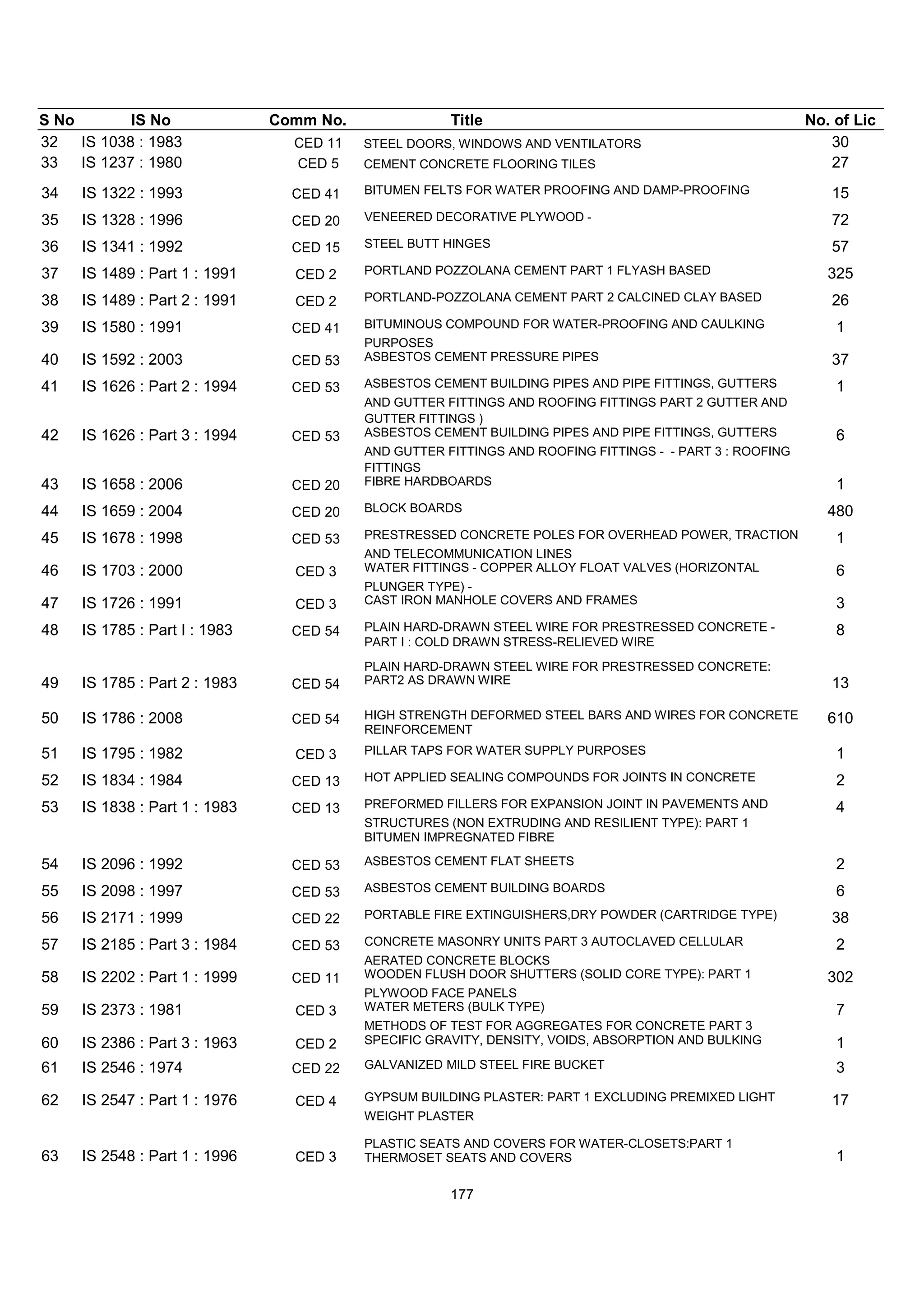 S No IS No Comm No. Title No. of Lic
32 IS 1038 : 1983 CED 11 STEEL DOORS, WINDOWS AND VENTILATORS 30
33 IS 1237 : 1980 CED 5 CEMENT CONCRETE FLOORING TILES 27
BITUMEN FELTS FOR WATER PROOFING AND DAMP-PROOFING
34 IS 1322 : 1993 CED 41 15
VENEERED DECORATIVE PLYWOOD -
35 IS 1328 : 1996 CED 20 72
STEEL BUTT HINGES
36 IS 1341 : 1992 CED 15 57
PORTLAND POZZOLANA CEMENT PART 1 FLYASH BASED
37 IS 1489 : Part 1 : 1991 CED 2 325
PORTLAND-POZZOLANA CEMENT PART 2 CALCINED CLAY BASED
38 IS 1489 : Part 2 : 1991 CED 2 26
BITUMINOUS COMPOUND FOR WATER-PROOFING AND CAULKING
39 IS 1580 : 1991 CED 41 1
PURPOSES
ASBESTOS CEMENT PRESSURE PIPES
40 IS 1592 : 2003 CED 53 37
ASBESTOS CEMENT BUILDING PIPES AND PIPE FITTINGS, GUTTERS
41 IS 1626 : Part 2 : 1994 CED 53 1
AND GUTTER FITTINGS AND ROOFING FITTINGS PART 2 GUTTER AND
GUTTER FITTINGS )
ASBESTOS CEMENT BUILDING PIPES AND PIPE FITTINGS, GUTTERS
42 IS 1626 : Part 3 : 1994 CED 53 6
AND GUTTER FITTINGS AND ROOFING FITTINGS - - PART 3 : ROOFING
FITTINGS
FIBRE HARDBOARDS
43 IS 1658 : 2006 CED 20 1
BLOCK BOARDS
44 IS 1659 : 2004 CED 20 480
PRESTRESSED CONCRETE POLES FOR OVERHEAD POWER, TRACTION
45 IS 1678 : 1998 CED 53 1
AND TELECOMMUNICATION LINES
WATER FITTINGS - COPPER ALLOY FLOAT VALVES (HORIZONTAL
46 IS 1703 : 2000 CED 3 6
PLUNGER TYPE) -
CAST IRON MANHOLE COVERS AND FRAMES
47 IS 1726 : 1991 CED 3 3
PLAIN HARD-DRAWN STEEL WIRE FOR PRESTRESSED CONCRETE -
48 IS 1785 : Part I : 1983 CED 54 8
PART I : COLD DRAWN STRESS-RELIEVED WIRE
PLAIN HARD-DRAWN STEEL WIRE FOR PRESTRESSED CONCRETE:
PART2 AS DRAWN WIRE
49 IS 1785 : Part 2 : 1983 CED 54 13
HIGH STRENGTH DEFORMED STEEL BARS AND WIRES FOR CONCRETE
50 IS 1786 : 2008 CED 54 610
REINFORCEMENT
PILLAR TAPS FOR WATER SUPPLY PURPOSES
51 IS 1795 : 1982 CED 3 1
HOT APPLIED SEALING COMPOUNDS FOR JOINTS IN CONCRETE
52 IS 1834 : 1984 CED 13 2
PREFORMED FILLERS FOR EXPANSION JOINT IN PAVEMENTS AND
53 IS 1838 : Part 1 : 1983 CED 13 4
STRUCTURES (NON EXTRUDING AND RESILIENT TYPE): PART 1
BITUMEN IMPREGNATED FIBRE
ASBESTOS CEMENT FLAT SHEETS
54 IS 2096 : 1992 CED 53 2
ASBESTOS CEMENT BUILDING BOARDS
55 IS 2098 : 1997 CED 53 6
PORTABLE FIRE EXTINGUISHERS,DRY POWDER (CARTRIDGE TYPE)
56 IS 2171 : 1999 CED 22 38
CONCRETE MASONRY UNITS PART 3 AUTOCLAVED CELLULAR
57 IS 2185 : Part 3 : 1984 CED 53 2
AERATED CONCRETE BLOCKS
WOODEN FLUSH DOOR SHUTTERS (SOLID CORE TYPE): PART 1
58 IS 2202 : Part 1 : 1999 CED 11 302
PLYWOOD FACE PANELS
WATER METERS (BULK TYPE)
59 IS 2373 : 1981 CED 3 7
METHODS OF TEST FOR AGGREGATES FOR CONCRETE PART 3
SPECIFIC GRAVITY, DENSITY, VOIDS, ABSORPTION AND BULKING
60 IS 2386 : Part 3 : 1963 CED 2 1
GALVANIZED MILD STEEL FIRE BUCKET
61 IS 2546 : 1974 CED 22 3
GYPSUM BUILDING PLASTER: PART 1 EXCLUDING PREMIXED LIGHT
62 IS 2547 : Part 1 : 1976 CED 4 17
WEIGHT PLASTER
63 IS 2548 : Part 1 : 1996 CED 3
PLASTIC SEATS AND COVERS FOR WATER-CLOSETS:PART 1
THERMOSET SEATS AND COVERS 1
177
 