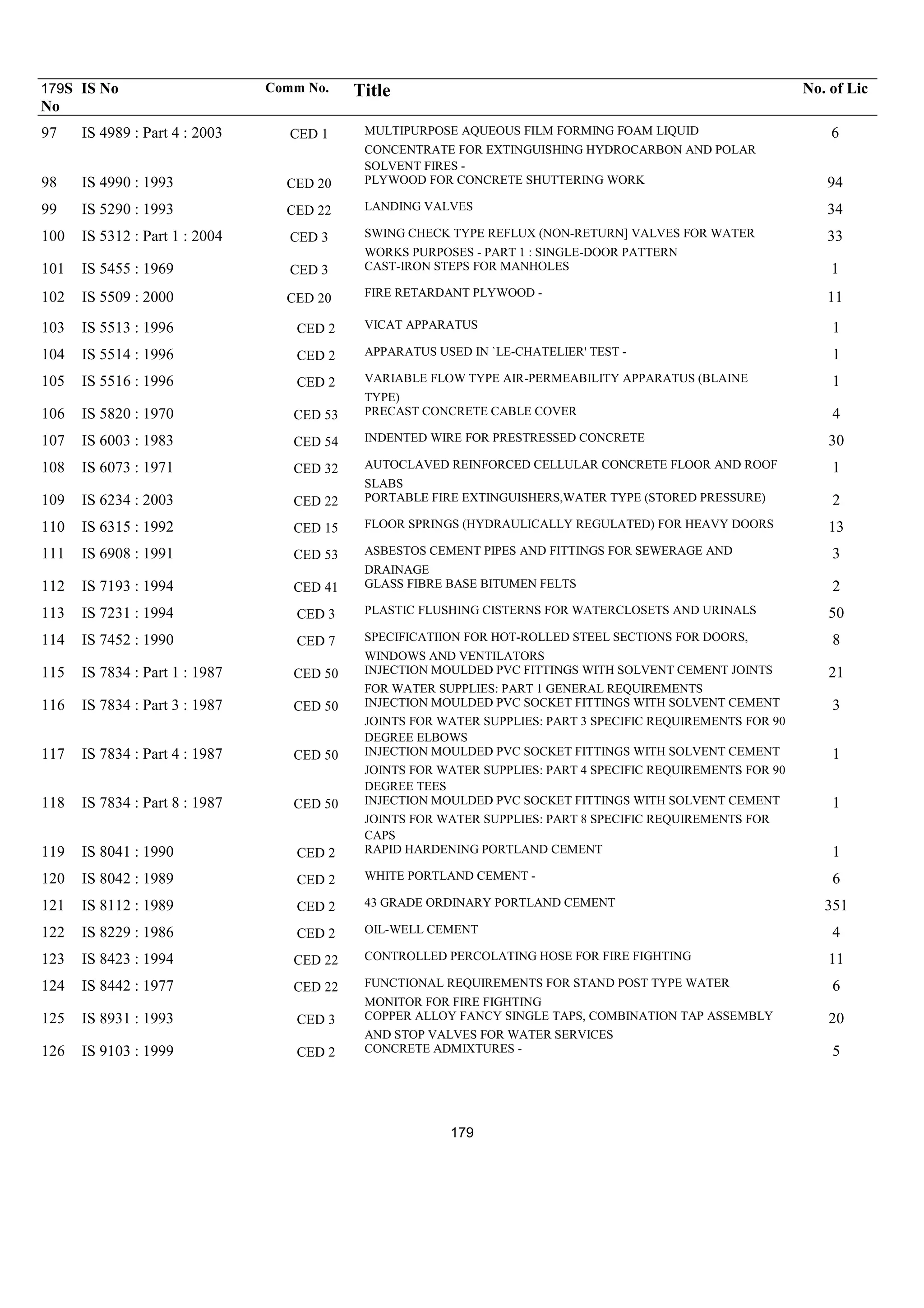 179S
No
IS No Comm No. Title No. of Lic
MULTIPURPOSE AQUEOUS FILM FORMING FOAM LIQUID
97 IS 4989 : Part 4 : 2003 CED 1 6
CONCENTRATE FOR EXTINGUISHING HYDROCARBON AND POLAR
SOLVENT FIRES -
PLYWOOD FOR CONCRETE SHUTTERING WORK
98 IS 4990 : 1993 CED 20 94
LANDING VALVES
99 IS 5290 : 1993 CED 22 34
SWING CHECK TYPE REFLUX (NON-RETURN] VALVES FOR WATER
100 IS 5312 : Part 1 : 2004 CED 3 33
WORKS PURPOSES - PART 1 : SINGLE-DOOR PATTERN
CAST-IRON STEPS FOR MANHOLES
101 IS 5455 : 1969 CED 3 1
FIRE RETARDANT PLYWOOD -
102 IS 5509 : 2000 CED 20 11
VICAT APPARATUS
103 IS 5513 : 1996 CED 2 1
APPARATUS USED IN `LE-CHATELIER' TEST -
104 IS 5514 : 1996 CED 2 1
VARIABLE FLOW TYPE AIR-PERMEABILITY APPARATUS (BLAINE
105 IS 5516 : 1996 CED 2 1
TYPE)
PRECAST CONCRETE CABLE COVER
106 IS 5820 : 1970 CED 53 4
INDENTED WIRE FOR PRESTRESSED CONCRETE
107 IS 6003 : 1983 CED 54 30
AUTOCLAVED REINFORCED CELLULAR CONCRETE FLOOR AND ROOF
108 IS 6073 : 1971 CED 32 1
SLABS
PORTABLE FIRE EXTINGUISHERS,WATER TYPE (STORED PRESSURE)
109 IS 6234 : 2003 CED 22 2
FLOOR SPRINGS (HYDRAULICALLY REGULATED) FOR HEAVY DOORS
110 IS 6315 : 1992 CED 15 13
ASBESTOS CEMENT PIPES AND FITTINGS FOR SEWERAGE AND
111 IS 6908 : 1991 CED 53 3
DRAINAGE
GLASS FIBRE BASE BITUMEN FELTS
112 IS 7193 : 1994 CED 41 2
PLASTIC FLUSHING CISTERNS FOR WATERCLOSETS AND URINALS
113 IS 7231 : 1994 CED 3 50
SPECIFICATIION FOR HOT-ROLLED STEEL SECTIONS FOR DOORS,
114 IS 7452 : 1990 CED 7 8
WINDOWS AND VENTILATORS
INJECTION MOULDED PVC FITTINGS WITH SOLVENT CEMENT JOINTS
115 IS 7834 : Part 1 : 1987 CED 50 21
FOR WATER SUPPLIES: PART 1 GENERAL REQUIREMENTS
INJECTION MOULDED PVC SOCKET FITTINGS WITH SOLVENT CEMENT
116 IS 7834 : Part 3 : 1987 CED 50 3
JOINTS FOR WATER SUPPLIES: PART 3 SPECIFIC REQUIREMENTS FOR 90
DEGREE ELBOWS
INJECTION MOULDED PVC SOCKET FITTINGS WITH SOLVENT CEMENT
117 IS 7834 : Part 4 : 1987 CED 50 1
JOINTS FOR WATER SUPPLIES: PART 4 SPECIFIC REQUIREMENTS FOR 90
DEGREE TEES
INJECTION MOULDED PVC SOCKET FITTINGS WITH SOLVENT CEMENT
118 IS 7834 : Part 8 : 1987 CED 50 1
JOINTS FOR WATER SUPPLIES: PART 8 SPECIFIC REQUIREMENTS FOR
CAPS
RAPID HARDENING PORTLAND CEMENT
119 IS 8041 : 1990 CED 2 1
WHITE PORTLAND CEMENT -
120 IS 8042 : 1989 CED 2 6
43 GRADE ORDINARY PORTLAND CEMENT
121 IS 8112 : 1989 CED 2 351
OIL-WELL CEMENT
122 IS 8229 : 1986 CED 2 4
CONTROLLED PERCOLATING HOSE FOR FIRE FIGHTING
123 IS 8423 : 1994 CED 22 11
FUNCTIONAL REQUIREMENTS FOR STAND POST TYPE WATER
124 IS 8442 : 1977 CED 22 6
MONITOR FOR FIRE FIGHTING
COPPER ALLOY FANCY SINGLE TAPS, COMBINATION TAP ASSEMBLY
125 IS 8931 : 1993 CED 3 20
AND STOP VALVES FOR WATER SERVICES
CONCRETE ADMIXTURES -
126 IS 9103 : 1999 CED 2 5
179
 