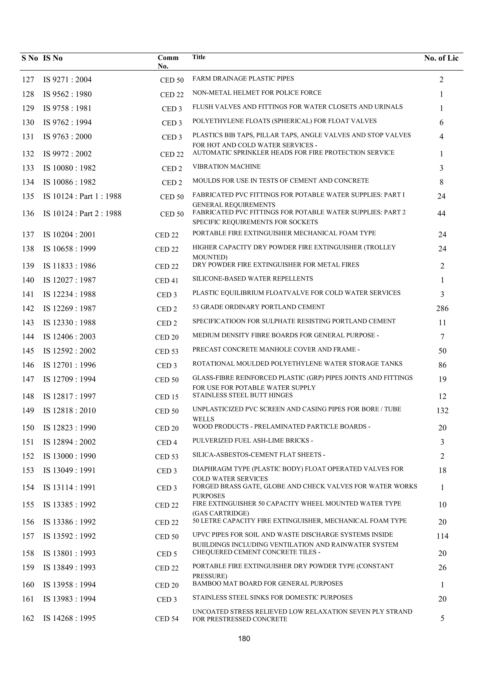 S No IS No Comm
No.
Title No. of Lic
FARM DRAINAGE PLASTIC PIPES
127 IS 9271 : 2004 CED 50 2
NON-METAL HELMET FOR POLICE FORCE
128 IS 9562 : 1980 CED 22 1
FLUSH VALVES AND FITTINGS FOR WATER CLOSETS AND URINALS
129 IS 9758 : 1981 CED 3 1
POLYETHYLENE FLOATS (SPHERICAL) FOR FLOAT VALVES
130 IS 9762 : 1994 CED 3 6
PLASTICS BIB TAPS, PILLAR TAPS, ANGLE VALVES AND STOP VALVES
131 IS 9763 : 2000 CED 3 4
FOR HOT AND COLD WATER SERVICES -
AUTOMATIC SPRINKLER HEADS FOR FIRE PROTECTION SERVICE
132 IS 9972 : 2002 CED 22 1
VIBRATION MACHINE
133 IS 10080 : 1982 CED 2 3
MOULDS FOR USE IN TESTS OF CEMENT AND CONCRETE
134 IS 10086 : 1982 CED 2 8
FABRICATED PVC FITTINGS FOR POTABLE WATER SUPPLIES: PART I
135 IS 10124 : Part 1 : 1988 CED 50 24
GENERAL REQUIREMENTS
FABRICATED PVC FITTINGS FOR POTABLE WATER SUPPLIES: PART 2
136 IS 10124 : Part 2 : 1988 CED 50 44
SPECIFIC REQUIREMENTS FOR SOCKETS
PORTABLE FIRE EXTINGUISHER MECHANICAL FOAM TYPE
137 IS 10204 : 2001 CED 22 24
HIGHER CAPACITY DRY POWDER FIRE EXTINGUISHER (TROLLEY
138 IS 10658 : 1999 CED 22 24
MOUNTED)
DRY POWDER FIRE EXTINGUISHER FOR METAL FIRES
139 IS 11833 : 1986 CED 22 2
SILICONE-BASED WATER REPELLENTS
140 IS 12027 : 1987 CED 41 1
PLASTIC EQUILIBRIUM FLOATVALVE FOR COLD WATER SERVICES
141 IS 12234 : 1988 CED 3 3
53 GRADE ORDINARY PORTLAND CEMENT
142 IS 12269 : 1987 CED 2 286
SPECIFICATIOON FOR SULPHATE RESISTING PORTLAND CEMENT
143 IS 12330 : 1988 CED 2 11
MEDIUM DENSITY FIBRE BOARDS FOR GENERAL PURPOSE -
144 IS 12406 : 2003 CED 20 7
PRECAST CONCRETE MANHOLE COVER AND FRAME -
145 IS 12592 : 2002 CED 53 50
ROTATIONAL MOULDED POLYETHYLENE WATER STORAGE TANKS
146 IS 12701 : 1996 CED 3 86
GLASS-FIBRE REINFORCED PLASTIC (GRP) PIPES JOINTS AND FITTINGS
147 IS 12709 : 1994 CED 50 19
FOR USE FOR POTABLE WATER SUPPLY
STAINLESS STEEL BUTT HINGES
148 IS 12817 : 1997 CED 15 12
UNPLASTICIZED PVC SCREEN AND CASING PIPES FOR BORE / TUBE
149 IS 12818 : 2010 CED 50 132
WELLS
WOOD PRODUCTS - PRELAMINATED PARTICLE BOARDS -
150 IS 12823 : 1990 CED 20 20
PULVERIZED FUEL ASH-LIME BRICKS -
151 IS 12894 : 2002 CED 4 3
SILICA-ASBESTOS-CEMENT FLAT SHEETS -
152 IS 13000 : 1990 CED 53 2
DIAPHRAGM TYPE (PLASTIC BODY) FLOAT OPERATED VALVES FOR
153 IS 13049 : 1991 CED 3 18
COLD WATER SERVICES
FORGED BRASS GATE, GLOBE AND CHECK VALVES FOR WATER WORKS
154 IS 13114 : 1991 CED 3 1
PURPOSES
FIRE EXTINGUISHER 50 CAPACITY WHEEL MOUNTED WATER TYPE
155 IS 13385 : 1992 CED 22 10
(GAS CARTRIDGE)
50 LETRE CAPACITY FIRE EXTINGUISHER, MECHANICAL FOAM TYPE
156 IS 13386 : 1992 CED 22 20
UPVC PIPES FOR SOIL AND WASTE DISCHARGE SYSTEMS INSIDE
157 IS 13592 : 1992 CED 50 114
BUIILDINGS INCLUDING VENTILATION AND RAINWATER SYSTEM
CHEQUERED CEMENT CONCRETE TILES -
158 IS 13801 : 1993 CED 5 20
PORTABLE FIRE EXTINGUISHER DRY POWDER TYPE (CONSTANT
159 IS 13849 : 1993 CED 22 26
PRESSURE)
BAMBOO MAT BOARD FOR GENERAL PURPOSES
160 IS 13958 : 1994 CED 20 1
STAINLESS STEEL SINKS FOR DOMESTIC PURPOSES
161 IS 13983 : 1994 CED 3 20
UNCOATED STRESS RELIEVED LOW RELAXATION SEVEN PLY STRAND
162 IS 14268 : 1995 CED 54 FOR PRESTRESSED CONCRETE 5
180
 