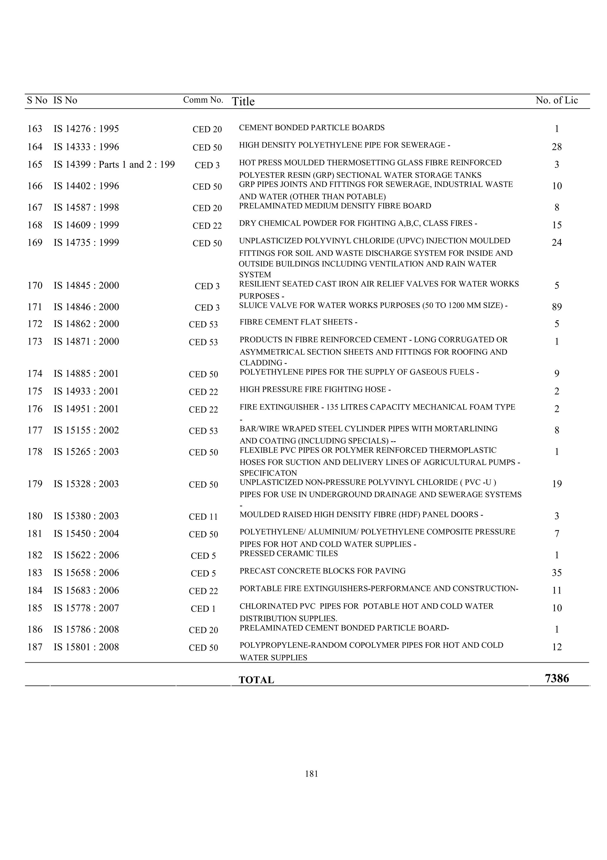 S No IS No Comm No. Title No. of Lic
CEMENT BONDED PARTICLE BOARDS
163 IS 14276 : 1995 CED 20 1
HIGH DENSITY POLYETHYLENE PIPE FOR SEWERAGE -
164 IS 14333 : 1996 CED 50 28
HOT PRESS MOULDED THERMOSETTING GLASS FIBRE REINFORCED
165 IS 14399 : Parts 1 and 2 : 199 CED 3 3
POLYESTER RESIN (GRP) SECTIONAL WATER STORAGE TANKS
GRP PIPES JOINTS AND FITTINGS FOR SEWERAGE, INDUSTRIAL WASTE
166 IS 14402 : 1996 CED 50 10
AND WATER (OTHER THAN POTABLE)
PRELAMINATED MEDIUM DENSITY FIBRE BOARD
167 IS 14587 : 1998 CED 20 8
DRY CHEMICAL POWDER FOR FIGHTING A,B,C, CLASS FIRES -
168 IS 14609 : 1999 CED 22 15
UNPLASTICIZED POLYVINYL CHLORIDE (UPVC) INJECTION MOULDED
169 IS 14735 : 1999 CED 50 24
FITTINGS FOR SOIL AND WASTE DISCHARGE SYSTEM FOR INSIDE AND
OUTSIDE BUILDINGS INCLUDING VENTILATION AND RAIN WATER
SYSTEM
RESILIENT SEATED CAST IRON AIR RELIEF VALVES FOR WATER WORKS
170 IS 14845 : 2000 CED 3 5
PURPOSES -
SLUICE VALVE FOR WATER WORKS PURPOSES (50 TO 1200 MM SIZE) -
171 IS 14846 : 2000 CED 3 89
FIBRE CEMENT FLAT SHEETS -
172 IS 14862 : 2000 CED 53 5
PRODUCTS IN FIBRE REINFORCED CEMENT - LONG CORRUGATED OR
173 IS 14871 : 2000 CED 53 1
ASYMMETRICAL SECTION SHEETS AND FITTINGS FOR ROOFING AND
CLADDING -
POLYETHYLENE PIPES FOR THE SUPPLY OF GASEOUS FUELS -
174 IS 14885 : 2001 CED 50 9
HIGH PRESSURE FIRE FIGHTING HOSE -
175 IS 14933 : 2001 CED 22 2
FIRE EXTINGUISHER - 135 LITRES CAPACITY MECHANICAL FOAM TYPE
176 IS 14951 : 2001 CED 22 2
-
BAR/WIRE WRAPED STEEL CYLINDER PIPES WITH MORTARLINING
177 IS 15155 : 2002 CED 53 8
AND COATING (INCLUDING SPECIALS) --
FLEXIBLE PVC PIPES OR POLYMER REINFORCED THERMOPLASTIC
178 IS 15265 : 2003 CED 50 1
HOSES FOR SUCTION AND DELIVERY LINES OF AGRICULTURAL PUMPS -
SPECIFICATON
UNPLASTICIZED NON-PRESSURE POLYVINYL CHLORIDE ( PVC -U )
179 IS 15328 : 2003 CED 50 19
PIPES FOR USE IN UNDERGROUND DRAINAGE AND SEWERAGE SYSTEMS
-
MOULDED RAISED HIGH DENSITY FIBRE (HDF) PANEL DOORS -
180 IS 15380 : 2003 CED 11 3
POLYETHYLENE/ ALUMINIUM/ POLYETHYLENE COMPOSITE PRESSURE
181 IS 15450 : 2004 CED 50 7
PIPES FOR HOT AND COLD WATER SUPPLIES -
PRESSED CERAMIC TILES
182 IS 15622 : 2006 CED 5 1
PRECAST CONCRETE BLOCKS FOR PAVING
183 IS 15658 : 2006 CED 5 35
PORTABLE FIRE EXTINGUISHERS-PERFORMANCE AND CONSTRUCTION-
184 IS 15683 : 2006 CED 22 11
CHLORINATED PVC PIPES FOR POTABLE HOT AND COLD WATER
185 IS 15778 : 2007 CED 1 10
DISTRIBUTION SUPPLIES.
PRELAMINATED CEMENT BONDED PARTICLE BOARD-
186 IS 15786 : 2008 CED 20 1
POLYPROPYLENE-RANDOM COPOLYMER PIPES FOR HOT AND COLD
187 IS 15801 : 2008 CED 50 12
WATER SUPPLIES
TOTAL 7386
181
 