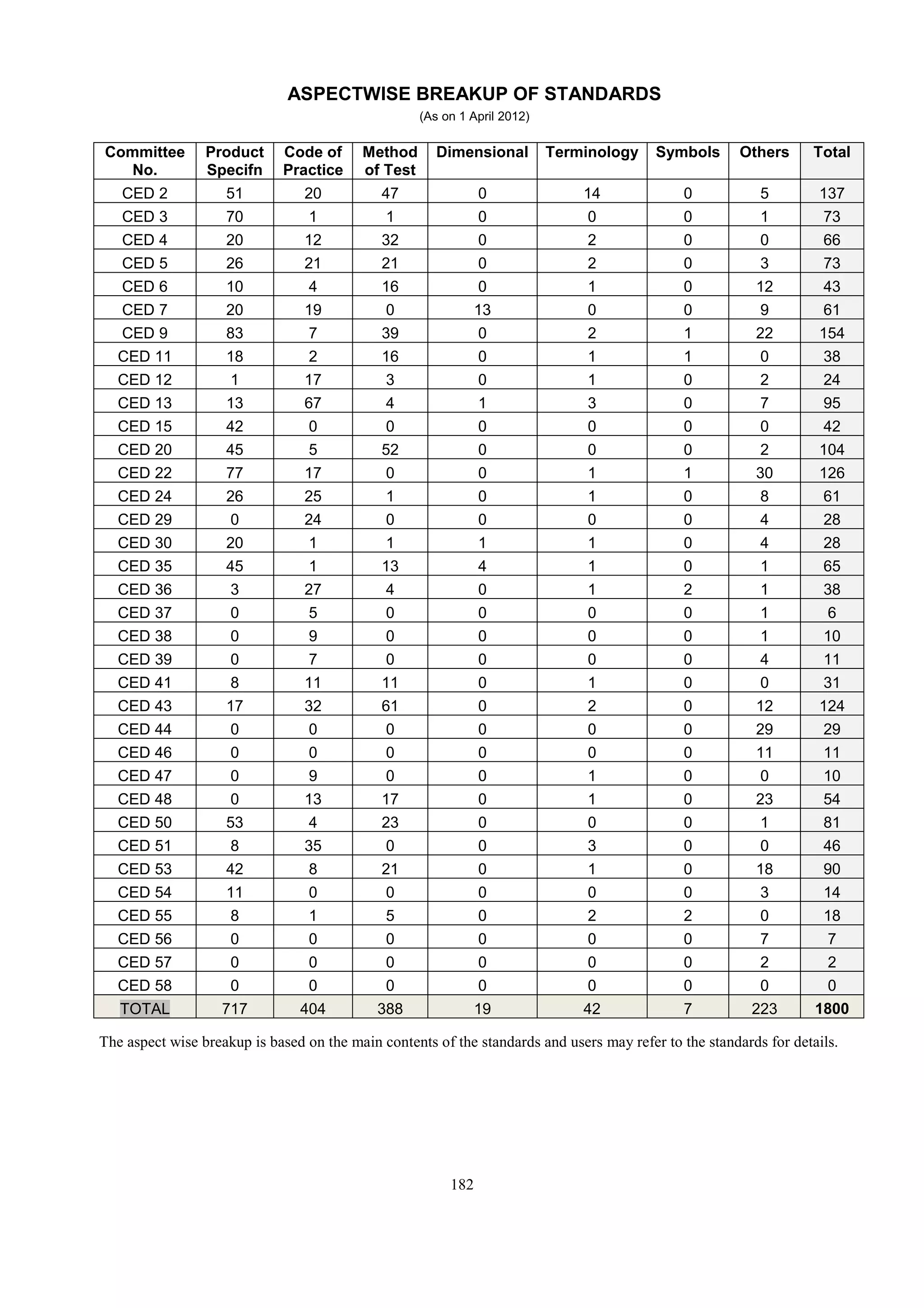 ASPECTWISE BREAKUP OF STANDARDS
(As on 1 April 2012)
Committee
No.
Product
Specifn
Code of
Practice
Method
of Test
Dimensional Terminology Symbols Others Total
CED 2 51 20 47 0 14 0 5 137
CED 3 70 1 1 0 0 0 1 73
CED 4 20 12 32 0 2 0 0 66
CED 5 26 21 21 0 2 0 3 73
CED 6 10 4 16 0 1 0 12 43
CED 7 20 19 0 13 0 0 9 61
CED 9 83 7 39 0 2 1 22 154
CED 11 18 2 16 0 1 1 0 38
CED 12 1 17 3 0 1 0 2 24
CED 13 13 67 4 1 3 0 7 95
CED 15 42 0 0 0 0 0 0 42
CED 20 45 5 52 0 0 0 2 104
CED 22 77 17 0 0 1 1 30 126
CED 24 26 25 1 0 1 0 8 61
CED 29 0 24 0 0 0 0 4 28
CED 30 20 1 1 1 1 0 4 28
CED 35 45 1 13 4 1 0 1 65
CED 36 3 27 4 0 1 2 1 38
CED 37 0 5 0 0 0 0 1 6
CED 38 0 9 0 0 0 0 1 10
CED 39 0 7 0 0 0 0 4 11
CED 41 8 11 11 0 1 0 0 31
CED 43 17 32 61 0 2 0 12 124
CED 44 0 0 0 0 0 0 29 29
CED 46 0 0 0 0 0 0 11 11
CED 47 0 9 0 0 1 0 0 10
CED 48 0 13 17 0 1 0 23 54
CED 50 53 4 23 0 0 0 1 81
CED 51 8 35 0 0 3 0 0 46
CED 53 42 8 21 0 1 0 18 90
CED 54 11 0 0 0 0 0 3 14
CED 55 8 1 5 0 2 2 0 18
CED 56 0 0 0 0 0 0 7 7
CED 57 0 0 0 0 0 0 2 2
CED 58 0 0 0 0 0 0 0 0
TOTAL 717 404 388 19 42 7 223 1800
The aspect wise breakup is based on the main contents of the standards and users may refer to the standards for details.
182
 