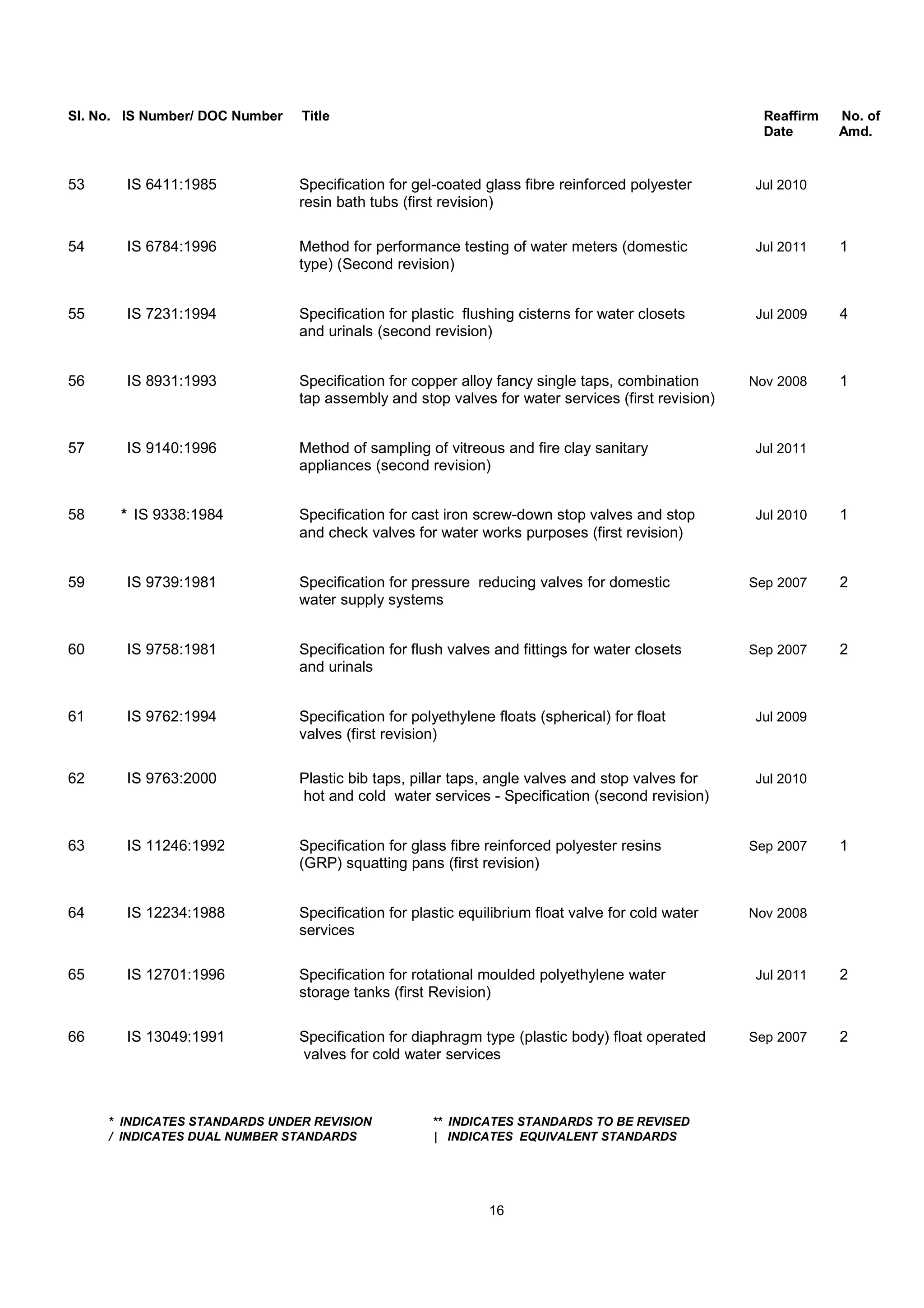 Sl. No. IS Number/ DOC Number Title Reaffirm No. of
Date Amd.
53 IS 6411:1985 Specification for gel-coated glass fibre reinforced polyester Jul 2010
resin bath tubs (first revision)
54 IS 6784:1996 Method for performance testing of water meters (domestic Jul 2011 1
type) (Second revision)
55 IS 7231:1994 Specification for plastic flushing cisterns for water closets Jul 2009 4
and urinals (second revision)
56 IS 8931:1993 Specification for copper alloy fancy single taps, combination Nov 2008 1
tap assembly and stop valves for water services (first revision)
57 IS 9140:1996 Method of sampling of vitreous and fire clay sanitary Jul 2011
appliances (second revision)
58 * IS 9338:1984 Specification for cast iron screw-down stop valves and stop Jul 2010 1
and check valves for water works purposes (first revision)
59 IS 9739:1981 Specification for pressure reducing valves for domestic Sep 2007 2
water supply systems
60 IS 9758:1981 Specification for flush valves and fittings for water closets Sep 2007 2
and urinals
61 IS 9762:1994 Specification for polyethylene floats (spherical) for float Jul 2009
valves (first revision)
62 IS 9763:2000 Plastic bib taps, pillar taps, angle valves and stop valves for Jul 2010
hot and cold water services - Specification (second revision)
63 IS 11246:1992 Specification for glass fibre reinforced polyester resins Sep 2007 1
(GRP) squatting pans (first revision)
64 IS 12234:1988 Specification for plastic equilibrium float valve for cold water Nov 2008
services
65 IS 12701:1996 Specification for rotational moulded polyethylene water Jul 2011 2
storage tanks (first Revision)
66 IS 13049:1991 Specification for diaphragm type (plastic body) float operated Sep 2007 2
valves for cold water services
* INDICATES STANDARDS UNDER REVISION ** INDICATES STANDARDS TO BE REVISED
/ INDICATES DUAL NUMBER STANDARDS | INDICATES EQUIVALENT STANDARDS
16
 