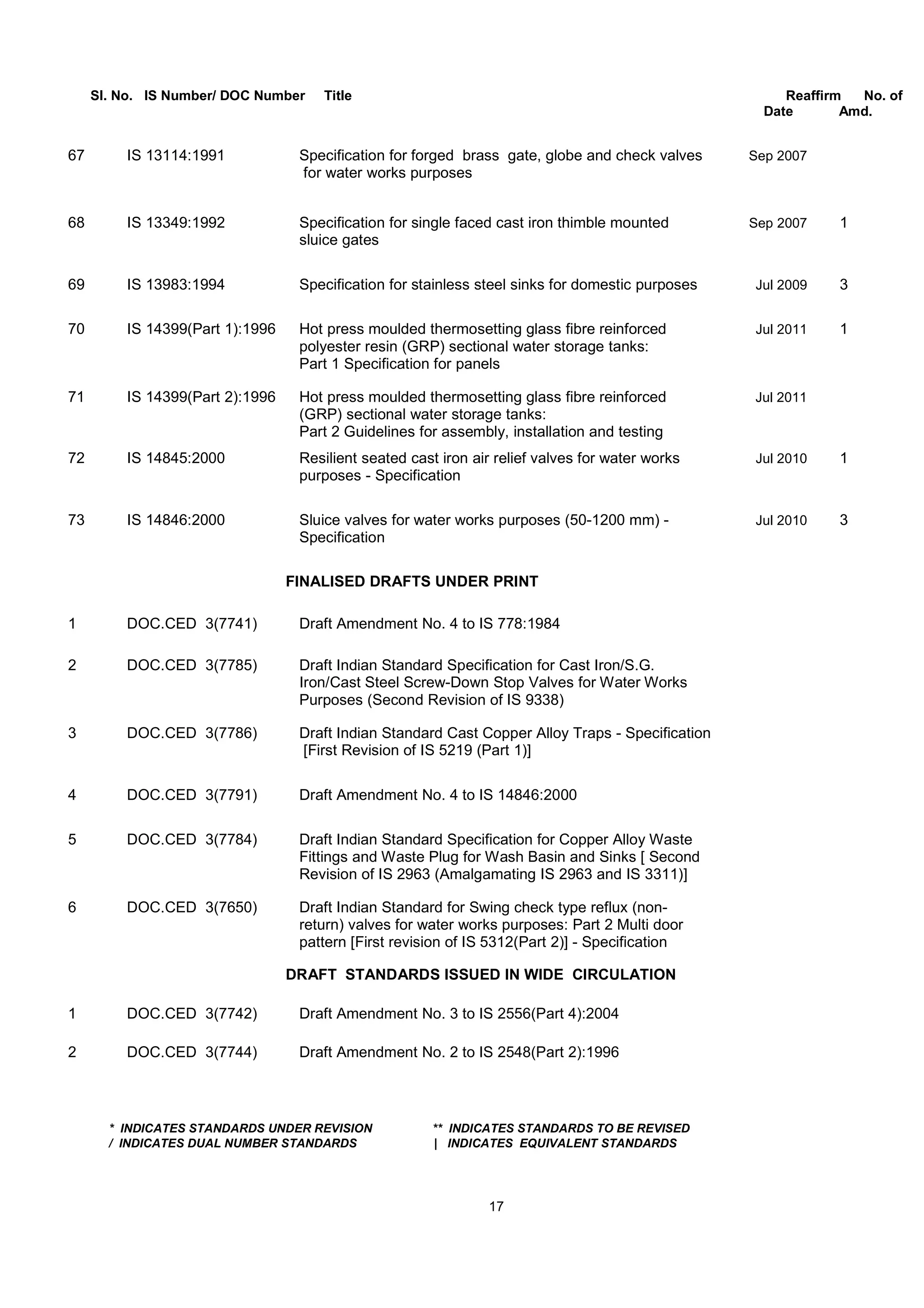 Sl. No. IS Number/ DOC Number Title Reaffirm No. of
Date Amd.
67 IS 13114:1991 Specification for forged brass gate, globe and check valves Sep 2007
for water works purposes
68 IS 13349:1992 Specification for single faced cast iron thimble mounted Sep 2007 1
sluice gates
69 IS 13983:1994 Specification for stainless steel sinks for domestic purposes Jul 2009 3
70 IS 14399(Part 1):1996 Hot press moulded thermosetting glass fibre reinforced Jul 2011 1
polyester resin (GRP) sectional water storage tanks:
Part 1 Specification for panels
71 IS 14399(Part 2):1996 Hot press moulded thermosetting glass fibre reinforced Jul 2011
(GRP) sectional water storage tanks:
Part 2 Guidelines for assembly, installation and testing
72 IS 14845:2000 Resilient seated cast iron air relief valves for water works Jul 2010 1
purposes - Specification
73 IS 14846:2000 Sluice valves for water works purposes (50-1200 mm) - Jul 2010 3
Specification
FINALISED DRAFTS UNDER PRINT
1 DOC.CED 3(7741) Draft Amendment No. 4 to IS 778:1984
2 DOC.CED 3(7785) Draft Indian Standard Specification for Cast Iron/S.G.
Iron/Cast Steel Screw-Down Stop Valves for Water Works
Purposes (Second Revision of IS 9338)
3 DOC.CED 3(7786) Draft Indian Standard Cast Copper Alloy Traps - Specification
[First Revision of IS 5219 (Part 1)]
4 DOC.CED 3(7791) Draft Amendment No. 4 to IS 14846:2000
5 DOC.CED 3(7784) Draft Indian Standard Specification for Copper Alloy Waste
Fittings and Waste Plug for Wash Basin and Sinks [ Second
Revision of IS 2963 (Amalgamating IS 2963 and IS 3311)]
6 DOC.CED 3(7650) Draft Indian Standard for Swing check type reflux (non-
return) valves for water works purposes: Part 2 Multi door
pattern [First revision of IS 5312(Part 2)] - Specification
DRAFT STANDARDS ISSUED IN WIDE CIRCULATION
1 DOC.CED 3(7742) Draft Amendment No. 3 to IS 2556(Part 4):2004
2 DOC.CED 3(7744) Draft Amendment No. 2 to IS 2548(Part 2):1996
* INDICATES STANDARDS UNDER REVISION ** INDICATES STANDARDS TO BE REVISED
/ INDICATES DUAL NUMBER STANDARDS | INDICATES EQUIVALENT STANDARDS
17
 