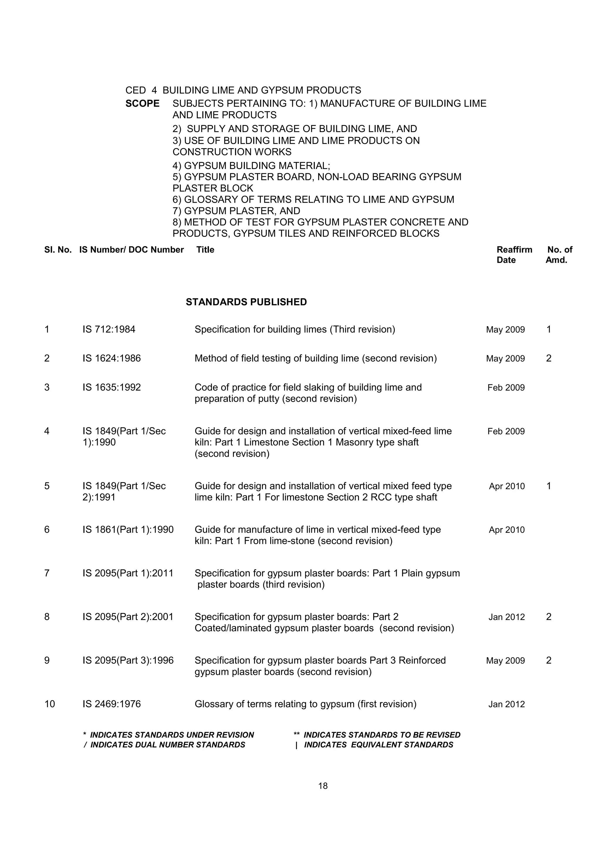 CED 4 BUILDING LIME AND GYPSUM PRODUCTS
SCOPE SUBJECTS PERTAINING TO: 1) MANUFACTURE OF BUILDING LIME
AND LIME PRODUCTS
2) SUPPLY AND STORAGE OF BUILDING LIME, AND
3) USE OF BUILDING LIME AND LIME PRODUCTS ON
CONSTRUCTION WORKS
4) GYPSUM BUILDING MATERIAL;
5) GYPSUM PLASTER BOARD, NON-LOAD BEARING GYPSUM
PLASTER BLOCK
6) GLOSSARY OF TERMS RELATING TO LIME AND GYPSUM
7) GYPSUM PLASTER, AND
8) METHOD OF TEST FOR GYPSUM PLASTER CONCRETE AND
PRODUCTS, GYPSUM TILES AND REINFORCED BLOCKS
Sl. No. IS Number/ DOC Number Title Reaffirm No. of
Date Amd.
STANDARDS PUBLISHED
1 IS 712:1984 Specification for building limes (Third revision) May 2009 1
2 IS 1624:1986 Method of field testing of building lime (second revision) May 2009 2
3 IS 1635:1992 Code of practice for field slaking of building lime and Feb 2009
preparation of putty (second revision)
4 IS 1849(Part 1/Sec Guide for design and installation of vertical mixed-feed lime Feb 2009
1):1990 kiln: Part 1 Limestone Section 1 Masonry type shaft
(second revision)
5 IS 1849(Part 1/Sec Guide for design and installation of vertical mixed feed type Apr 2010 1
2):1991 lime kiln: Part 1 For limestone Section 2 RCC type shaft
6 IS 1861(Part 1):1990 Guide for manufacture of lime in vertical mixed-feed type Apr 2010
kiln: Part 1 From lime-stone (second revision)
7 IS 2095(Part 1):2011 Specification for gypsum plaster boards: Part 1 Plain gypsum
plaster boards (third revision)
8 IS 2095(Part 2):2001 Specification for gypsum plaster boards: Part 2 Jan 2012 2
Coated/laminated gypsum plaster boards (second revision)
9 IS 2095(Part 3):1996 Specification for gypsum plaster boards Part 3 Reinforced May 2009 2
gypsum plaster boards (second revision)
10 IS 2469:1976 Glossary of terms relating to gypsum (first revision) Jan 2012
* INDICATES STANDARDS UNDER REVISION ** INDICATES STANDARDS TO BE REVISED
/ INDICATES DUAL NUMBER STANDARDS | INDICATES EQUIVALENT STANDARDS
18
 