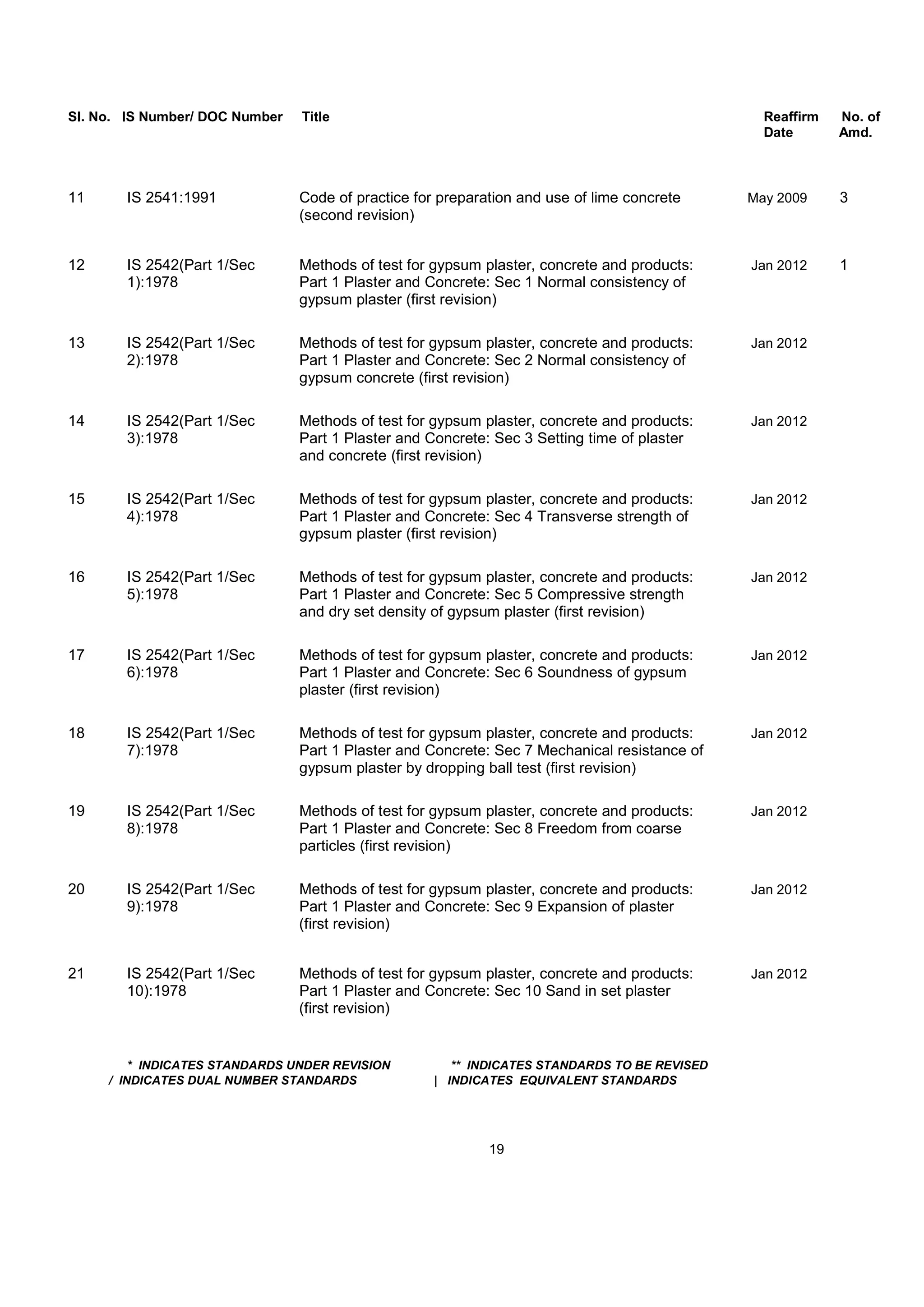 Sl. No. IS Number/ DOC Number Title Reaffirm No. of
Date Amd.
11 IS 2541:1991 Code of practice for preparation and use of lime concrete May 2009 3
(second revision)
12 IS 2542(Part 1/Sec Methods of test for gypsum plaster, concrete and products: Jan 2012 1
1):1978 Part 1 Plaster and Concrete: Sec 1 Normal consistency of
gypsum plaster (first revision)
13 IS 2542(Part 1/Sec Methods of test for gypsum plaster, concrete and products: Jan 2012
2):1978 Part 1 Plaster and Concrete: Sec 2 Normal consistency of
gypsum concrete (first revision)
14 IS 2542(Part 1/Sec Methods of test for gypsum plaster, concrete and products: Jan 2012
3):1978 Part 1 Plaster and Concrete: Sec 3 Setting time of plaster
and concrete (first revision)
15 IS 2542(Part 1/Sec Methods of test for gypsum plaster, concrete and products: Jan 2012
4):1978 Part 1 Plaster and Concrete: Sec 4 Transverse strength of
gypsum plaster (first revision)
16 IS 2542(Part 1/Sec Methods of test for gypsum plaster, concrete and products: Jan 2012
5):1978 Part 1 Plaster and Concrete: Sec 5 Compressive strength
and dry set density of gypsum plaster (first revision)
17 IS 2542(Part 1/Sec Methods of test for gypsum plaster, concrete and products: Jan 2012
6):1978 Part 1 Plaster and Concrete: Sec 6 Soundness of gypsum
plaster (first revision)
18 IS 2542(Part 1/Sec Methods of test for gypsum plaster, concrete and products: Jan 2012
7):1978 Part 1 Plaster and Concrete: Sec 7 Mechanical resistance of
gypsum plaster by dropping ball test (first revision)
19 IS 2542(Part 1/Sec Methods of test for gypsum plaster, concrete and products: Jan 2012
8):1978 Part 1 Plaster and Concrete: Sec 8 Freedom from coarse
particles (first revision)
20 IS 2542(Part 1/Sec Methods of test for gypsum plaster, concrete and products: Jan 2012
9):1978 Part 1 Plaster and Concrete: Sec 9 Expansion of plaster
(first revision)
21 IS 2542(Part 1/Sec Methods of test for gypsum plaster, concrete and products: Jan 2012
10):1978 Part 1 Plaster and Concrete: Sec 10 Sand in set plaster
(first revision)
* INDICATES STANDARDS UNDER REVISION ** INDICATES STANDARDS TO BE REVISED
/ INDICATES DUAL NUMBER STANDARDS | INDICATES EQUIVALENT STANDARDS
19
 