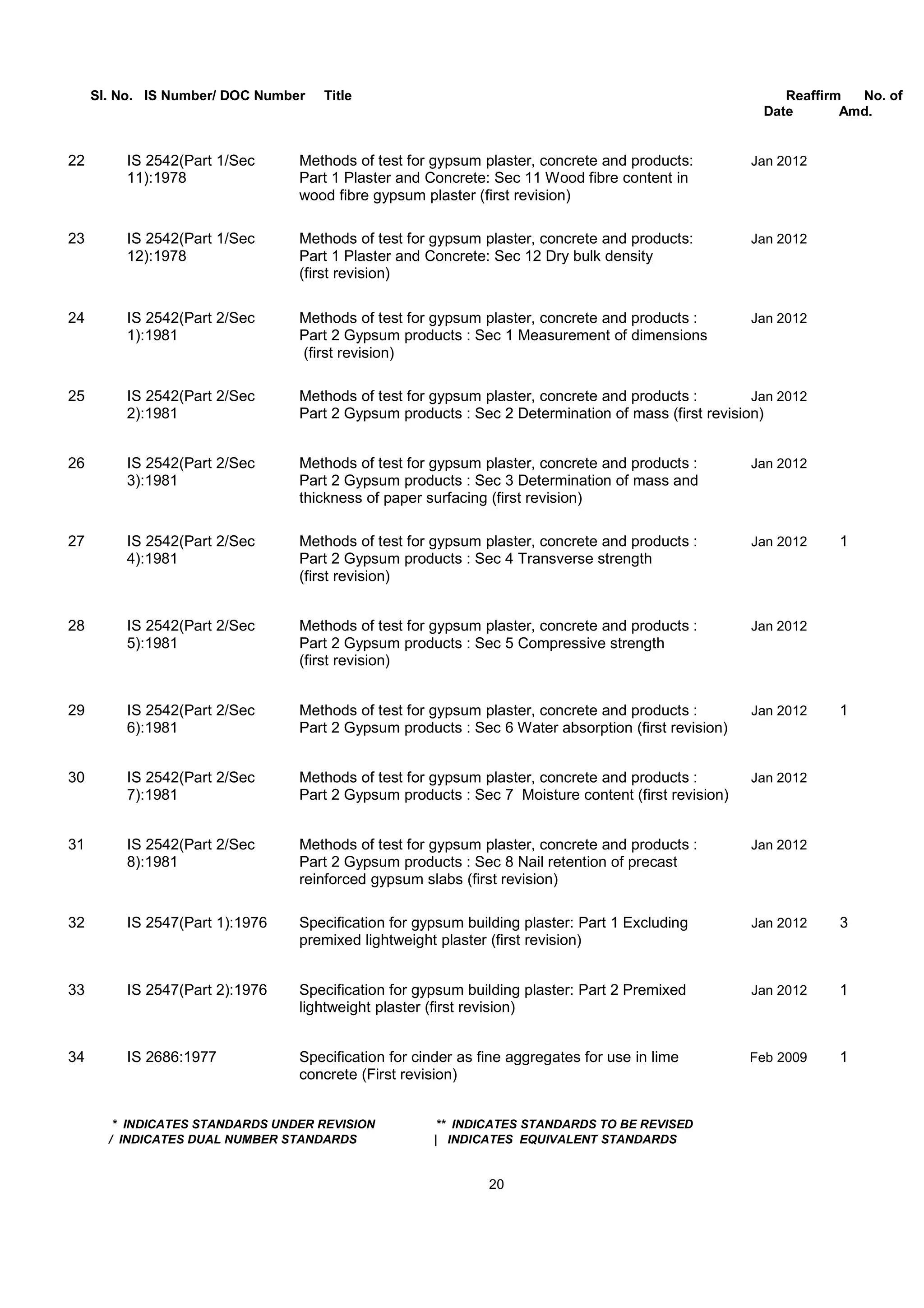 Sl. No. IS Number/ DOC Number Title Reaffirm No. of
Date Amd.
22 IS 2542(Part 1/Sec Methods of test for gypsum plaster, concrete and products: Jan 2012
11):1978 Part 1 Plaster and Concrete: Sec 11 Wood fibre content in
wood fibre gypsum plaster (first revision)
23 IS 2542(Part 1/Sec Methods of test for gypsum plaster, concrete and products: Jan 2012
12):1978 Part 1 Plaster and Concrete: Sec 12 Dry bulk density
(first revision)
24 IS 2542(Part 2/Sec Methods of test for gypsum plaster, concrete and products : Jan 2012
1):1981 Part 2 Gypsum products : Sec 1 Measurement of dimensions
(first revision)
25 IS 2542(Part 2/Sec Methods of test for gypsum plaster, concrete and products : Jan 2012
2):1981 Part 2 Gypsum products : Sec 2 Determination of mass (first revision)
26 IS 2542(Part 2/Sec Methods of test for gypsum plaster, concrete and products : Jan 2012
3):1981 Part 2 Gypsum products : Sec 3 Determination of mass and
thickness of paper surfacing (first revision)
27 IS 2542(Part 2/Sec Methods of test for gypsum plaster, concrete and products : Jan 2012 1
4):1981 Part 2 Gypsum products : Sec 4 Transverse strength
(first revision)
28 IS 2542(Part 2/Sec Methods of test for gypsum plaster, concrete and products : Jan 2012
5):1981 Part 2 Gypsum products : Sec 5 Compressive strength
(first revision)
29 IS 2542(Part 2/Sec Methods of test for gypsum plaster, concrete and products : Jan 2012 1
6):1981 Part 2 Gypsum products : Sec 6 Water absorption (first revision)
30 IS 2542(Part 2/Sec Methods of test for gypsum plaster, concrete and products : Jan 2012
7):1981 Part 2 Gypsum products : Sec 7 Moisture content (first revision)
31 IS 2542(Part 2/Sec Methods of test for gypsum plaster, concrete and products : Jan 2012
8):1981 Part 2 Gypsum products : Sec 8 Nail retention of precast
reinforced gypsum slabs (first revision)
32 IS 2547(Part 1):1976 Specification for gypsum building plaster: Part 1 Excluding Jan 2012 3
premixed lightweight plaster (first revision)
33 IS 2547(Part 2):1976 Specification for gypsum building plaster: Part 2 Premixed Jan 2012 1
lightweight plaster (first revision)
34 IS 2686:1977 Specification for cinder as fine aggregates for use in lime Feb 2009 1
concrete (First revision)
* INDICATES STANDARDS UNDER REVISION ** INDICATES STANDARDS TO BE REVISED
/ INDICATES DUAL NUMBER STANDARDS | INDICATES EQUIVALENT STANDARDS
20
 