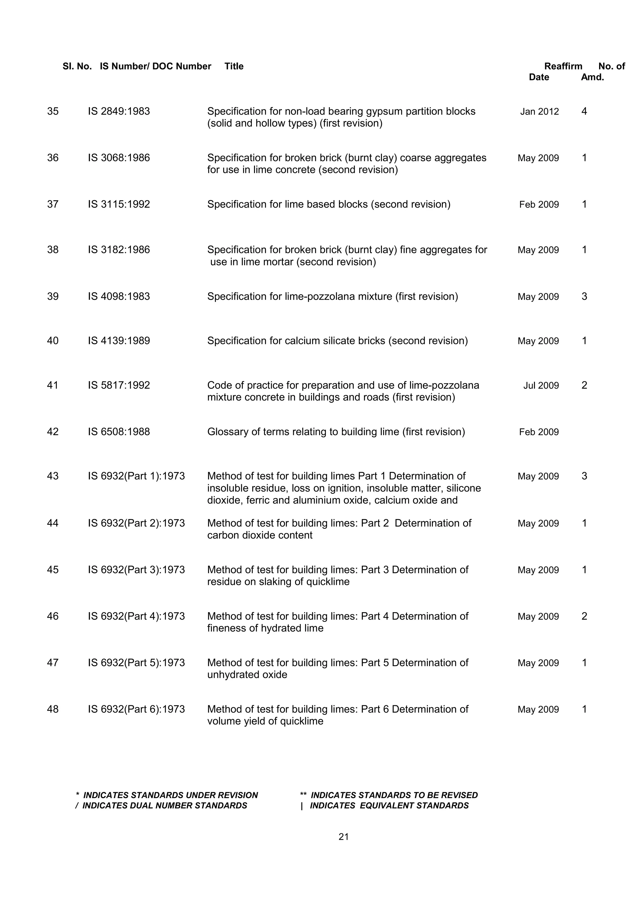 Sl. No. IS Number/ DOC Number Title Reaffirm No. of
Date Amd.
35 IS 2849:1983 Specification for non-load bearing gypsum partition blocks Jan 2012 4
(solid and hollow types) (first revision)
36 IS 3068:1986 Specification for broken brick (burnt clay) coarse aggregates May 2009 1
for use in lime concrete (second revision)
37 IS 3115:1992 Specification for lime based blocks (second revision) Feb 2009 1
38 IS 3182:1986 Specification for broken brick (burnt clay) fine aggregates for May 2009 1
use in lime mortar (second revision)
39 IS 4098:1983 Specification for lime-pozzolana mixture (first revision) May 2009 3
40 IS 4139:1989 Specification for calcium silicate bricks (second revision) May 2009 1
41 IS 5817:1992 Code of practice for preparation and use of lime-pozzolana Jul 2009 2
mixture concrete in buildings and roads (first revision)
42 IS 6508:1988 Glossary of terms relating to building lime (first revision) Feb 2009
43 IS 6932(Part 1):1973 Method of test for building limes Part 1 Determination of May 2009 3
insoluble residue, loss on ignition, insoluble matter, silicone
dioxide, ferric and aluminium oxide, calcium oxide and
44 IS 6932(Part 2):1973 Method of test for building limes: Part 2 Determination of May 2009 1
carbon dioxide content
45 IS 6932(Part 3):1973 Method of test for building limes: Part 3 Determination of May 2009 1
residue on slaking of quicklime
46 IS 6932(Part 4):1973 Method of test for building limes: Part 4 Determination of May 2009 2
fineness of hydrated lime
47 IS 6932(Part 5):1973 Method of test for building limes: Part 5 Determination of May 2009 1
unhydrated oxide
48 IS 6932(Part 6):1973 Method of test for building limes: Part 6 Determination of May 2009 1
volume yield of quicklime
* INDICATES STANDARDS UNDER REVISION ** INDICATES STANDARDS TO BE REVISED
/ INDICATES DUAL NUMBER STANDARDS | INDICATES EQUIVALENT STANDARDS
21
 