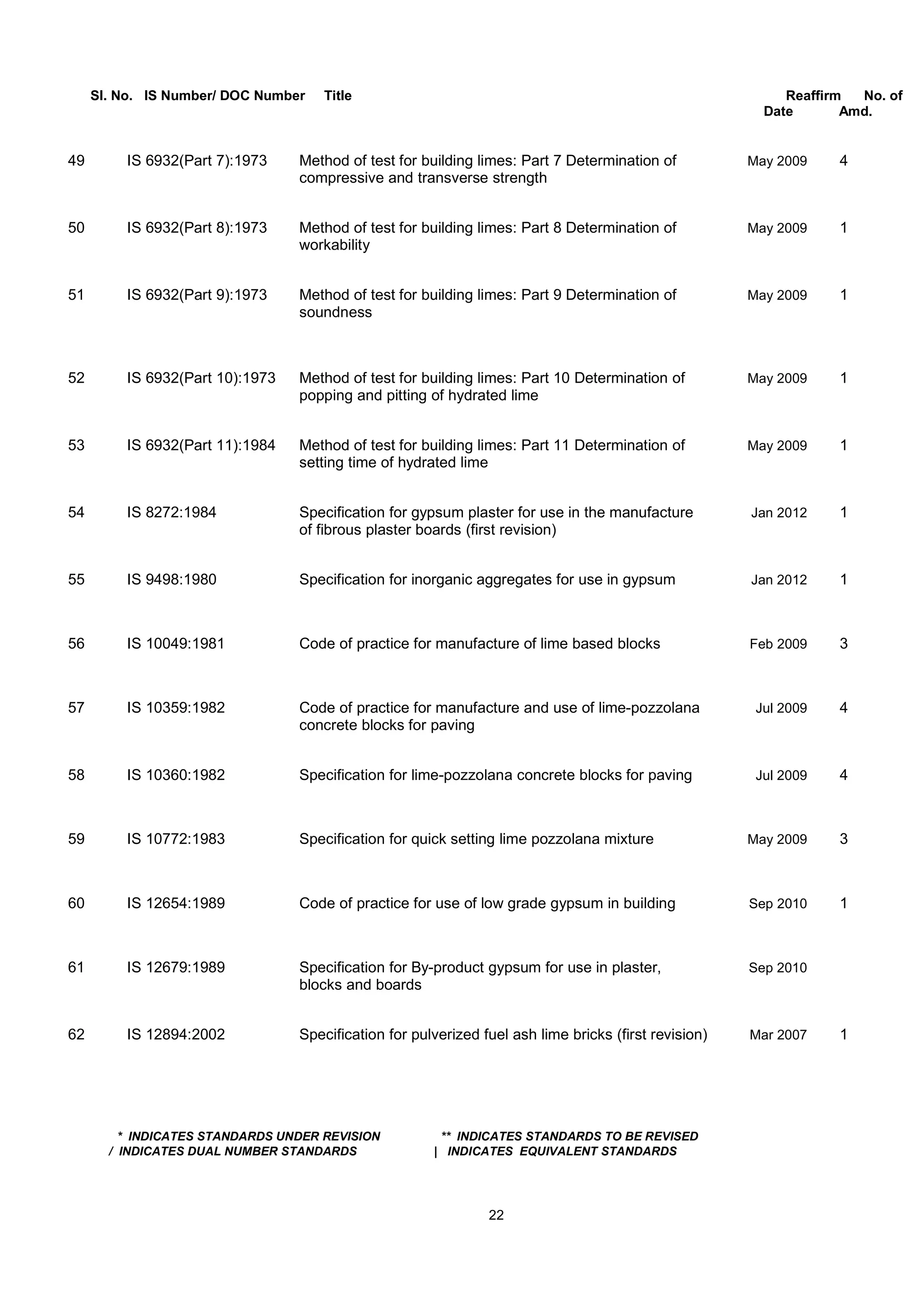 Sl. No. IS Number/ DOC Number Title Reaffirm No. of
Date Amd.
49 IS 6932(Part 7):1973 Method of test for building limes: Part 7 Determination of May 2009 4
compressive and transverse strength
50 IS 6932(Part 8):1973 Method of test for building limes: Part 8 Determination of May 2009 1
workability
51 IS 6932(Part 9):1973 Method of test for building limes: Part 9 Determination of May 2009 1
soundness
52 IS 6932(Part 10):1973 Method of test for building limes: Part 10 Determination of May 2009 1
popping and pitting of hydrated lime
53 IS 6932(Part 11):1984 Method of test for building limes: Part 11 Determination of May 2009 1
setting time of hydrated lime
54 IS 8272:1984 Specification for gypsum plaster for use in the manufacture Jan 2012 1
of fibrous plaster boards (first revision)
55 IS 9498:1980 Specification for inorganic aggregates for use in gypsum Jan 2012 1
56 IS 10049:1981 Code of practice for manufacture of lime based blocks Feb 2009 3
57 IS 10359:1982 Code of practice for manufacture and use of lime-pozzolana Jul 2009 4
concrete blocks for paving
58 IS 10360:1982 Specification for lime-pozzolana concrete blocks for paving Jul 2009 4
59 IS 10772:1983 Specification for quick setting lime pozzolana mixture May 2009 3
60 IS 12654:1989 Code of practice for use of low grade gypsum in building Sep 2010 1
61 IS 12679:1989 Specification for By-product gypsum for use in plaster, Sep 2010
blocks and boards
62 IS 12894:2002 Specification for pulverized fuel ash lime bricks (first revision) Mar 2007 1
* INDICATES STANDARDS UNDER REVISION ** INDICATES STANDARDS TO BE REVISED
/ INDICATES DUAL NUMBER STANDARDS | INDICATES EQUIVALENT STANDARDS
22
 