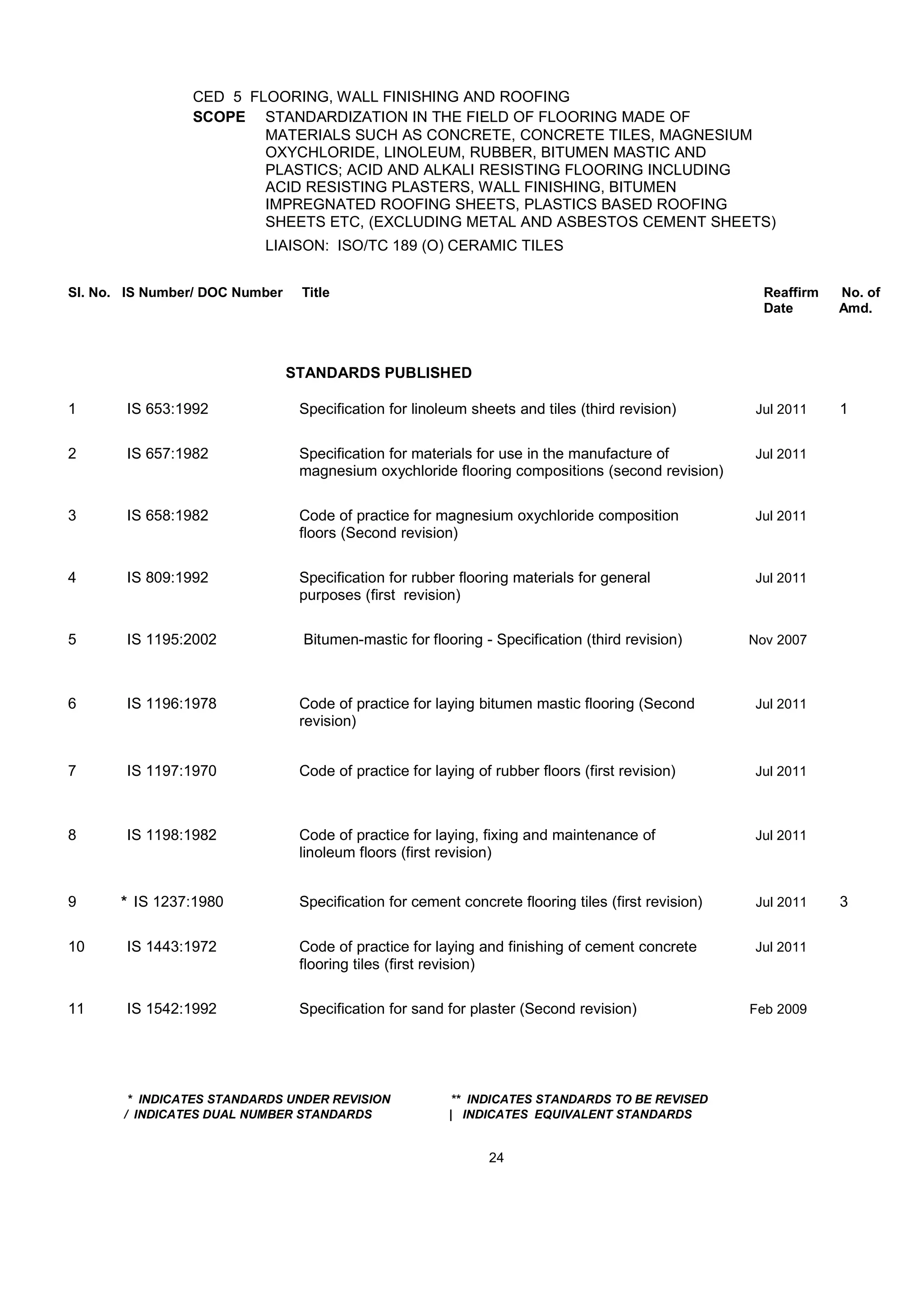 CED 5 FLOORING, WALL FINISHING AND ROOFING
SCOPE STANDARDIZATION IN THE FIELD OF FLOORING MADE OF
MATERIALS SUCH AS CONCRETE, CONCRETE TILES, MAGNESIUM
OXYCHLORIDE, LINOLEUM, RUBBER, BITUMEN MASTIC AND
PLASTICS; ACID AND ALKALI RESISTING FLOORING INCLUDING
ACID RESISTING PLASTERS, WALL FINISHING, BITUMEN
IMPREGNATED ROOFING SHEETS, PLASTICS BASED ROOFING
SHEETS ETC, (EXCLUDING METAL AND ASBESTOS CEMENT SHEETS)
LIAISON: ISO/TC 189 (O) CERAMIC TILES
Sl. No. IS Number/ DOC Number Title Reaffirm No. of
Date Amd.
STANDARDS PUBLISHED
1 IS 653:1992 Specification for linoleum sheets and tiles (third revision) Jul 2011 1
2 IS 657:1982 Specification for materials for use in the manufacture of Jul 2011
magnesium oxychloride flooring compositions (second revision)
3 IS 658:1982 Code of practice for magnesium oxychloride composition Jul 2011
floors (Second revision)
4 IS 809:1992 Specification for rubber flooring materials for general Jul 2011
purposes (first revision)
5 IS 1195:2002 Bitumen-mastic for flooring - Specification (third revision) Nov 2007
6 IS 1196:1978 Code of practice for laying bitumen mastic flooring (Second Jul 2011
revision)
7 IS 1197:1970 Code of practice for laying of rubber floors (first revision) Jul 2011
8 IS 1198:1982 Code of practice for laying, fixing and maintenance of Jul 2011
linoleum floors (first revision)
9 * IS 1237:1980 Specification for cement concrete flooring tiles (first revision) Jul 2011 3
10 IS 1443:1972 Code of practice for laying and finishing of cement concrete Jul 2011
flooring tiles (first revision)
11 IS 1542:1992 Specification for sand for plaster (Second revision) Feb 2009
* INDICATES STANDARDS UNDER REVISION ** INDICATES STANDARDS TO BE REVISED
/ INDICATES DUAL NUMBER STANDARDS | INDICATES EQUIVALENT STANDARDS
24
 