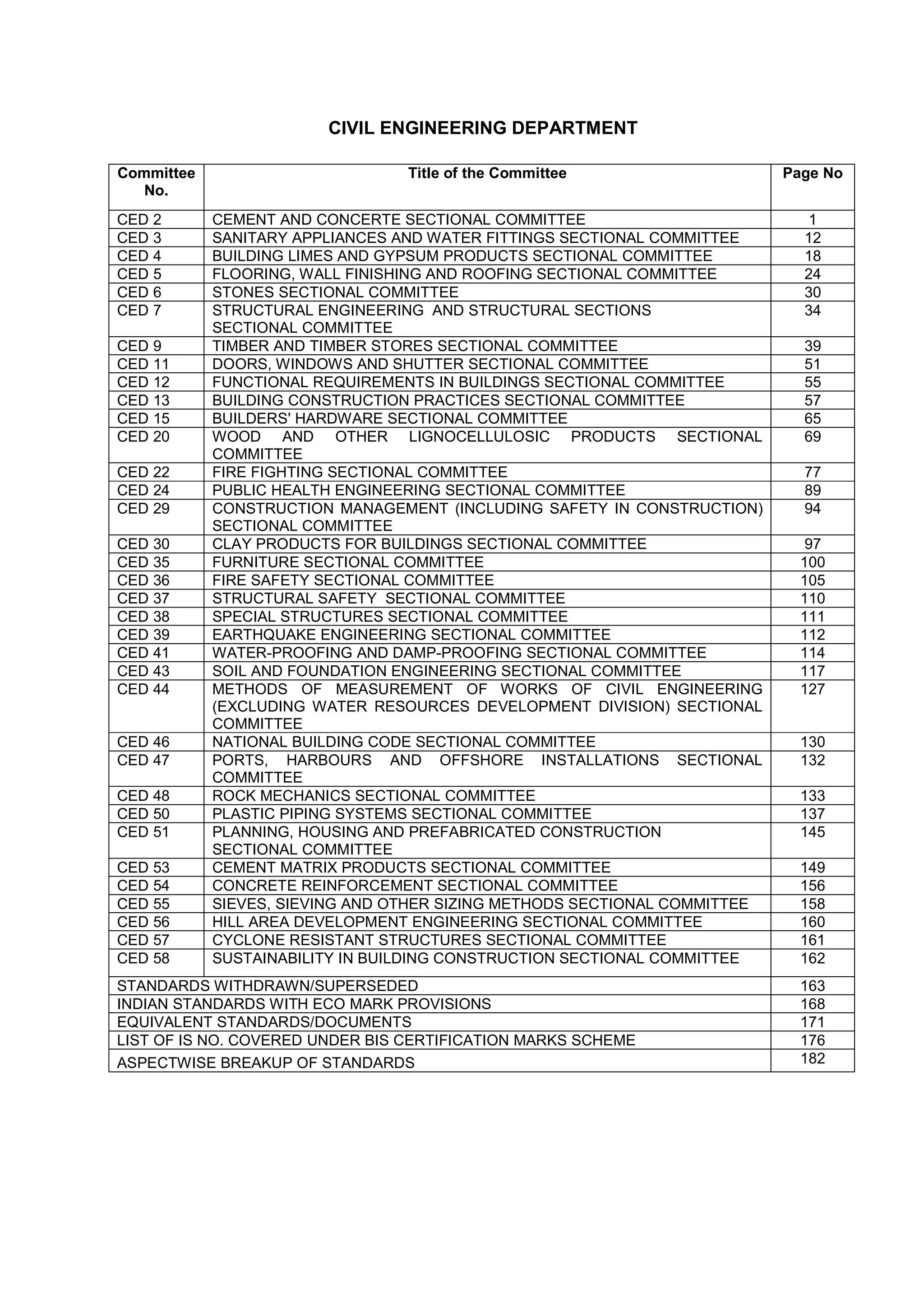 CIVIL ENGINEERING DEPARTMENT
Committee
No.
Title of the Committee Page No
CED 2 CEMENT AND CONCERTE SECTIONAL COMMITTEE 1
CED 3 SANITARY APPLIANCES AND WATER FITTINGS SECTIONAL COMMITTEE 12
CED 4 BUILDING LIMES AND GYPSUM PRODUCTS SECTIONAL COMMITTEE 18
CED 5 FLOORING, WALL FINISHING AND ROOFING SECTIONAL COMMITTEE 24
CED 6 STONES SECTIONAL COMMITTEE 30
CED 7 STRUCTURAL ENGINEERING AND STRUCTURAL SECTIONS
SECTIONAL COMMITTEE
34
CED 9 TIMBER AND TIMBER STORES SECTIONAL COMMITTEE 39
CED 11 DOORS, WINDOWS AND SHUTTER SECTIONAL COMMITTEE 51
CED 12 FUNCTIONAL REQUIREMENTS IN BUILDINGS SECTIONAL COMMITTEE 55
CED 13 BUILDING CONSTRUCTION PRACTICES SECTIONAL COMMITTEE 57
CED 15 BUILDERS' HARDWARE SECTIONAL COMMITTEE 65
CED 20 WOOD AND OTHER LIGNOCELLULOSIC PRODUCTS SECTIONAL
COMMITTEE
69
CED 22 FIRE FIGHTING SECTIONAL COMMITTEE 77
CED 24 PUBLIC HEALTH ENGINEERING SECTIONAL COMMITTEE 89
CED 29 CONSTRUCTION MANAGEMENT (INCLUDING SAFETY IN CONSTRUCTION)
SECTIONAL COMMITTEE
94
CED 30 CLAY PRODUCTS FOR BUILDINGS SECTIONAL COMMITTEE 97
CED 35 FURNITURE SECTIONAL COMMITTEE 100
CED 36 FIRE SAFETY SECTIONAL COMMITTEE 105
CED 37 STRUCTURAL SAFETY SECTIONAL COMMITTEE 110
CED 38 SPECIAL STRUCTURES SECTIONAL COMMITTEE 111
CED 39 EARTHQUAKE ENGINEERING SECTIONAL COMMITTEE 112
CED 41 WATER-PROOFING AND DAMP-PROOFING SECTIONAL COMMITTEE 114
CED 43 SOIL AND FOUNDATION ENGINEERING SECTIONAL COMMITTEE 117
CED 44 METHODS OF MEASUREMENT OF WORKS OF CIVIL ENGINEERING
(EXCLUDING WATER RESOURCES DEVELOPMENT DIVISION) SECTIONAL
COMMITTEE
127
CED 46 NATIONAL BUILDING CODE SECTIONAL COMMITTEE 130
CED 47 PORTS, HARBOURS AND OFFSHORE INSTALLATIONS SECTIONAL
COMMITTEE
132
CED 48 ROCK MECHANICS SECTIONAL COMMITTEE 133
CED 50 PLASTIC PIPING SYSTEMS SECTIONAL COMMITTEE 137
CED 51 PLANNING, HOUSING AND PREFABRICATED CONSTRUCTION
SECTIONAL COMMITTEE
145
CED 53 CEMENT MATRIX PRODUCTS SECTIONAL COMMITTEE 149
CED 54 CONCRETE REINFORCEMENT SECTIONAL COMMITTEE 156
CED 55 SIEVES, SIEVING AND OTHER SIZING METHODS SECTIONAL COMMITTEE 158
CED 56 HILL AREA DEVELOPMENT ENGINEERING SECTIONAL COMMITTEE 160
CED 57 CYCLONE RESISTANT STRUCTURES SECTIONAL COMMITTEE 161
CED 58 SUSTAINABILITY IN BUILDING CONSTRUCTION SECTIONAL COMMITTEE 162
STANDARDS WITHDRAWN/SUPERSEDED 163
INDIAN STANDARDS WITH ECO MARK PROVISIONS 168
EQUIVALENT STANDARDS/DOCUMENTS 171
LIST OF IS NO. COVERED UNDER BIS CERTIFICATION MARKS SCHEME 176
ASPECTWISE BREAKUP OF STANDARDS 182
 