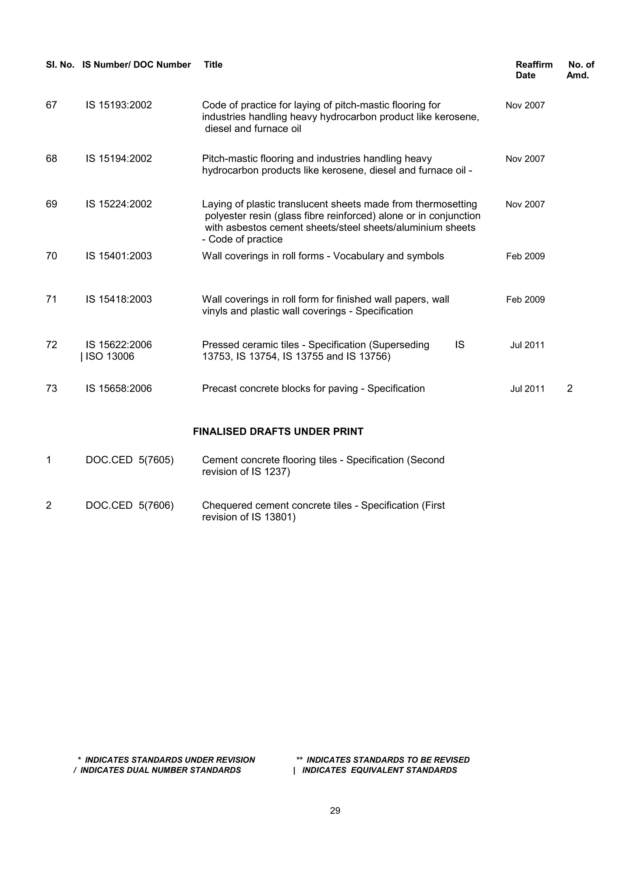 Sl. No. IS Number/ DOC Number Title Reaffirm No. of
Date Amd.
67 IS 15193:2002 Code of practice for laying of pitch-mastic flooring for Nov 2007
industries handling heavy hydrocarbon product like kerosene,
diesel and furnace oil
68 IS 15194:2002 Pitch-mastic flooring and industries handling heavy Nov 2007
hydrocarbon products like kerosene, diesel and furnace oil -
69 IS 15224:2002 Laying of plastic translucent sheets made from thermosetting Nov 2007
polyester resin (glass fibre reinforced) alone or in conjunction
with asbestos cement sheets/steel sheets/aluminium sheets
- Code of practice
70 IS 15401:2003 Wall coverings in roll forms - Vocabulary and symbols Feb 2009
71 IS 15418:2003 Wall coverings in roll form for finished wall papers, wall Feb 2009
vinyls and plastic wall coverings - Specification
72 IS 15622:2006 Pressed ceramic tiles - Specification (Superseding IS Jul 2011
| ISO 13006 13753, IS 13754, IS 13755 and IS 13756)
73 IS 15658:2006 Precast concrete blocks for paving - Specification Jul 2011 2
FINALISED DRAFTS UNDER PRINT
1 DOC.CED 5(7605) Cement concrete flooring tiles - Specification (Second
revision of IS 1237)
2 DOC.CED 5(7606) Chequered cement concrete tiles - Specification (First
revision of IS 13801)
* INDICATES STANDARDS UNDER REVISION ** INDICATES STANDARDS TO BE REVISED
/ INDICATES DUAL NUMBER STANDARDS | INDICATES EQUIVALENT STANDARDS
29
 