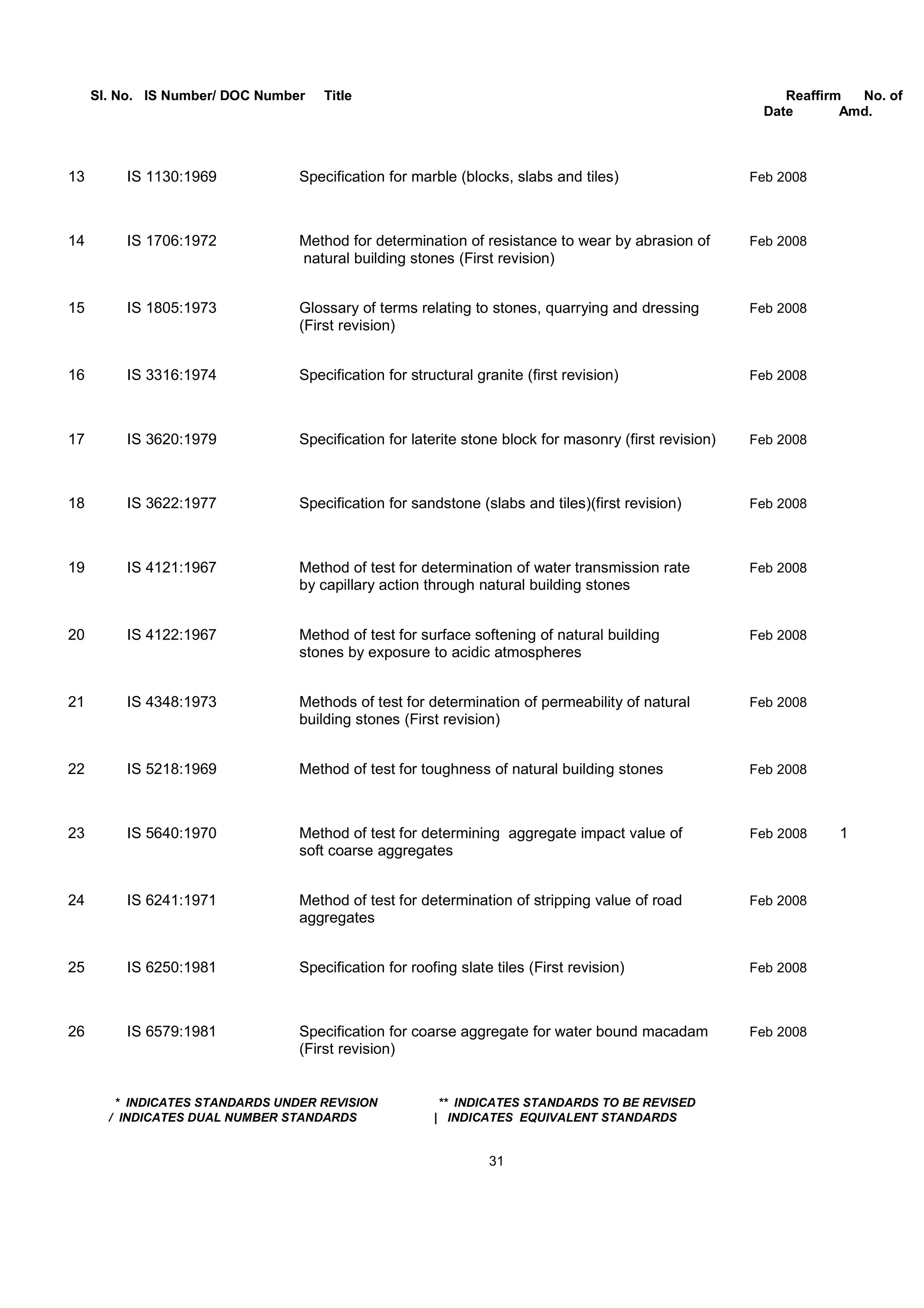 Sl. No. IS Number/ DOC Number Title Reaffirm No. of
Date Amd.
13 IS 1130:1969 Specification for marble (blocks, slabs and tiles) Feb 2008
14 IS 1706:1972 Method for determination of resistance to wear by abrasion of Feb 2008
natural building stones (First revision)
15 IS 1805:1973 Glossary of terms relating to stones, quarrying and dressing Feb 2008
(First revision)
16 IS 3316:1974 Specification for structural granite (first revision) Feb 2008
17 IS 3620:1979 Specification for laterite stone block for masonry (first revision) Feb 2008
18 IS 3622:1977 Specification for sandstone (slabs and tiles)(first revision) Feb 2008
19 IS 4121:1967 Method of test for determination of water transmission rate Feb 2008
by capillary action through natural building stones
20 IS 4122:1967 Method of test for surface softening of natural building Feb 2008
stones by exposure to acidic atmospheres
21 IS 4348:1973 Methods of test for determination of permeability of natural Feb 2008
building stones (First revision)
22 IS 5218:1969 Method of test for toughness of natural building stones Feb 2008
23 IS 5640:1970 Method of test for determining aggregate impact value of Feb 2008 1
soft coarse aggregates
24 IS 6241:1971 Method of test for determination of stripping value of road Feb 2008
aggregates
25 IS 6250:1981 Specification for roofing slate tiles (First revision) Feb 2008
26 IS 6579:1981 Specification for coarse aggregate for water bound macadam Feb 2008
(First revision)
* INDICATES STANDARDS UNDER REVISION ** INDICATES STANDARDS TO BE REVISED
/ INDICATES DUAL NUMBER STANDARDS | INDICATES EQUIVALENT STANDARDS
31
 