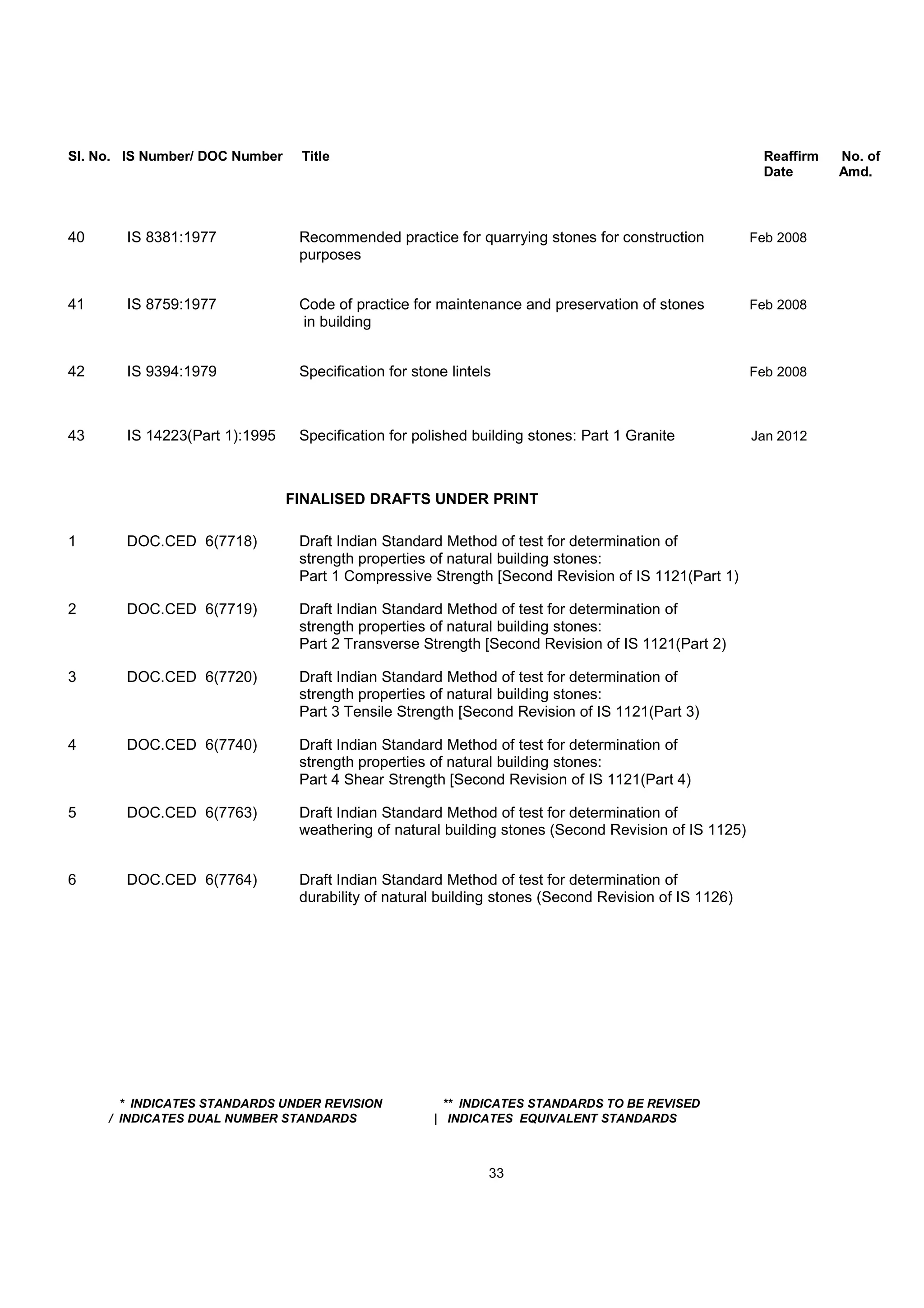 Sl. No. IS Number/ DOC Number Title Reaffirm No. of
Date Amd.
40 IS 8381:1977 Recommended practice for quarrying stones for construction Feb 2008
purposes
41 IS 8759:1977 Code of practice for maintenance and preservation of stones Feb 2008
in building
42 IS 9394:1979 Specification for stone lintels Feb 2008
43 IS 14223(Part 1):1995 Specification for polished building stones: Part 1 Granite Jan 2012
FINALISED DRAFTS UNDER PRINT
1 DOC.CED 6(7718) Draft Indian Standard Method of test for determination of
strength properties of natural building stones:
Part 1 Compressive Strength [Second Revision of IS 1121(Part 1)
2 DOC.CED 6(7719) Draft Indian Standard Method of test for determination of
strength properties of natural building stones:
Part 2 Transverse Strength [Second Revision of IS 1121(Part 2)
3 DOC.CED 6(7720) Draft Indian Standard Method of test for determination of
strength properties of natural building stones:
Part 3 Tensile Strength [Second Revision of IS 1121(Part 3)
4 DOC.CED 6(7740) Draft Indian Standard Method of test for determination of
strength properties of natural building stones:
Part 4 Shear Strength [Second Revision of IS 1121(Part 4)
5 DOC.CED 6(7763) Draft Indian Standard Method of test for determination of
weathering of natural building stones (Second Revision of IS 1125)
6 DOC.CED 6(7764) Draft Indian Standard Method of test for determination of
durability of natural building stones (Second Revision of IS 1126)
* INDICATES STANDARDS UNDER REVISION ** INDICATES STANDARDS TO BE REVISED
/ INDICATES DUAL NUMBER STANDARDS | INDICATES EQUIVALENT STANDARDS
33
 
