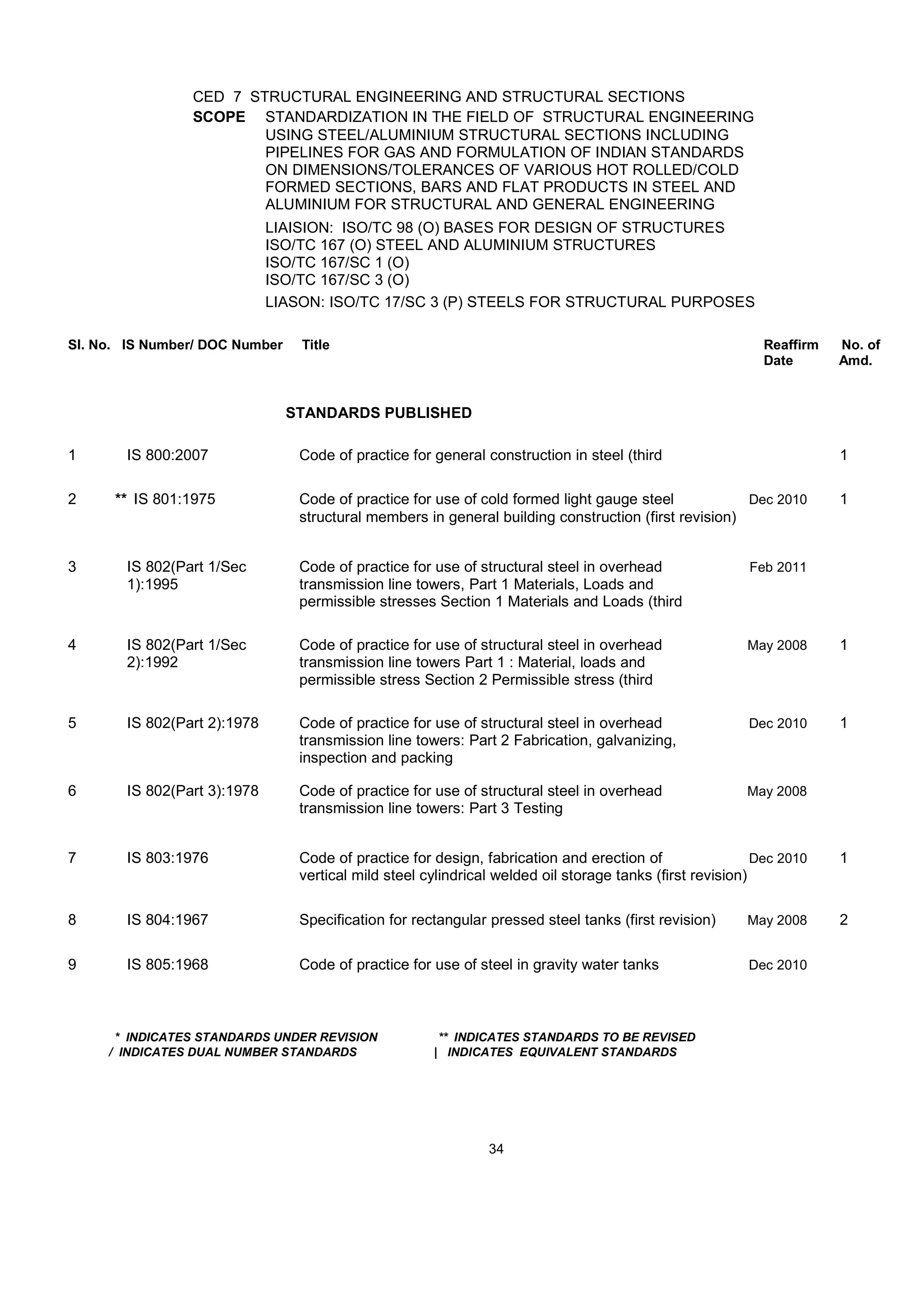 CED 7 STRUCTURAL ENGINEERING AND STRUCTURAL SECTIONS
SCOPE STANDARDIZATION IN THE FIELD OF STRUCTURAL ENGINEERING
USING STEEL/ALUMINIUM STRUCTURAL SECTIONS INCLUDING
PIPELINES FOR GAS AND FORMULATION OF INDIAN STANDARDS
ON DIMENSIONS/TOLERANCES OF VARIOUS HOT ROLLED/COLD
FORMED SECTIONS, BARS AND FLAT PRODUCTS IN STEEL AND
ALUMINIUM FOR STRUCTURAL AND GENERAL ENGINEERING
LIAISION: ISO/TC 98 (O) BASES FOR DESIGN OF STRUCTURES
ISO/TC 167 (O) STEEL AND ALUMINIUM STRUCTURES
ISO/TC 167/SC 1 (O)
ISO/TC 167/SC 3 (O)
LIASON: ISO/TC 17/SC 3 (P) STEELS FOR STRUCTURAL PURPOSES
Sl. No. IS Number/ DOC Number Title Reaffirm No. of
Date Amd.
STANDARDS PUBLISHED
1 IS 800:2007 Code of practice for general construction in steel (third 1
2 ** IS 801:1975 Code of practice for use of cold formed light gauge steel Dec 2010 1
structural members in general building construction (first revision)
3 IS 802(Part 1/Sec Code of practice for use of structural steel in overhead Feb 2011
1):1995 transmission line towers, Part 1 Materials, Loads and
permissible stresses Section 1 Materials and Loads (third
4 IS 802(Part 1/Sec Code of practice for use of structural steel in overhead May 2008 1
2):1992 transmission line towers Part 1 : Material, loads and
permissible stress Section 2 Permissible stress (third
5 IS 802(Part 2):1978 Code of practice for use of structural steel in overhead Dec 2010 1
transmission line towers: Part 2 Fabrication, galvanizing,
inspection and packing
6 IS 802(Part 3):1978 Code of practice for use of structural steel in overhead May 2008
transmission line towers: Part 3 Testing
7 IS 803:1976 Code of practice for design, fabrication and erection of Dec 2010 1
vertical mild steel cylindrical welded oil storage tanks (first revision)
8 IS 804:1967 Specification for rectangular pressed steel tanks (first revision) May 2008 2
9 IS 805:1968 Code of practice for use of steel in gravity water tanks Dec 2010
* INDICATES STANDARDS UNDER REVISION ** INDICATES STANDARDS TO BE REVISED
/ INDICATES DUAL NUMBER STANDARDS | INDICATES EQUIVALENT STANDARDS
34
 