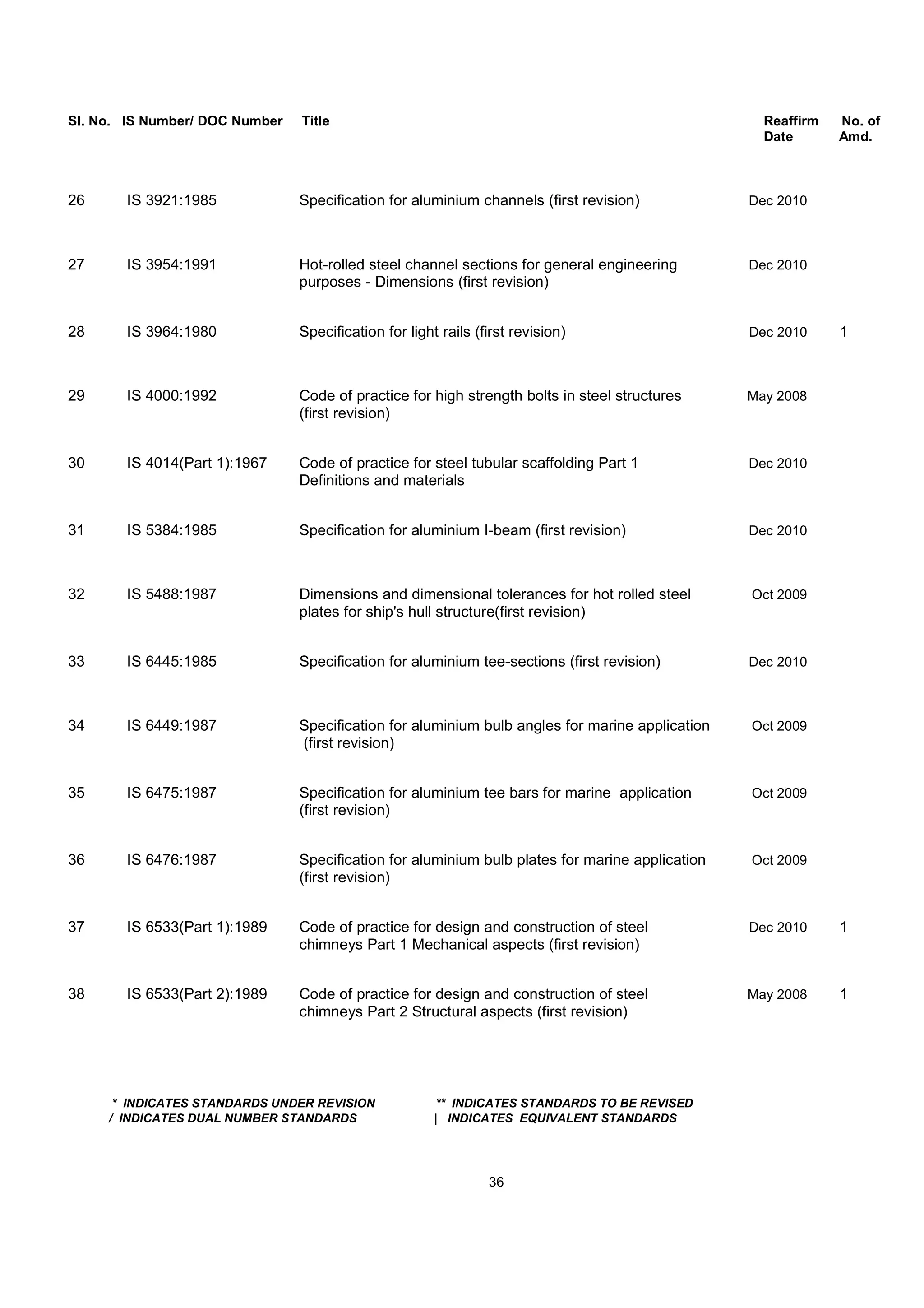 Sl. No. IS Number/ DOC Number Title Reaffirm No. of
Date Amd.
26 IS 3921:1985 Specification for aluminium channels (first revision) Dec 2010
27 IS 3954:1991 Hot-rolled steel channel sections for general engineering Dec 2010
purposes - Dimensions (first revision)
28 IS 3964:1980 Specification for light rails (first revision) Dec 2010 1
29 IS 4000:1992 Code of practice for high strength bolts in steel structures May 2008
(first revision)
30 IS 4014(Part 1):1967 Code of practice for steel tubular scaffolding Part 1 Dec 2010
Definitions and materials
31 IS 5384:1985 Specification for aluminium I-beam (first revision) Dec 2010
32 IS 5488:1987 Dimensions and dimensional tolerances for hot rolled steel Oct 2009
plates for ship's hull structure(first revision)
33 IS 6445:1985 Specification for aluminium tee-sections (first revision) Dec 2010
34 IS 6449:1987 Specification for aluminium bulb angles for marine application Oct 2009
(first revision)
35 IS 6475:1987 Specification for aluminium tee bars for marine application Oct 2009
(first revision)
36 IS 6476:1987 Specification for aluminium bulb plates for marine application Oct 2009
(first revision)
37 IS 6533(Part 1):1989 Code of practice for design and construction of steel Dec 2010 1
chimneys Part 1 Mechanical aspects (first revision)
38 IS 6533(Part 2):1989 Code of practice for design and construction of steel May 2008 1
chimneys Part 2 Structural aspects (first revision)
* INDICATES STANDARDS UNDER REVISION ** INDICATES STANDARDS TO BE REVISED
/ INDICATES DUAL NUMBER STANDARDS | INDICATES EQUIVALENT STANDARDS
36
 
