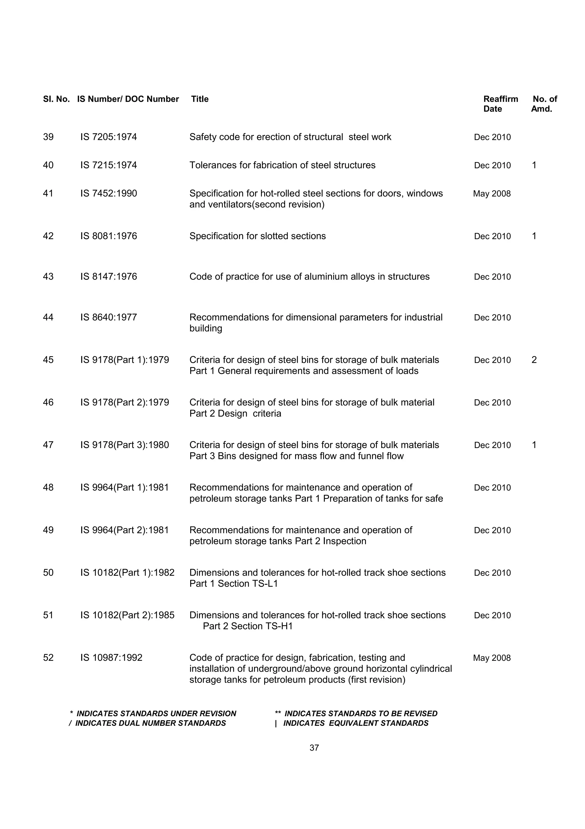 Sl. No. IS Number/ DOC Number Title Reaffirm No. of
Date Amd.
39 IS 7205:1974 Safety code for erection of structural steel work Dec 2010
40 IS 7215:1974 Tolerances for fabrication of steel structures Dec 2010 1
41 IS 7452:1990 Specification for hot-rolled steel sections for doors, windows May 2008
and ventilators(second revision)
42 IS 8081:1976 Specification for slotted sections Dec 2010 1
43 IS 8147:1976 Code of practice for use of aluminium alloys in structures Dec 2010
44 IS 8640:1977 Recommendations for dimensional parameters for industrial Dec 2010
building
45 IS 9178(Part 1):1979 Criteria for design of steel bins for storage of bulk materials Dec 2010 2
Part 1 General requirements and assessment of loads
46 IS 9178(Part 2):1979 Criteria for design of steel bins for storage of bulk material Dec 2010
Part 2 Design criteria
47 IS 9178(Part 3):1980 Criteria for design of steel bins for storage of bulk materials Dec 2010 1
Part 3 Bins designed for mass flow and funnel flow
48 IS 9964(Part 1):1981 Recommendations for maintenance and operation of Dec 2010
petroleum storage tanks Part 1 Preparation of tanks for safe
49 IS 9964(Part 2):1981 Recommendations for maintenance and operation of Dec 2010
petroleum storage tanks Part 2 Inspection
50 IS 10182(Part 1):1982 Dimensions and tolerances for hot-rolled track shoe sections Dec 2010
Part 1 Section TS-L1
51 IS 10182(Part 2):1985 Dimensions and tolerances for hot-rolled track shoe sections Dec 2010
Part 2 Section TS-H1
52 IS 10987:1992 Code of practice for design, fabrication, testing and May 2008
installation of underground/above ground horizontal cylindrical
storage tanks for petroleum products (first revision)
* INDICATES STANDARDS UNDER REVISION ** INDICATES STANDARDS TO BE REVISED
/ INDICATES DUAL NUMBER STANDARDS | INDICATES EQUIVALENT STANDARDS
37
 