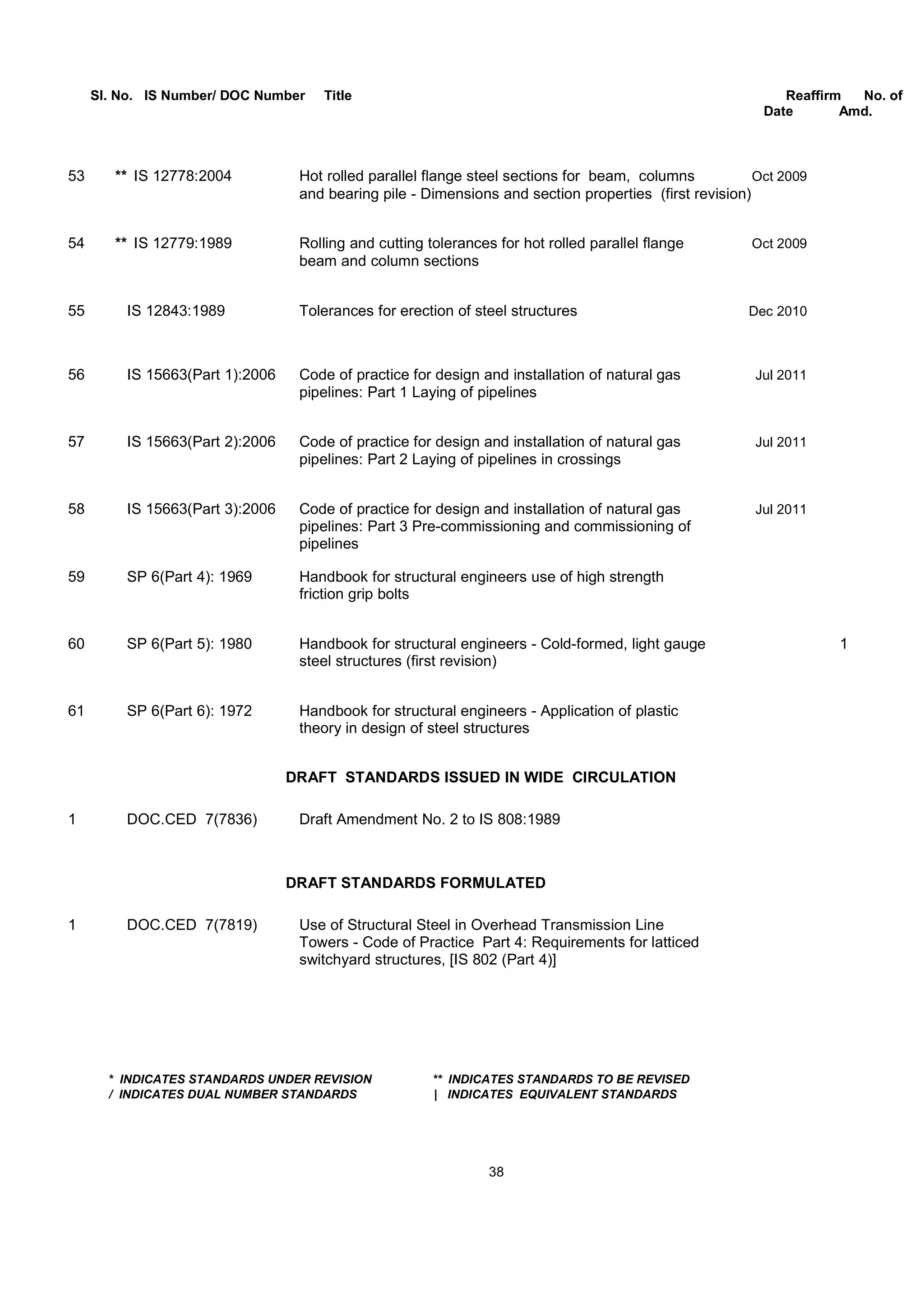 Sl. No. IS Number/ DOC Number Title Reaffirm No. of
Date Amd.
53 ** IS 12778:2004 Hot rolled parallel flange steel sections for beam, columns Oct 2009
and bearing pile - Dimensions and section properties (first revision)
54 ** IS 12779:1989 Rolling and cutting tolerances for hot rolled parallel flange Oct 2009
beam and column sections
55 IS 12843:1989 Tolerances for erection of steel structures Dec 2010
56 IS 15663(Part 1):2006 Code of practice for design and installation of natural gas Jul 2011
pipelines: Part 1 Laying of pipelines
57 IS 15663(Part 2):2006 Code of practice for design and installation of natural gas Jul 2011
pipelines: Part 2 Laying of pipelines in crossings
58 IS 15663(Part 3):2006 Code of practice for design and installation of natural gas Jul 2011
pipelines: Part 3 Pre-commissioning and commissioning of
pipelines
59 SP 6(Part 4): 1969 Handbook for structural engineers use of high strength
friction grip bolts
60 SP 6(Part 5): 1980 Handbook for structural engineers - Cold-formed, light gauge 1
steel structures (first revision)
61 SP 6(Part 6): 1972 Handbook for structural engineers - Application of plastic
theory in design of steel structures
DRAFT STANDARDS ISSUED IN WIDE CIRCULATION
1 DOC.CED 7(7836) Draft Amendment No. 2 to IS 808:1989
DRAFT STANDARDS FORMULATED
1 DOC.CED 7(7819) Use of Structural Steel in Overhead Transmission Line
Towers - Code of Practice Part 4: Requirements for latticed
switchyard structures, [IS 802 (Part 4)]
* INDICATES STANDARDS UNDER REVISION ** INDICATES STANDARDS TO BE REVISED
/ INDICATES DUAL NUMBER STANDARDS | INDICATES EQUIVALENT STANDARDS
38
 