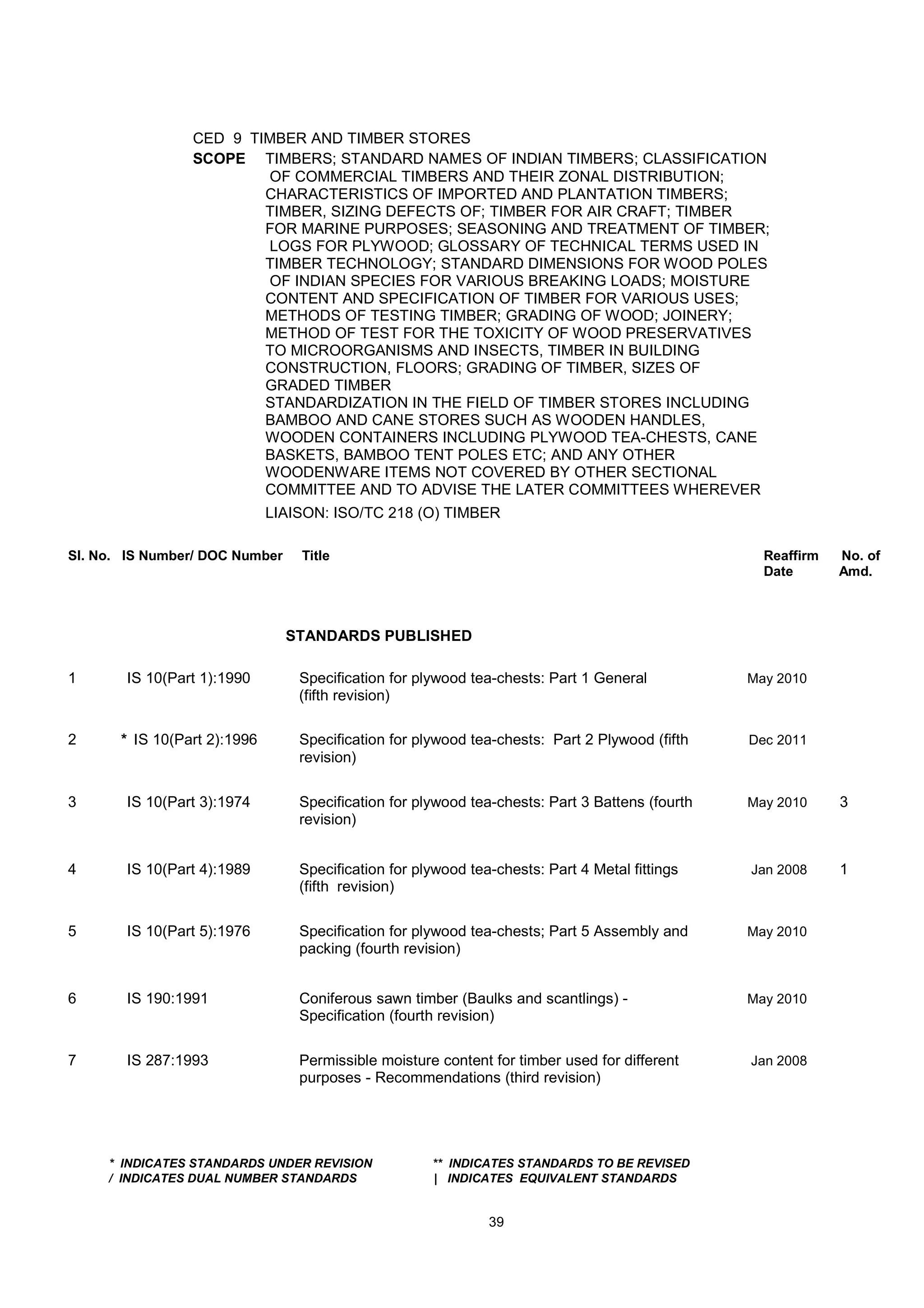 CED 9 TIMBER AND TIMBER STORES
SCOPE TIMBERS; STANDARD NAMES OF INDIAN TIMBERS; CLASSIFICATION
OF COMMERCIAL TIMBERS AND THEIR ZONAL DISTRIBUTION;
CHARACTERISTICS OF IMPORTED AND PLANTATION TIMBERS;
TIMBER, SIZING DEFECTS OF; TIMBER FOR AIR CRAFT; TIMBER
FOR MARINE PURPOSES; SEASONING AND TREATMENT OF TIMBER;
LOGS FOR PLYWOOD; GLOSSARY OF TECHNICAL TERMS USED IN
TIMBER TECHNOLOGY; STANDARD DIMENSIONS FOR WOOD POLES
OF INDIAN SPECIES FOR VARIOUS BREAKING LOADS; MOISTURE
CONTENT AND SPECIFICATION OF TIMBER FOR VARIOUS USES;
METHODS OF TESTING TIMBER; GRADING OF WOOD; JOINERY;
METHOD OF TEST FOR THE TOXICITY OF WOOD PRESERVATIVES
TO MICROORGANISMS AND INSECTS, TIMBER IN BUILDING
CONSTRUCTION, FLOORS; GRADING OF TIMBER, SIZES OF
GRADED TIMBER
STANDARDIZATION IN THE FIELD OF TIMBER STORES INCLUDING
BAMBOO AND CANE STORES SUCH AS WOODEN HANDLES,
WOODEN CONTAINERS INCLUDING PLYWOOD TEA-CHESTS, CANE
BASKETS, BAMBOO TENT POLES ETC; AND ANY OTHER
WOODENWARE ITEMS NOT COVERED BY OTHER SECTIONAL
COMMITTEE AND TO ADVISE THE LATER COMMITTEES WHEREVER
LIAISON: ISO/TC 218 (O) TIMBER
Sl. No. IS Number/ DOC Number Title Reaffirm No. of
Date Amd.
STANDARDS PUBLISHED
1 IS 10(Part 1):1990 Specification for plywood tea-chests: Part 1 General May 2010
(fifth revision)
2 * IS 10(Part 2):1996 Specification for plywood tea-chests: Part 2 Plywood (fifth Dec 2011
revision)
3 IS 10(Part 3):1974 Specification for plywood tea-chests: Part 3 Battens (fourth May 2010 3
revision)
4 IS 10(Part 4):1989 Specification for plywood tea-chests: Part 4 Metal fittings Jan 2008 1
(fifth revision)
5 IS 10(Part 5):1976 Specification for plywood tea-chests; Part 5 Assembly and May 2010
packing (fourth revision)
6 IS 190:1991 Coniferous sawn timber (Baulks and scantlings) - May 2010
Specification (fourth revision)
7 IS 287:1993 Permissible moisture content for timber used for different Jan 2008
purposes - Recommendations (third revision)
* INDICATES STANDARDS UNDER REVISION ** INDICATES STANDARDS TO BE REVISED
/ INDICATES DUAL NUMBER STANDARDS | INDICATES EQUIVALENT STANDARDS
39
 