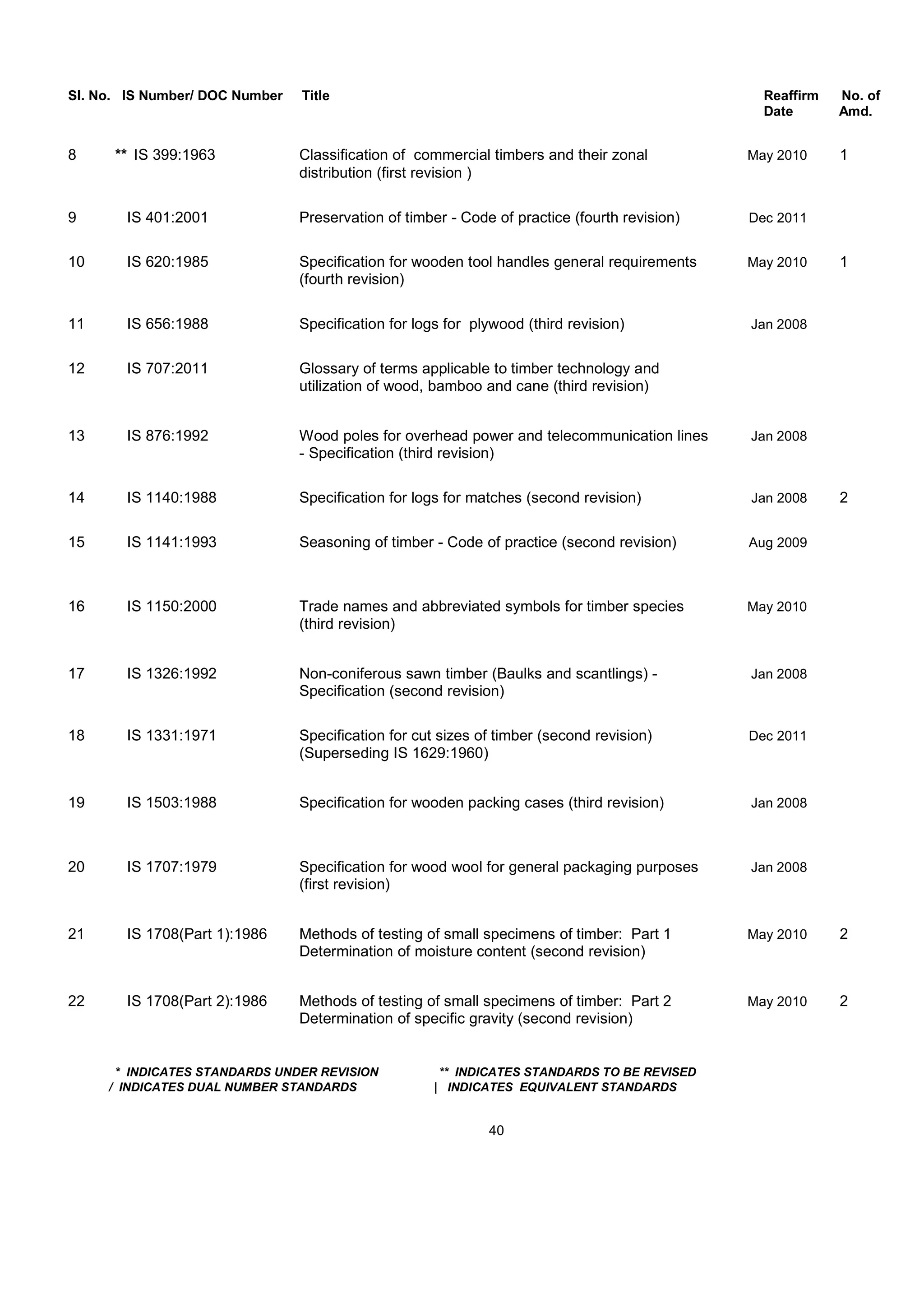 Sl. No. IS Number/ DOC Number Title Reaffirm No. of
Date Amd.
8 ** IS 399:1963 Classification of commercial timbers and their zonal May 2010 1
distribution (first revision )
9 IS 401:2001 Preservation of timber - Code of practice (fourth revision) Dec 2011
10 IS 620:1985 Specification for wooden tool handles general requirements May 2010 1
(fourth revision)
11 IS 656:1988 Specification for logs for plywood (third revision) Jan 2008
12 IS 707:2011 Glossary of terms applicable to timber technology and
utilization of wood, bamboo and cane (third revision)
13 IS 876:1992 Wood poles for overhead power and telecommunication lines Jan 2008
- Specification (third revision)
14 IS 1140:1988 Specification for logs for matches (second revision) Jan 2008 2
15 IS 1141:1993 Seasoning of timber - Code of practice (second revision) Aug 2009
16 IS 1150:2000 Trade names and abbreviated symbols for timber species May 2010
(third revision)
17 IS 1326:1992 Non-coniferous sawn timber (Baulks and scantlings) - Jan 2008
Specification (second revision)
18 IS 1331:1971 Specification for cut sizes of timber (second revision) Dec 2011
(Superseding IS 1629:1960)
19 IS 1503:1988 Specification for wooden packing cases (third revision) Jan 2008
20 IS 1707:1979 Specification for wood wool for general packaging purposes Jan 2008
(first revision)
21 IS 1708(Part 1):1986 Methods of testing of small specimens of timber: Part 1 May 2010 2
Determination of moisture content (second revision)
22 IS 1708(Part 2):1986 Methods of testing of small specimens of timber: Part 2 May 2010 2
Determination of specific gravity (second revision)
* INDICATES STANDARDS UNDER REVISION ** INDICATES STANDARDS TO BE REVISED
/ INDICATES DUAL NUMBER STANDARDS | INDICATES EQUIVALENT STANDARDS
40
 