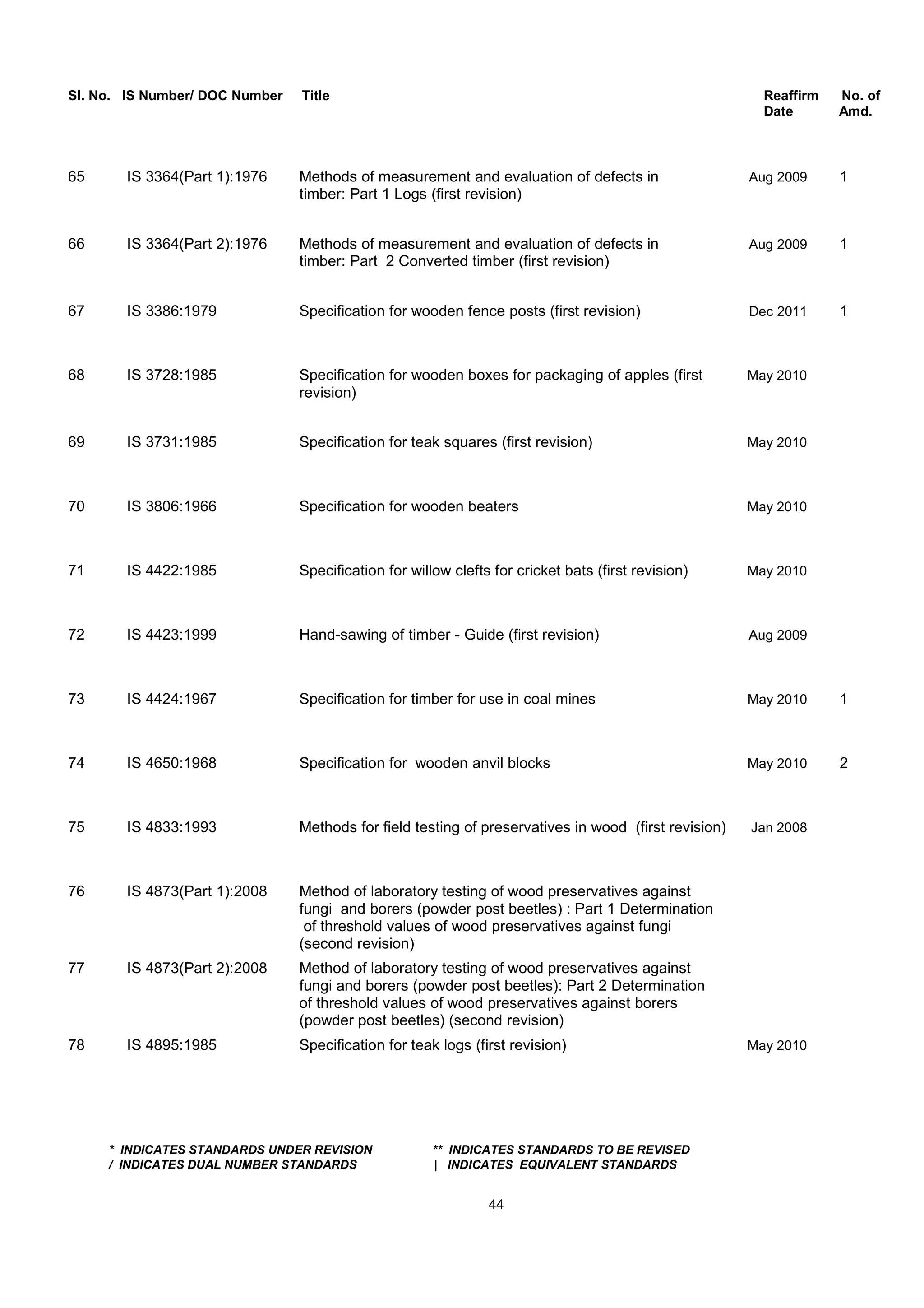 Sl. No. IS Number/ DOC Number Title Reaffirm No. of
Date Amd.
65 IS 3364(Part 1):1976 Methods of measurement and evaluation of defects in Aug 2009 1
timber: Part 1 Logs (first revision)
66 IS 3364(Part 2):1976 Methods of measurement and evaluation of defects in Aug 2009 1
timber: Part 2 Converted timber (first revision)
67 IS 3386:1979 Specification for wooden fence posts (first revision) Dec 2011 1
68 IS 3728:1985 Specification for wooden boxes for packaging of apples (first May 2010
revision)
69 IS 3731:1985 Specification for teak squares (first revision) May 2010
70 IS 3806:1966 Specification for wooden beaters May 2010
71 IS 4422:1985 Specification for willow clefts for cricket bats (first revision) May 2010
72 IS 4423:1999 Hand-sawing of timber - Guide (first revision) Aug 2009
73 IS 4424:1967 Specification for timber for use in coal mines May 2010 1
74 IS 4650:1968 Specification for wooden anvil blocks May 2010 2
75 IS 4833:1993 Methods for field testing of preservatives in wood (first revision) Jan 2008
76 IS 4873(Part 1):2008 Method of laboratory testing of wood preservatives against
fungi and borers (powder post beetles) : Part 1 Determination
of threshold values of wood preservatives against fungi
(second revision)
77 IS 4873(Part 2):2008 Method of laboratory testing of wood preservatives against
fungi and borers (powder post beetles): Part 2 Determination
of threshold values of wood preservatives against borers
(powder post beetles) (second revision)
78 IS 4895:1985 Specification for teak logs (first revision) May 2010
* INDICATES STANDARDS UNDER REVISION ** INDICATES STANDARDS TO BE REVISED
/ INDICATES DUAL NUMBER STANDARDS | INDICATES EQUIVALENT STANDARDS
44
 