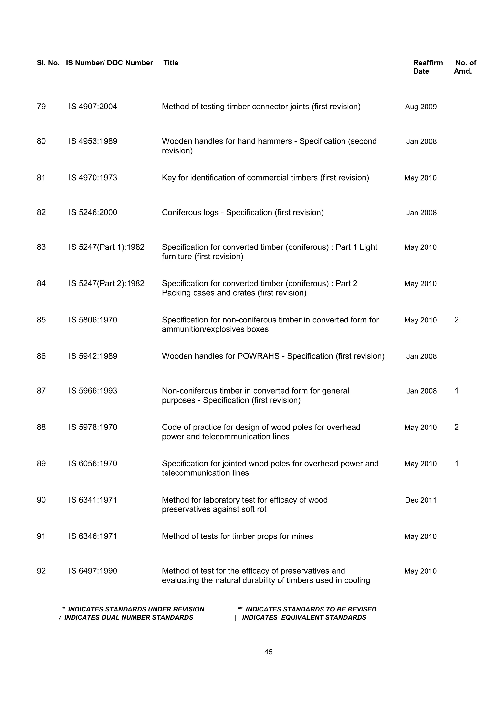 Sl. No. IS Number/ DOC Number Title Reaffirm No. of
Date Amd.
79 IS 4907:2004 Method of testing timber connector joints (first revision) Aug 2009
80 IS 4953:1989 Wooden handles for hand hammers - Specification (second Jan 2008
revision)
81 IS 4970:1973 Key for identification of commercial timbers (first revision) May 2010
82 IS 5246:2000 Coniferous logs - Specification (first revision) Jan 2008
83 IS 5247(Part 1):1982 Specification for converted timber (coniferous) : Part 1 Light May 2010
furniture (first revision)
84 IS 5247(Part 2):1982 Specification for converted timber (coniferous) : Part 2 May 2010
Packing cases and crates (first revision)
85 IS 5806:1970 Specification for non-coniferous timber in converted form for May 2010 2
ammunition/explosives boxes
86 IS 5942:1989 Wooden handles for POWRAHS - Specification (first revision) Jan 2008
87 IS 5966:1993 Non-coniferous timber in converted form for general Jan 2008 1
purposes - Specification (first revision)
88 IS 5978:1970 Code of practice for design of wood poles for overhead May 2010 2
power and telecommunication lines
89 IS 6056:1970 Specification for jointed wood poles for overhead power and May 2010 1
telecommunication lines
90 IS 6341:1971 Method for laboratory test for efficacy of wood Dec 2011
preservatives against soft rot
91 IS 6346:1971 Method of tests for timber props for mines May 2010
92 IS 6497:1990 Method of test for the efficacy of preservatives and May 2010
evaluating the natural durability of timbers used in cooling
* INDICATES STANDARDS UNDER REVISION ** INDICATES STANDARDS TO BE REVISED
/ INDICATES DUAL NUMBER STANDARDS | INDICATES EQUIVALENT STANDARDS
45
 