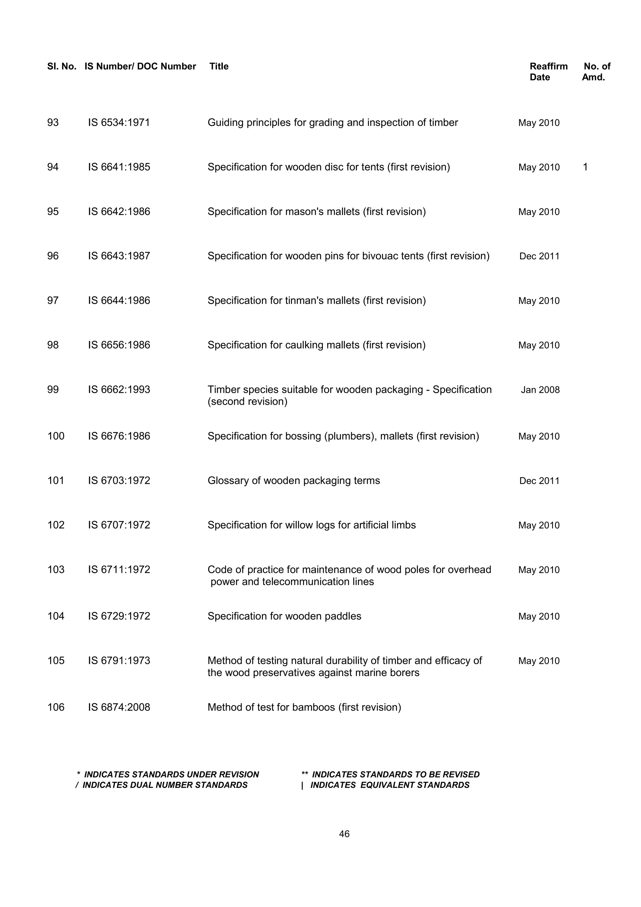 Sl. No. IS Number/ DOC Number Title Reaffirm No. of
Date Amd.
93 IS 6534:1971 Guiding principles for grading and inspection of timber May 2010
94 IS 6641:1985 Specification for wooden disc for tents (first revision) May 2010 1
95 IS 6642:1986 Specification for mason's mallets (first revision) May 2010
96 IS 6643:1987 Specification for wooden pins for bivouac tents (first revision) Dec 2011
97 IS 6644:1986 Specification for tinman's mallets (first revision) May 2010
98 IS 6656:1986 Specification for caulking mallets (first revision) May 2010
99 IS 6662:1993 Timber species suitable for wooden packaging - Specification Jan 2008
(second revision)
100 IS 6676:1986 Specification for bossing (plumbers), mallets (first revision) May 2010
101 IS 6703:1972 Glossary of wooden packaging terms Dec 2011
102 IS 6707:1972 Specification for willow logs for artificial limbs May 2010
103 IS 6711:1972 Code of practice for maintenance of wood poles for overhead May 2010
power and telecommunication lines
104 IS 6729:1972 Specification for wooden paddles May 2010
105 IS 6791:1973 Method of testing natural durability of timber and efficacy of May 2010
the wood preservatives against marine borers
106 IS 6874:2008 Method of test for bamboos (first revision)
* INDICATES STANDARDS UNDER REVISION ** INDICATES STANDARDS TO BE REVISED
/ INDICATES DUAL NUMBER STANDARDS | INDICATES EQUIVALENT STANDARDS
46
 