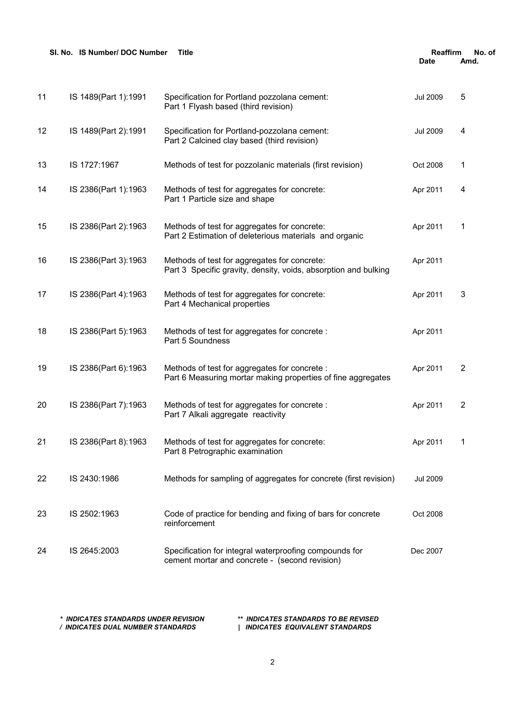 Sl. No. IS Number/ DOC Number Title Reaffirm No. of
Date Amd.
11 IS 1489(Part 1):1991 Specification for Portland pozzolana cement: Jul 2009 5
Part 1 Flyash based (third revision)
12 IS 1489(Part 2):1991 Specification for Portland-pozzolana cement: Jul 2009 4
Part 2 Calcined clay based (third revision)
13 IS 1727:1967 Methods of test for pozzolanic materials (first revision) Oct 2008 1
14 IS 2386(Part 1):1963 Methods of test for aggregates for concrete: Apr 2011 4
Part 1 Particle size and shape
15 IS 2386(Part 2):1963 Methods of test for aggregates for concrete: Apr 2011 1
Part 2 Estimation of deleterious materials and organic
16 IS 2386(Part 3):1963 Methods of test for aggregates for concrete: Apr 2011
Part 3 Specific gravity, density, voids, absorption and bulking
17 IS 2386(Part 4):1963 Methods of test for aggregates for concrete: Apr 2011 3
Part 4 Mechanical properties
18 IS 2386(Part 5):1963 Methods of test for aggregates for concrete : Apr 2011
Part 5 Soundness
19 IS 2386(Part 6):1963 Methods of test for aggregates for concrete : Apr 2011 2
Part 6 Measuring mortar making properties of fine aggregates
20 IS 2386(Part 7):1963 Methods of test for aggregates for concrete : Apr 2011 2
Part 7 Alkali aggregate reactivity
21 IS 2386(Part 8):1963 Methods of test for aggregates for concrete: Apr 2011 1
Part 8 Petrographic examination
22 IS 2430:1986 Methods for sampling of aggregates for concrete (first revision) Jul 2009
23 IS 2502:1963 Code of practice for bending and fixing of bars for concrete Oct 2008
reinforcement
24 IS 2645:2003 Specification for integral waterproofing compounds for Dec 2007
cement mortar and concrete - (second revision)
* INDICATES STANDARDS UNDER REVISION ** INDICATES STANDARDS TO BE REVISED
/ INDICATES DUAL NUMBER STANDARDS | INDICATES EQUIVALENT STANDARDS
2
 