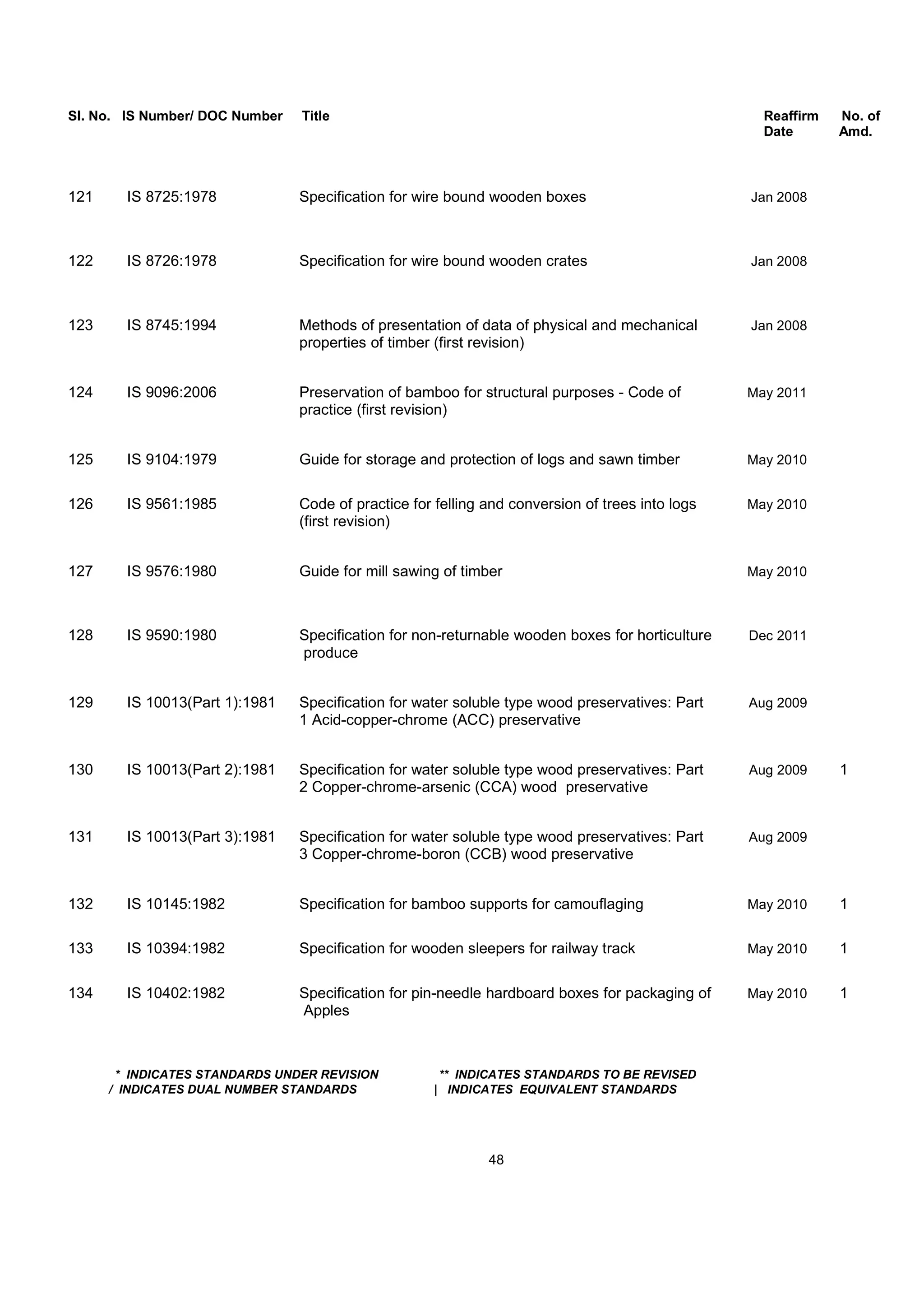 Sl. No. IS Number/ DOC Number Title Reaffirm No. of
Date Amd.
121 IS 8725:1978 Specification for wire bound wooden boxes Jan 2008
122 IS 8726:1978 Specification for wire bound wooden crates Jan 2008
123 IS 8745:1994 Methods of presentation of data of physical and mechanical Jan 2008
properties of timber (first revision)
124 IS 9096:2006 Preservation of bamboo for structural purposes - Code of May 2011
practice (first revision)
125 IS 9104:1979 Guide for storage and protection of logs and sawn timber May 2010
126 IS 9561:1985 Code of practice for felling and conversion of trees into logs May 2010
(first revision)
127 IS 9576:1980 Guide for mill sawing of timber May 2010
128 IS 9590:1980 Specification for non-returnable wooden boxes for horticulture Dec 2011
produce
129 IS 10013(Part 1):1981 Specification for water soluble type wood preservatives: Part Aug 2009
1 Acid-copper-chrome (ACC) preservative
130 IS 10013(Part 2):1981 Specification for water soluble type wood preservatives: Part Aug 2009 1
2 Copper-chrome-arsenic (CCA) wood preservative
131 IS 10013(Part 3):1981 Specification for water soluble type wood preservatives: Part Aug 2009
3 Copper-chrome-boron (CCB) wood preservative
132 IS 10145:1982 Specification for bamboo supports for camouflaging May 2010 1
133 IS 10394:1982 Specification for wooden sleepers for railway track May 2010 1
134 IS 10402:1982 Specification for pin-needle hardboard boxes for packaging of May 2010 1
Apples
* INDICATES STANDARDS UNDER REVISION ** INDICATES STANDARDS TO BE REVISED
/ INDICATES DUAL NUMBER STANDARDS | INDICATES EQUIVALENT STANDARDS
48
 