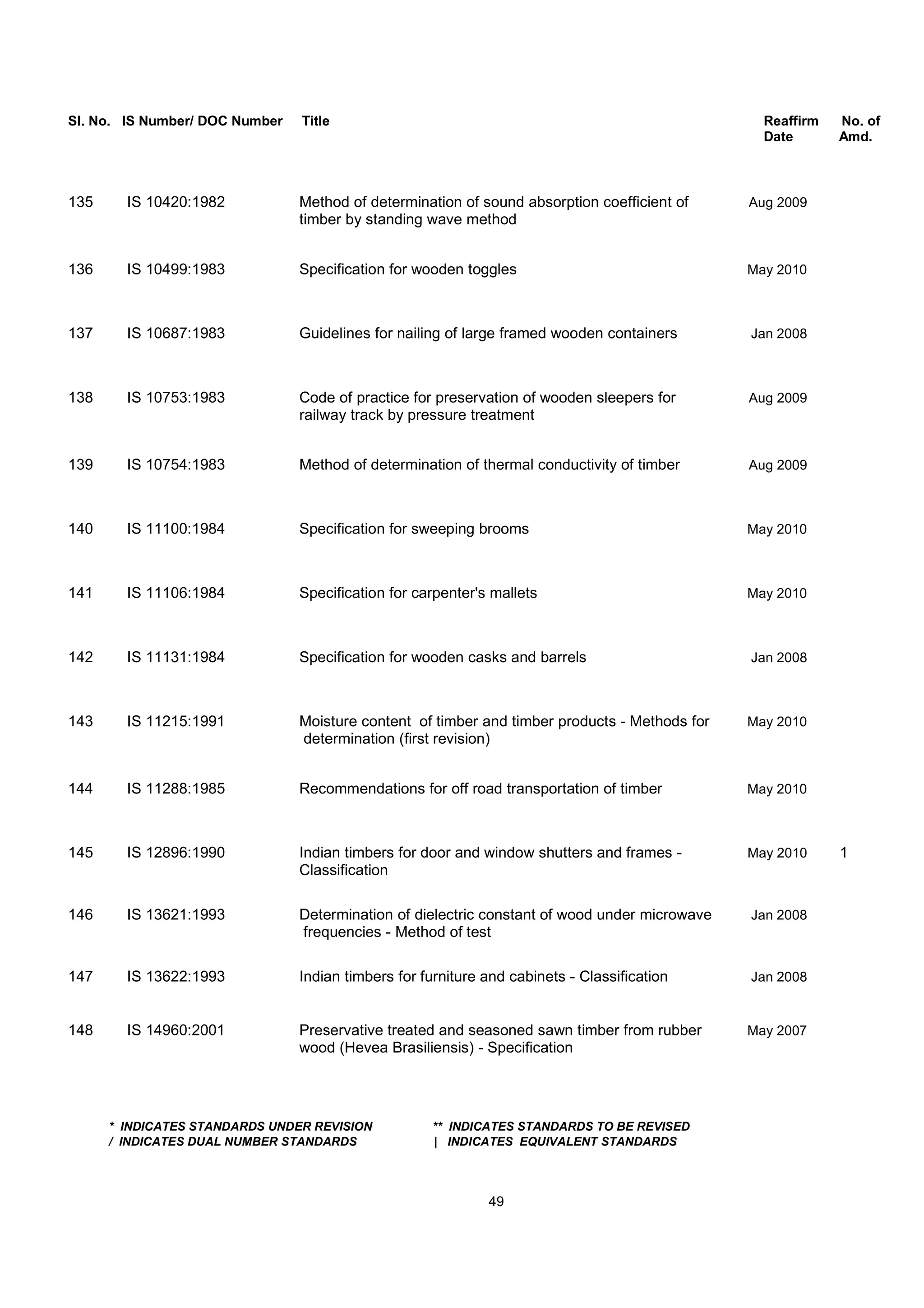 Sl. No. IS Number/ DOC Number Title Reaffirm No. of
Date Amd.
135 IS 10420:1982 Method of determination of sound absorption coefficient of Aug 2009
timber by standing wave method
136 IS 10499:1983 Specification for wooden toggles May 2010
137 IS 10687:1983 Guidelines for nailing of large framed wooden containers Jan 2008
138 IS 10753:1983 Code of practice for preservation of wooden sleepers for Aug 2009
railway track by pressure treatment
139 IS 10754:1983 Method of determination of thermal conductivity of timber Aug 2009
140 IS 11100:1984 Specification for sweeping brooms May 2010
141 IS 11106:1984 Specification for carpenter's mallets May 2010
142 IS 11131:1984 Specification for wooden casks and barrels Jan 2008
143 IS 11215:1991 Moisture content of timber and timber products - Methods for May 2010
determination (first revision)
144 IS 11288:1985 Recommendations for off road transportation of timber May 2010
145 IS 12896:1990 Indian timbers for door and window shutters and frames - May 2010 1
Classification
146 IS 13621:1993 Determination of dielectric constant of wood under microwave Jan 2008
frequencies - Method of test
147 IS 13622:1993 Indian timbers for furniture and cabinets - Classification Jan 2008
148 IS 14960:2001 Preservative treated and seasoned sawn timber from rubber May 2007
wood (Hevea Brasiliensis) - Specification
* INDICATES STANDARDS UNDER REVISION ** INDICATES STANDARDS TO BE REVISED
/ INDICATES DUAL NUMBER STANDARDS | INDICATES EQUIVALENT STANDARDS
49
 
