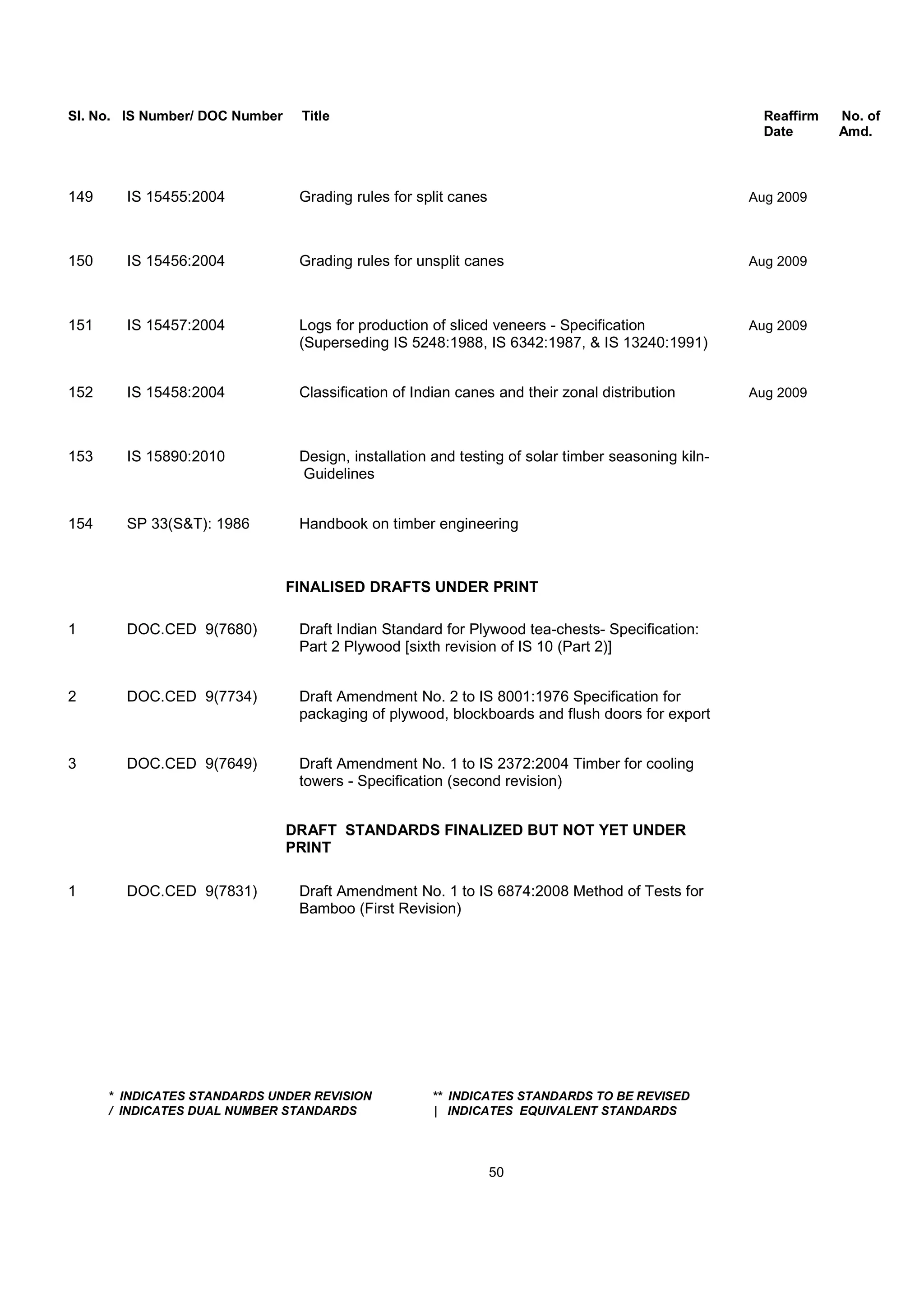 Sl. No. IS Number/ DOC Number Title Reaffirm No. of
Date Amd.
149 IS 15455:2004 Grading rules for split canes Aug 2009
150 IS 15456:2004 Grading rules for unsplit canes Aug 2009
151 IS 15457:2004 Logs for production of sliced veneers - Specification Aug 2009
(Superseding IS 5248:1988, IS 6342:1987, & IS 13240:1991)
152 IS 15458:2004 Classification of Indian canes and their zonal distribution Aug 2009
153 IS 15890:2010 Design, installation and testing of solar timber seasoning kiln-
Guidelines
154 SP 33(S&T): 1986 Handbook on timber engineering
FINALISED DRAFTS UNDER PRINT
1 DOC.CED 9(7680) Draft Indian Standard for Plywood tea-chests- Specification:
Part 2 Plywood [sixth revision of IS 10 (Part 2)]
2 DOC.CED 9(7734) Draft Amendment No. 2 to IS 8001:1976 Specification for
packaging of plywood, blockboards and flush doors for export
3 DOC.CED 9(7649) Draft Amendment No. 1 to IS 2372:2004 Timber for cooling
towers - Specification (second revision)
DRAFT STANDARDS FINALIZED BUT NOT YET UNDER
PRINT
1 DOC.CED 9(7831) Draft Amendment No. 1 to IS 6874:2008 Method of Tests for
Bamboo (First Revision)
* INDICATES STANDARDS UNDER REVISION ** INDICATES STANDARDS TO BE REVISED
/ INDICATES DUAL NUMBER STANDARDS | INDICATES EQUIVALENT STANDARDS
50
 