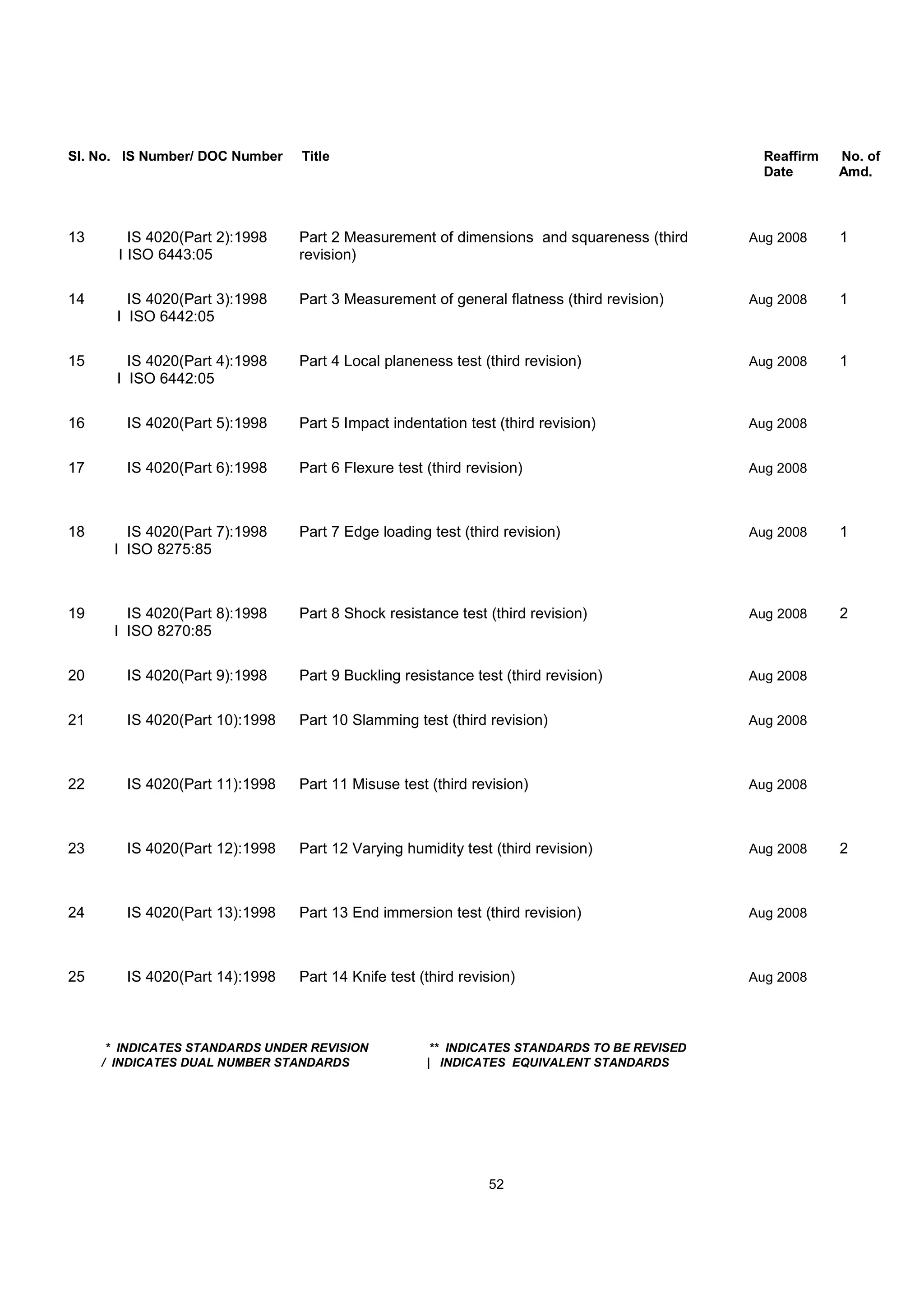 Sl. No. IS Number/ DOC Number Title Reaffirm No. of
Date Amd.
13 IS 4020(Part 2):1998 Part 2 Measurement of dimensions and squareness (third Aug 2008 1
I ISO 6443:05 revision)
14 IS 4020(Part 3):1998 Part 3 Measurement of general flatness (third revision) Aug 2008 1
I ISO 6442:05
15 IS 4020(Part 4):1998 Part 4 Local planeness test (third revision) Aug 2008 1
I ISO 6442:05
16 IS 4020(Part 5):1998 Part 5 Impact indentation test (third revision) Aug 2008
17 IS 4020(Part 6):1998 Part 6 Flexure test (third revision) Aug 2008
18 IS 4020(Part 7):1998 Part 7 Edge loading test (third revision) Aug 2008 1
I ISO 8275:85
19 IS 4020(Part 8):1998 Part 8 Shock resistance test (third revision) Aug 2008 2
I ISO 8270:85
20 IS 4020(Part 9):1998 Part 9 Buckling resistance test (third revision) Aug 2008
21 IS 4020(Part 10):1998 Part 10 Slamming test (third revision) Aug 2008
22 IS 4020(Part 11):1998 Part 11 Misuse test (third revision) Aug 2008
23 IS 4020(Part 12):1998 Part 12 Varying humidity test (third revision) Aug 2008 2
24 IS 4020(Part 13):1998 Part 13 End immersion test (third revision) Aug 2008
25 IS 4020(Part 14):1998 Part 14 Knife test (third revision) Aug 2008
* INDICATES STANDARDS UNDER REVISION ** INDICATES STANDARDS TO BE REVISED
/ INDICATES DUAL NUMBER STANDARDS | INDICATES EQUIVALENT STANDARDS
52
 
